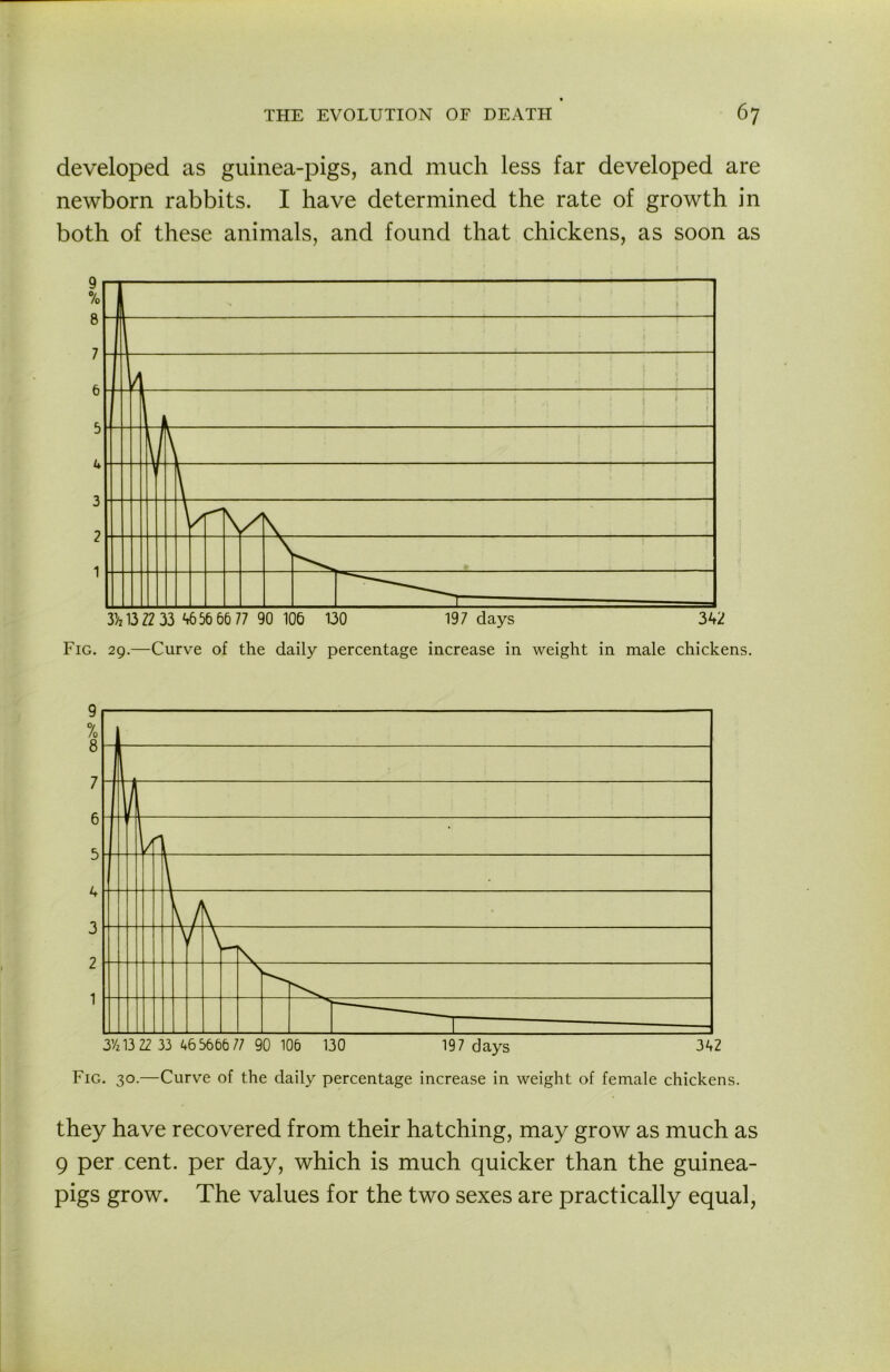 developed as guinea-pigs, and much less far developed are newborn rabbits. I have determined the rate of growth in both of these animals, and found that chickens, as soon as Fig. 29.—Curve of the daily percentage increase in weight in male chickens. 3’/213 22 33 463656 77 90 106 130 197 days 342 Fig. 30.—Curve of the daily percentage increase in weight of female chickens. they have recovered from their hatching, may grow as much as 9 per cent, per day, which is much quicker than the guinea- pigs grow. The values for the two sexes are practically equal.