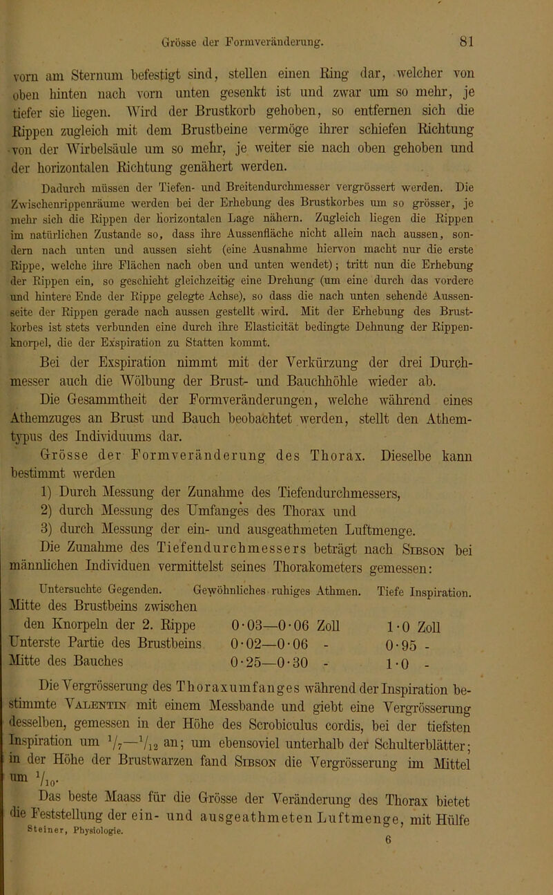 vorn am Sternum befestigt sind, stellen einen Ring dar, welcher von oben hinten nach vorn unten gesenkt ist und zwar um so mehr, je tiefer sie hegen. Wird der Brustkorb gehoben, so entfernen sich (he Rippen zugleich mit dem Brustbeine vermöge ihrer schiefen Richtung von der Wirbelsäule um so mehr, je weiter sie nach oben gehoben und der horizontalen Richtung genähert werden. Dadurch müssen der Tiefen- und Breitendurchmesser vergrössert werden. Die Zwischenrippenräume werden bei der Erhebung des Brustkorbes um so grösser, je mehl- sich die Rippen der horizontalen Lage nähern. Zugleich liegen die Rippen im natürlichen Zustande so, dass ihre Aussenfläche nicht allein nach aussen, son- dern nach unten und aussen sieht (eine Ausnahme hiervon macht nur die erste Rippe, welche ihre Flächen nach oben und unten wendet); tritt nun die Erhebung der Rippen ein, so geschieht gleichzeitig eine Drehung (um eine durch das vordere und hintere Ende der Rippe gelegte Achse), so dass die nach unten sehende Aussen- seite der Rippen gerade nach aussen gestellt wird. Mit der Erhebung des Brust- korbes ist stets verbunden eine durch ihre Elasticität bedingte Dehnung der Rippen- knorpel, die der Exspiration zu Statten kommt. Bei der Exspiration nimmt mit der Verkürzung der drei Durch- messer auch die Wölbung der Brust- und Bauchhöhle wieder ab. Die Gesammtheit der Formveränderuugeu, welche während eines Athemzuges an Brust und Bauch beobachtet werden, stellt den Athem- typus des Individuums dar. Grösse der Formveränderung des Thorax. Dieselbe kann bestimmt werden 1) Durch Messung der Zunahme des Tiefendurchmessers, 2) durch Messung des Umfanges des Thorax und 3) durch Messung der ein- und ausgeathmeten Luftmenge. Die Zunahme des Tiefendurchmessers beträgt nach Sibson bei männlichen Individuen vermittelst seines Thorakometers gemessen: Untersuchte Gegenden. Gewöhnliches ruhiges Athmen. Mitte des Brustbeins zwischen den Knorpeln der 2. Rippe 0-03—0-06 Zoll Unterste Partie des Brustbeins 0-02—0-06 - Mitte des Bauches 0-25—0-30 - Tiefe Inspiration. 1-0 Zoll 0- 95 - 1- 0 - Die Vergrösserung des Thoraxumfanges während der Inspiration be- stimmte 1 alentin mit einem Messbande und giebt eine Vergrösserung desselben, gemessen in der Höhe des Scrobiculus cordis, bei der tiefsten Inspiration um 1/7—a/12 an; um ebensoviel unterhalb der Schulterblätter; in der Höhe der Brustwarzen fand Sibson die Vergrösserung im Mittel mn Vio- Das beste Maass für die Grösse der Veränderung des Thorax bietet die Feststellung der ein- und ausgeathmeten Luftmenge, mit Hülfe Steiner, Physiologie.
