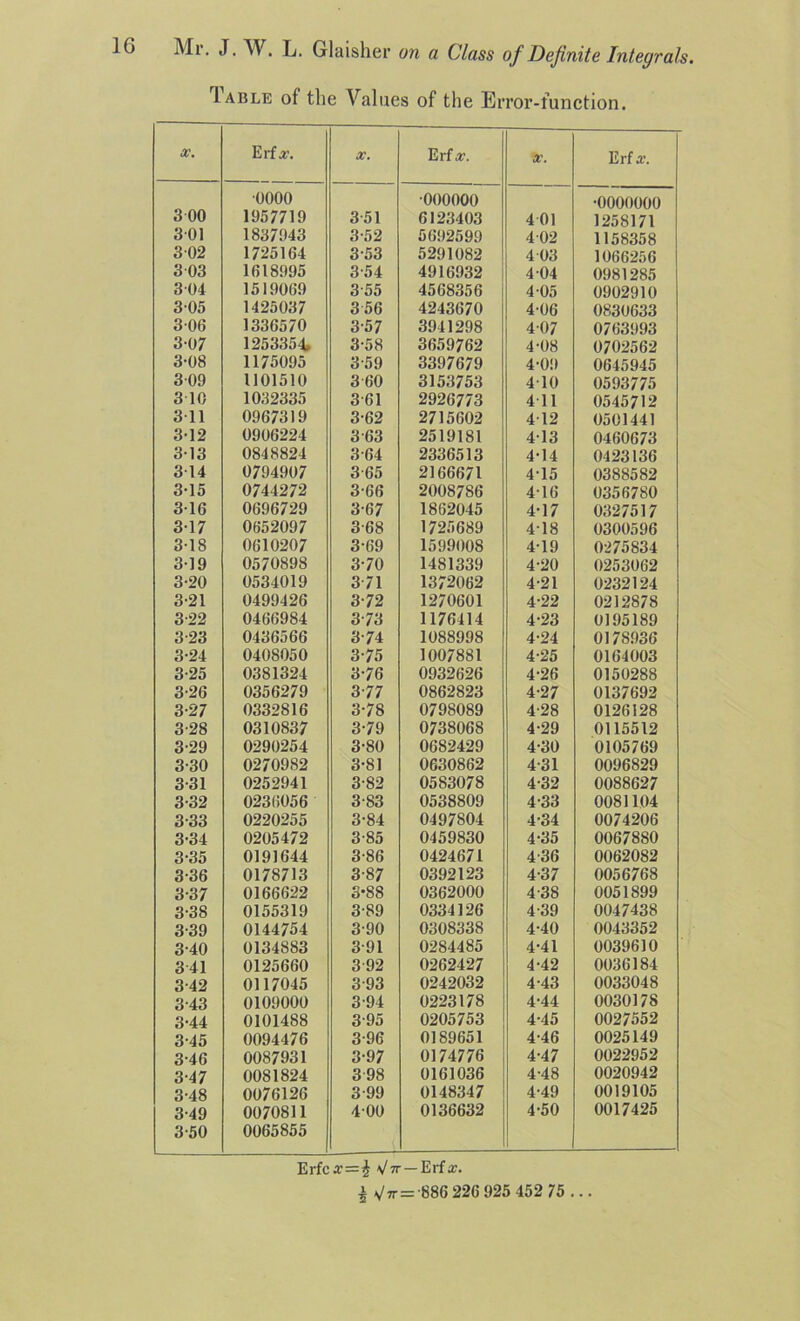 1 able of the Values of the Error-function. IV. Erfa1. X. Erf a. X. Erf a-. 3 00 •0000 000000 •0000000 1957719 3-51 6123403 4 01 1258171 301 1887943 3-52 5692599 402 1158358 3 02 1725164 3-53 5291082 4 03 1066256 3 03 1618995 3-54 4916932 4 04 0981285 304 1519069 355 4568356 4-05 0902910 305 1425037 356 4243670 4-06 0830633 306 1336570 3-57 3941298 4-07 0763993 3-07 1253354 3-58 3659762 4-08 0702562 3-08 1175095 3-59 3397679 4-09 0645945 309 1101510 3 60 3153753 4-10 0593775 3 10 1032335 3 61 2926773 411 0545712 311 0967319 3-62 2715602 4 12 0501441 3-12 0906224 3 63 2519181 413 0460673 3-13 0848824 3-64 2336513 4-14 0423136 314 0794907 3-65 2166671 415 0388582 3-15 0744272 3-66 2008786 4-16 0356780 316 0696729 3-67 1862045 4-17 0327517 317 0652097 3-68 1725689 418 0300596 3-18 0610207 3-69 1599008 4-19 0275834 3-19 0570898 3-70 1481339 4-20 0253062 3-20 0534019 3 71 1372062 4-21 0232124 3-21 0499426 3-72 1270601 4-22 0212878 3-22 0466984 373 1176414 4-23 0195189 3-23 0436566 3-74 1088998 4-24 0178936 3-24 0408050 3-75 1007881 4-25 0164003 3-25 0381324 3-76 0932626 4-26 0150288 3-26 0356279 3-77 0862823 4-27 0137692 3-27 0332816 3-78 0798089 4-28 0126128 328 0310837 3-79 0738068 4-29 0115512 3-29 0290254 3-80 0682429 4-30 0105769 3-30 0270982 3-81 0630862 4-31 0096829 3-31 0252941 3-82 0583078 4-32 0088627 3-32 0236056 3-83 0538809 4-33 0081104 3-33 0220255 3-84 0497804 4-34 0074206 3-34 0205472 3-85 0459830 4-35 0067880 3-35 0191644 3-86 0424671 4-36 0062082 3-36 0178713 3-87 0392123 4-37 0056768 3-37 0166622 3-88 0362000 4-38 0051899 3-38 0155319 3-89 0334126 4-39 0047438 3-39 0144754 3-90 0308338 4-40 0043352 340 0134883 3-91 0284485 4-41 0039610 341 0125660 392 0262427 4-42 0036184 3-42 0117045 3-93 0242032 4-43 0033048 343 0109000 3-94 0223178 4-44 0030178 3-44 0101488 3-95 0205753 4-45 0027552 3-45 0094476 3-96 0189651 4-46 0025149 3-46 0087931 3-97 0174776 4-47 0022952 3-47 0081824 398 0161036 4-48 0020942 3-48 0076126 3-99 0148347 4-49 0019105 3-49 3-50 0070811 0065855 4-00 0136632 4-50 0017425 Erfca=£ tin —Erfx. I V7T = 886 226 925 452 75 ...