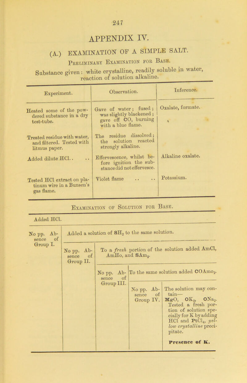 APPENDIX IV. (A.) EXAMINATION OF A SIMPLE SALT. Preliminary Examination for Base. Substance given: white crystalline, readily soluble m water, reaction of solution alkaline. Experiment. Observation. Inferenco. Heated some of the pow- dered substance in a dry test-tube. Have of water ; fused ; was slightly blackened; gave off CO, burning with a blue flame. Oxalate, formate. Treated residue with water, and filtered. Tested with litmus paper. The residue dissolved; the solution reacted strongly alkaline. Added dilute HC1.. Effervescence, whilst be- fore ignition the sub- stance did not effervesce. Alkaline oxalate. Tested HC1 extract on pla- tinum wire in a Bunsen’s gas flame. Violet flame Potassium. Examination of Solution for Base. Added HC1. No pp. Ab- sence of Added a solution of SH2 to the same solution. Group I. No pp. Ab- sence of Group II. To a jfresh portion of the solution added AmCl, AmHo, and SAm2. No pp. Ab- sence of To the same solution added COAmo2. Group III. No pp. Ab- sence of Group IV. The solution may con- tain— MgO, OK2) ONa2. Tested a fresh por- tion of solution spe- cially for K by adding HC1 and PtCl4, yel- low crystalline preci- pitate. Presence of K.