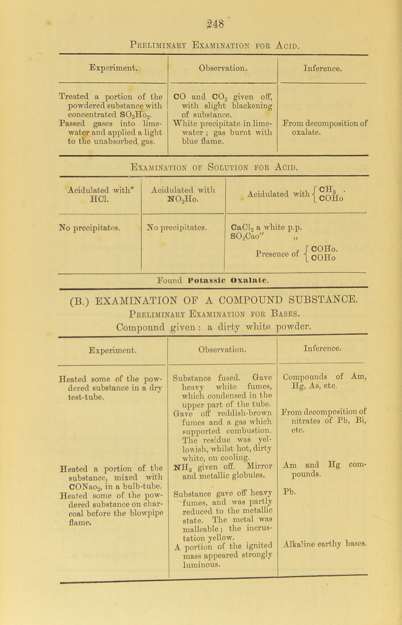 PRELIMINARY EXAMINATION FOR ACID. Experiment. Observation. Inference. Treated a portion of the powdered substance with concentrated S02Ho2. Passed gases into lime- CO and C02 given oft’, with slight blackening of substance. White precipitate in lime- From decomposition of water and applied a light water ; gas burnt with oxalate. to the unabsorbed gas. blue flame. Examination of Solution for Acid. Acidulated with'* HC1. Acidulated with NOoHo. Acidulated with qq|j0 No precipitates. No precipitates. CaCl2 a white p.p. S02Cao „ „ - f COHo. Presence of j cOHo Found Potassic Oxalate. (B.) EXAMINATION OF A COMPOUND SUBSTANCE. Preliminary Examination for Bases. Compound given : a dirty white powder. Experiment. Observation. Inference. Heated some of the pow- dered substance in a dry test-tube. Substance fused. Gave heavy white fumes, which condensed in the Compounds of Hg, As, etc. Am, Heated a portion of the substance, mixed with CONao2, in a bulb-tube. Heated some of the pow- dered substance on char- coal before the blowpipe flame. upper part of the tube. Gave off reddish-brown fumes and a gas which supported combustion. The residue was yel- lowish, whilst hot, dirty white, on cooling. NH3 given off. Mirror and metallic globules. Substance gave off heavy ' fumes, and was partly reduced to the metallic state. The metal was malleable; the incrus- tation yellow. A portion of the ignited mass appeared strongly luminous. From decomposition of nitrates of Pb, Bi, etc. Am and Hg com- pounds. Pb. Alkaline earthy bases.