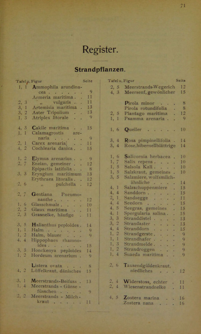 Register Strandpflanzen. Tafelöl. Figur Seite 1, 1 Ammophila arundina- cea 9 Armeria maritima . . 11 2, 3 ~ „ vulgaris . . 11 3, 1 Artemisia maritima . 13 3, 2 Aster Tripolium . . 13 1. 3 Atriplex litorale . . 9 4, 3 Cakile maritima . 15 1, 1 Calamagrostis are- naria 9 2, 1 Carex arenaria] . . 11 4, 2 Cochlearia danica. . 15 1. 2 Elymus arenarius . 9 2, 7 Enzian, gemeiner . . 12 Epipactis latifolia . . 8 3. 3 Eryngium maritimum 13 Erythraea litoralis . . 12 2, 6 „ pulchella . 12 2, 7 Gentiana Pneumo- nanthe 12 1, 6 Glasschmalz .... 10 2, 2 Glaux maritima 11 2, 3 Grasnelke, häufige 11 3, 5 Halianthus peploides . 14 1, 1 Halm 9 1, 2 Halm, blauer . . . 9 4. 4 Hippophaes rhamno- ides 15 3. 5 Honckenya peploides 14 1, 2 Hordeum arenarium . 9 Listera ovata . . . 8 4, 2 Löffelkraut, dänisches 15 3. 1 Meerstrands-Beifuss . 13 1, 4 Meerstrands - Gänse - füsschen . . . 9 o 2 Meerstrands - Milch - kraut 11 Tafel u Figur Seite 2, 5 Meerstrands-Wegerich 12 4, 3 Meersenf, gewönlicher 15 Pirola minor . . . 8 Pirola rotundifolia 8 2. 5 Plantago maritima 12 1, 1 Psamma arenaria . . 9 1, 6 Queller 10 3, 4 Rosa pimpinellifolia . 14 3, 4 Rose,bibernellblättrige 14 1, 6 Salicornia herbacea . 10 1, 7 Salix repens .... 10 1, 5 Salsola Kali .... 10 1, 5 Salzkraut, gemeines . 10 3, 5 Salzmiere, wolfsmilch- ähnliche .... 14 4, 1 Salzschuppenmiere 15 4, 4 Sanddorn 15 2, 1 Sandsegge .... 11 4. 4 Seedorn 15 4. 5 Seegras, gemeines 15 4. 1 Spergularia salina . . 15 3, 3 Stranddistel .... 13 3, 2 Strandaster .... 13 4. 4 Stranddorn .... 15 1. 2 Strandgerste.... 9 1, 1 Strandhafer . . . . 9 1, 3 Strandmelde .... 9 1, 2 Strandroggen 9 1, 4 Suaeda maritima . . 9 2, 6 T ausendgüldenkraut. niedliches . . . 12 2. 4 Widerstoss, echter . 11 2, 4 Wiesenstrandnelke 11 4, 5 Zostera marina . . 16 Zostera nana 16