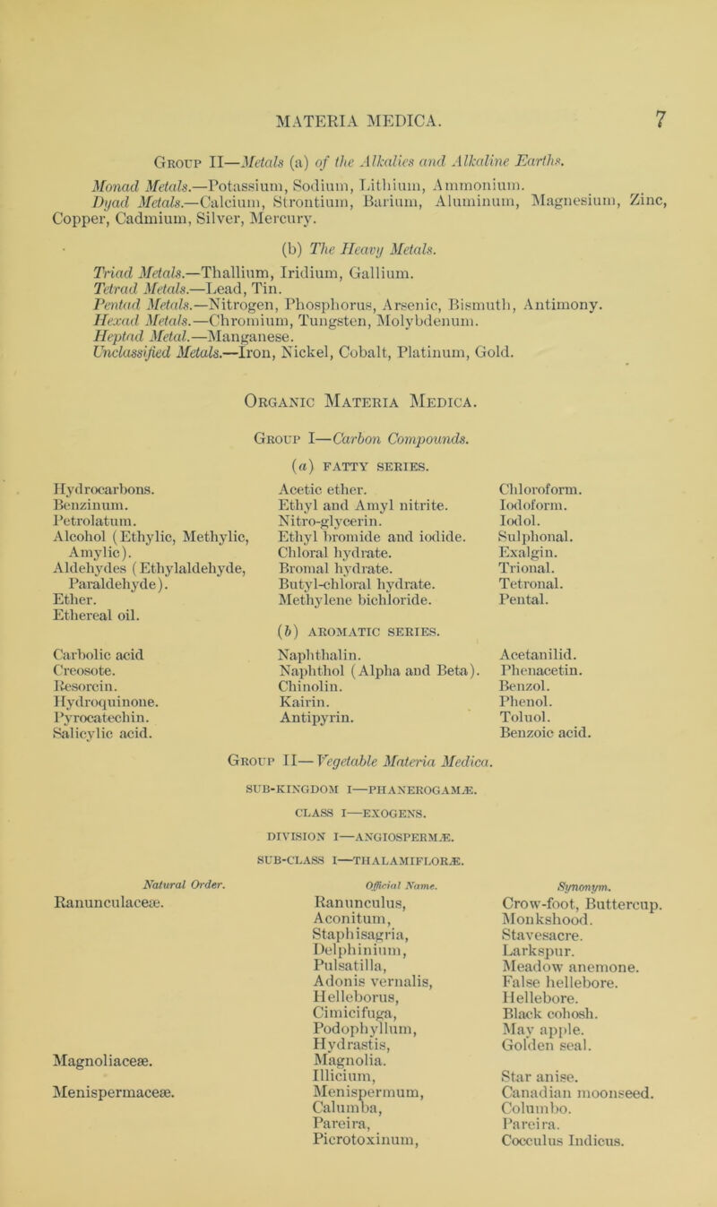 Group II—Metals (a) of the Alkalies and Alkaline Earths. Monad Metals.—Potassium, Sodium, Lithium, Ammonium. Dyad Metals.—Calcium, Strontium, Barium, Aluminum, Magnesium, Zinc, Copper, Cadmium, Silver, Mercury. (b) The Heavy Metals. Triad Metals.—Thallium, Iridium, Gallium. Tetrad Metals.—Lead, Tin. Pentad Metals.—Nitrogen, Phosphorus, Arsenic, Bismuth, Antimony. Hexad Metals.—Chromium, Tungsten, Molybdenum. Heptad Metal.—Manganese. Unclassified Metals.—Iron, Nickel, Cobalt, Platinum, Gold. Organic Materia Medica. Group I—Carbon Compounds. (a) FATTY SERIES. Hydrocarbons. Acetic ether. Chloroform. Benzinum. Ethyl and Amyl nitrite. Iodoform. Petrolatum. Nitro-glycerin. Iodol. Alcohol (Ethylic, Methylic, Ethyl bromide and iodide. Sul phonal. Amylic). Chloral hydrate. Exalgin. Aldehydes (Ethylaldehyde, Bromal hydrate. Trional. Paraldehyde). Butyl-chloral hydrate. Tetronal. Ether. Ethereal oil. Methylene bichloride. (b) AROMATIC SERIES. Pental. Carbolic acid Naphtlialin. Acetanilid. Creosote. Naplithol (Alpha and Beta). Phenacetin. Resorcin. Chinolin. Benzol. Hydroquinoue. Pyrocatecliin. Kairin. Phenol. Antipyrin. Toluol. Salicylic acid. Benzoic acid. Group II—Vegetable Materia Medica. SUB-KINGDOM I—PHANEROGAMS. CLASS I—EXOGENS. DIVISION I—ANGIOSPERMiE. SUB-CLASS I—T11A [.AMIFLOR.E. Natural Order. Official Name. Synonym. Ranunculaceie. Ranunculus, Crow-foot., Buttercup. Aconitum, Monkshood. Staph isagria, Delphinium, Stavesacre. Larkspur. Pulsatilla, Meadow anemone. Adonis vernalis, False hellebore. Helleborus, Hellebore. Cimicifuga, Black cohosh. Podophyllum, May apple. Hydrastis, Golden seal. Magnoliaceae. Magnolia. Illicium, Star anise. Menispermaceae. Menispermum, Canadian moonseed. Calumba, Columbo. Pareira, Pareira. Picrotoxinum, Cocculus Indicus.