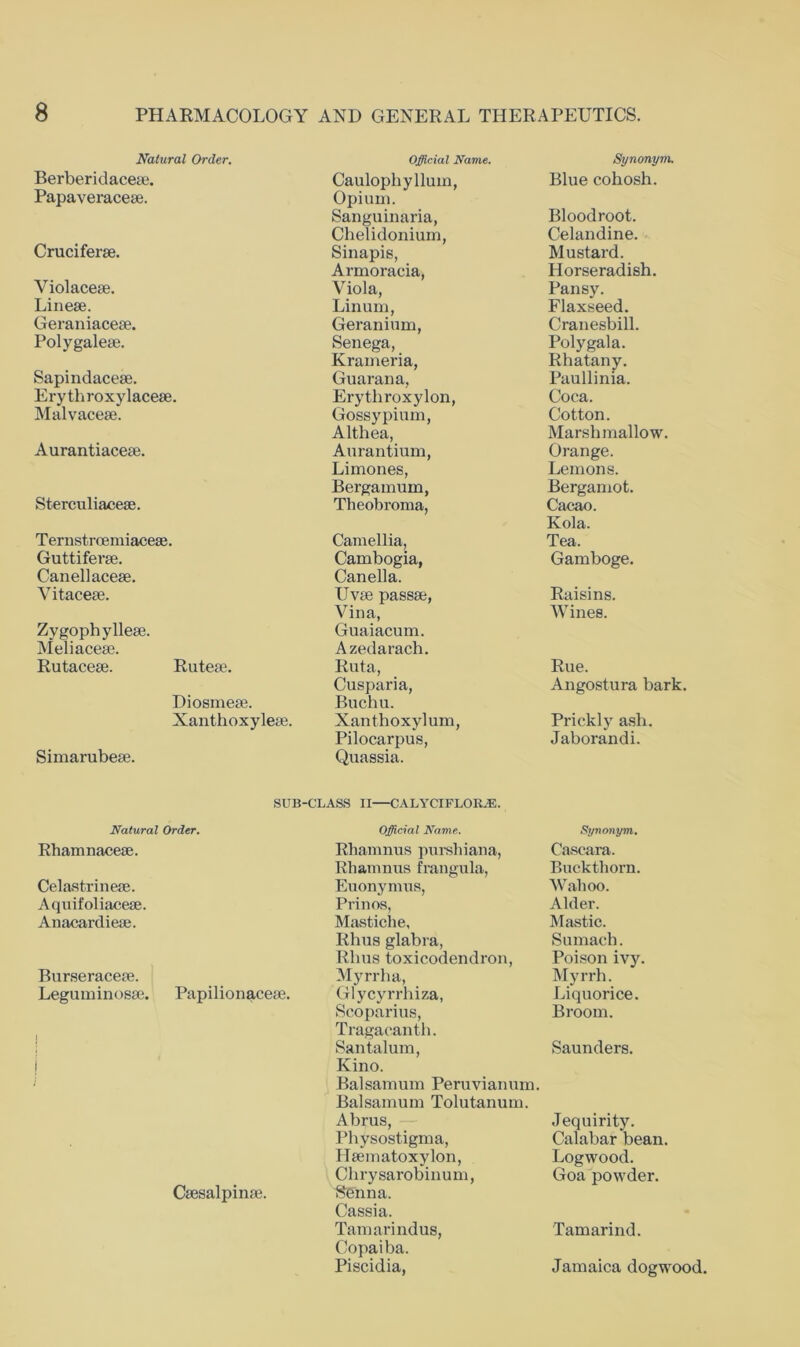 Natural Order. Official Name. Synonym. Berberidacese. Caulophyllum, Blue cohosh. Papaveracese. Opium. Sanguinaria, Bloodroot. Chelidonium, Celandine. Cruciferse. Sinapis, Mustard. Armoracia, Horseradish. Yiolacese. Viola, Pansy. Linese. Linum, Flaxseed. Geraniaceae. Geranium, Cranesbill. Polygaleae. Senega, Polygala. Krameria, Rhatany. Sapindaceae. Guarana, Erythroxylon, Paullinia. Erythroxylaceae. Coca. Malvaceae. Gossypium, Cotton. Althea, Marshmallow. Aurantiaceae. Aurantium, Orange. Limones, Lemons. Bergamum, Bergamot. Sterculiaceae. Theobroma, Cacao. Kola. Ternstrcemiacese. Camellia, Tea. Guttiferae. Cambogia, Gamboge. Canellaceae. Canella. Vitaceae. Uvae passae, Raisins. Vina, Wines. Zygophylleae. Guaiacum. Meliaceae. Azedarach. Rutaceae. Ruteae. Ruta, Rue. Cusparia, Angostura bark. Diosmeae. Buchu. Xanthoxyleae. Xanthoxylum, Prickly ash. Pilocarpus, Jaborandi. Simarubeae. Quassia. SUB-CLASS II—CALYCIFLORA5. Natural Order. Official Name. Synonym. Rhamnacese. Rhamnus purshiana, Cascara. Rhamnus frangula, Buckthorn. Celasfcrinese. Euonymus, Wahoo. Aquifoliacese. Prin os, Mastiche, Alder. Anacardieae. Mastic. Rhus glabra, Sumach. Rhus toxicodendron, Poison ivy. Burseraceae. Myrrha, Myrrh. Leguminosae. Papilionacese. Glycyrrhiza, Liquorice. Scoparius, Broom. I Tragacanth. Santalum, Saunders. j Kino. Balsamum Peruvianum. Balsamum Tolutanum. Abrus, Jequirity. Physostigma, Hsematoxylon, Calabar bean. Logwood. Chrysarobinum, Goa powder. Caesalpinae. Senna. Cassia. Tamarindus, Copaiba. Tamarind. Piscidia, Jamaica dogwoo