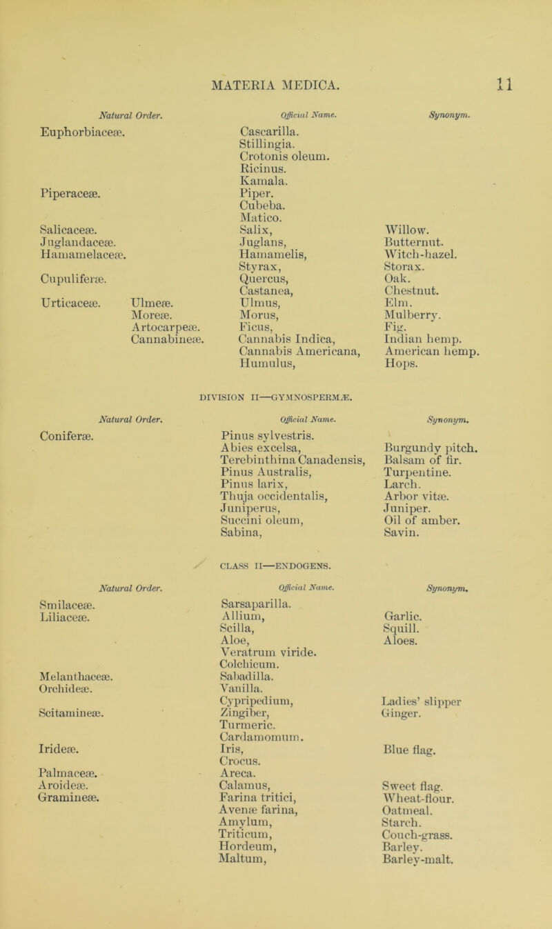 Natural Order. Official Name. Synonym. Euphorbiacese. Piperacese. Cascarilla. Stillingia. Crotonis oleum. Ricinus. Kamala. Piper. Cubeba. Matico. Salicacese. Salix, Willow. Juglandaceae. Juglans, Butternut. Hamamelaceie. Hamamelis, Styrax, Witch-hazel. Storax. Cupuliferge. Quercus, Castanea, Oak. Chestnut. Urticaceae. Ulmere. Ulmus, Elm. Morese. Morus, Mulberry. Artocarpese. Ficus, Cannabis Indica, Cannabis Americana, Humulus, Fig. Cannabineie. Indian hemp. American hemp. Hops. DIVISION II—GY.MNOSPERM.-E. Natural Order. Official Name. Synonym. Coniferae. Pinus sylvestris. Abies excelsa, Burgundy pitch, Terebinthma Canadensis, Balsam of Hr. Pinus Australis, Turpentine. Pinus larix, Larch. Thuja occidentalis. Arbor vita?. Juniperus, Juniper. Succini oleum, Oil of amber. Sabina, CLASS II—ENDOGENS. Savin. Natural Order. Official Name. Synonym. Smilaceae. Sarsaparilla. Liliacese. Allium, Garlic. Scilla, Squill. Aloe, Veratrum viride. Colcliieum. Aloes. Melanthaceae. Sabadilla. Orchidese. Vanilla. Cypripedium, Ladies’ slipper Scitaminese. Zingiber, Turmeric. Cardamomum. Ginger. Irideae. Iris, Crocus. Blue flag. Palmaceae. Areca. Aroideae. Calamus, Sweet flag. Gramineae. Farina tritici, Avense farina, Wheat-flour. Oatmeal. Amylum, Starch. Triticum, Couch-grass. Hordeum, Barley. Maltum, Barley-malt.