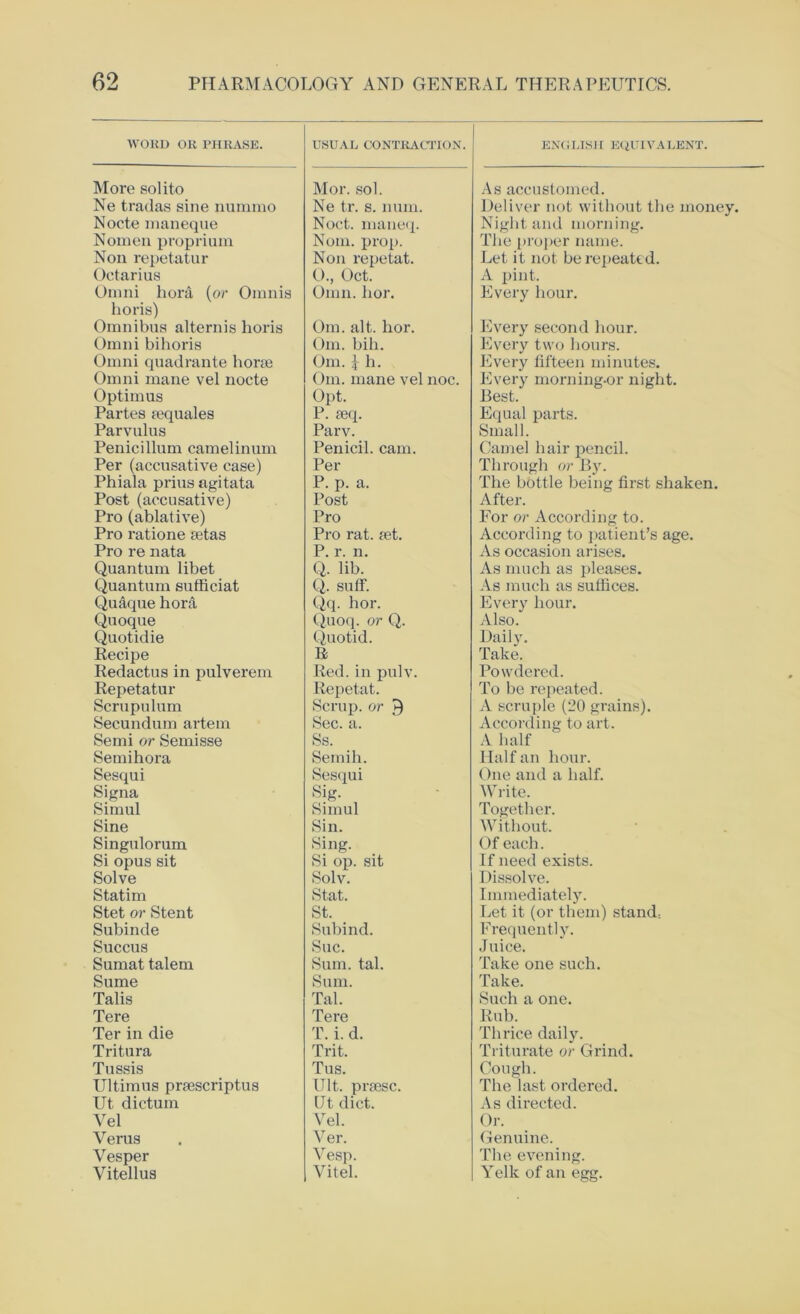 WORD OK PHRASE. USUAL CONTRACTION. ENGLISH EQUIVALENT. More sol ito Mor. sol. As accustomed. Ne tradas sine nummo Ne tr. s. num. Deliver not without the money. Nocte maneque Noct. maneq. Night and morning. Nomen proprium Nom. prop. The proper name. Non repetatur Non repetat. Let it not be repeated. Octarius O., Oct. A pint. Omni hora (or Omnis horis) Omn. lior. Every hour. Omnibus alternis lioris Om. alt. lior. Every second hour. Omni bihoris Om. bib. Every two hours. Omni quadrante horse Om. 1 h. Every fifteen minutes. Omni mane vel nocte Om. mane vel noc. Every morning-or night. Optimus Opt. Rest. Partes aequales P. aeq. Equal parts. Parvulus Parv. Small. Penicillum camelinum Penicil. cam. Camel hair pencil. Per (accusative case) Per Through or By. Phiala prius agitata P. p. a. The bottle being first shaken. Post (accusative) Post After. Pro (ablative) Pro For or According to. Pro ratione setas Pro rat. set. According to patient’s age. Pro re nata P. r. n. As occasion arises. Quantum libet Q. lib. As much as pleases. Quantum sufficiat Q. suff. As much as suffices. Quaque hora Qq. lior. Every hour. Quoque Quoq. or Q. Also. Quotidie Quotid. Daily. Recipe Ii Take. Redactus in pulverem Red. in pulv. Powdered. Repetatur Repetat. To be repeated. Scrupulum Scrup. or A scruple (20 grains). Secundum artem Sec. a. According to art. Semi or Semisse Ss. A half Semihora Semih. Half an hour. Sesqui Sesqui One and a half. Signa Sig. Write. Simul Simul Together. Sine Sin. Without. Singulorum Sing. Of each. Si opus sit Si op. sit If need exists. Solve Solv. Dissolve. Statim Stat. Immediately. Stet or Stent St. Let it (or them) stand-. Subinde Subind. Frequently. Succus Sue. Juice. Sumat talem Sum. tal. Take one such. Sume Sum. Take. Tabs Tal. Such a one. Tere Tere Rub. Ter in die T. i. d. Thrice daily. Tritura Trit. Triturate or Grind. Tussis Tus. Cough. Ultimus prsescriptus Ult. pi’cCSC. The last ordered. Ut dictum Ft diet. As directed. Yel Vel. Or. Verus Ver. Genuine. Vesper Vesp. The evening. Vitellus Vitel. Yelk of an egg.