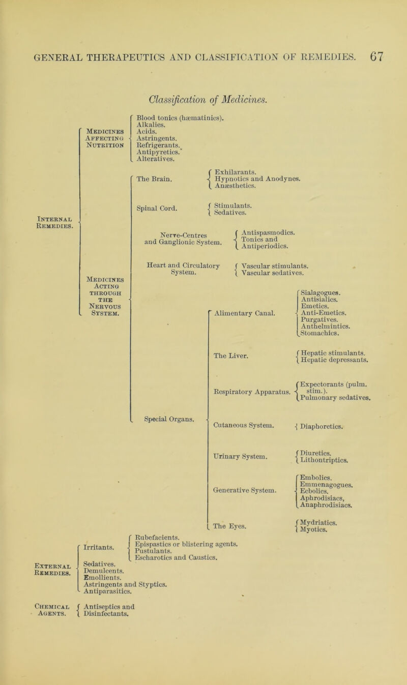 Internal Remedies. External . Remedies. Classification of Medicines. Medicines Affecting • Nutrition Blood tonics (luematinics). Alkalies. Acids. Astringents. Refrigerants. Antipyretics. Alteratives. The Brain. Exhilarants. Hypnotics and Anodynes. Anaesthetics. Spinal Cord. Stimulants. Sedatives. Nerve-Centres and Ganglionic System. { Antispasmodies. Tonics and Antiperiodics. Medicines Acting through THE Nervous System. Heart and Circulatory System. f Vascular stimulants. ( Vascular sedatives. ' Alimentary Canal. ' Sialagogues. Antisialics. Emetics. - Anti-Emetics. Purgatives. Anthelmintics. ^Stomachics. The Liver. f Hepatic stimulants. \ Hepatic depressants. ( Expectorants (pulm. Respiratory Apparatus, -s stim.). (^Pulmonary sedatives. Special Organs. Cutaneous System. -j Diaphoretics. Urinary System. Generative System. f Diuretics. I Lithontriptics. Emholics. Emmenagogues. ■ Ecbolics. Aphrodisiacs, . Anaphrodisiacs. _ The Eyes. Irritants. Rubefacients. Epispastics or blistering agents. Pustulants. Escharotics and Caustics. Sedatives. Demulcents. Emollients. Astringents and Styptics. ^ Antiparasitics. f Mydriatics. 1 Myotics. Chemical / Antiseptics and Agents. ( Disinfectants.