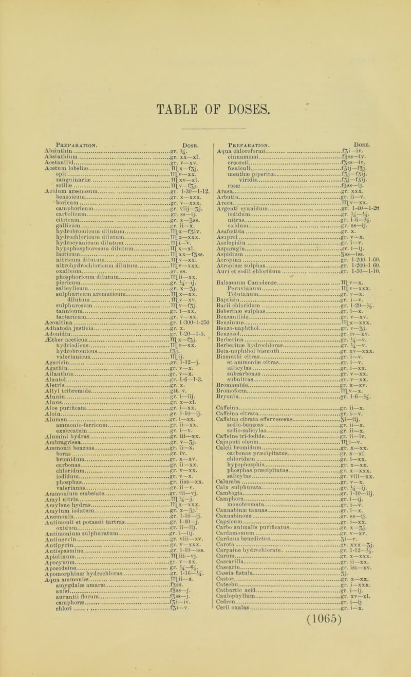 TABLE OF DOSES Preparation. Absinth in Absinthium Acetanilid Acetum lobelia} opii sanguinarite scilla} Acidum arsenosum benzoicum borieum eamphoricuin carbolicum citricum gallioum hydrobromieum diiutum hydrochloricum diiutum hydrocyanieum diiutum hypophosphoro.sum diiutum... 1 action in nitricum diiutum nitrohydrochloricum diiutum, oxalicum phosphoricum diiutum picricum salioylicum sulphuricum aromaticum diiutum sulphurosum tannicum tartaricum Aconitina Adhatoda justicia Adonidin JEther aceticus hydriodicus hydrobromicus valerianicus Agariein Agathin Ai lan thus Alantol Aletris Allyl tribromide Alnuin Alnus Aloe puriticata Aloin Alumen ammonio-ferrieum exsiccatum Alumini hydras Ambragrisea Ammonii benzoas boras bromidum carbonas chloridum iodidum phosphas valerianas Ammonium embelate Amyl nitris Amylene hydras Amylum iodatum Anomonin Antimonii et potassii tartras oxidum Antimonium sulphuratum Antinervin Antipyrin Antispasmine A piol inum Apocynum Apocodeine Apomorphime liydrochloras Aqua ammonise amygdalae amarae anisi aurantii floram camphorae chlori Dose. ,gr. 4- ,gr. xx—xl. •gr. v—xv. .n]_x—f3j. lllv—XX. • DLxv—xl. . 111.V—f5j. .gr. x—xxx. .gr. v—xxx. .gr. viij—3j. .gr. ss—ij. .gr. x—3ss. .gr. ii—x. ,711.x—f5iv. 7t£ x—xxx. .llti—v. 771 x—xl. ll^xx—f3ss. .77j>—xx. ,7T]_v—xxx. • gr. ss. .TTLii—xx. •gr. 4- -ij. ■gr. x—5.1. .TT^x—xx. . rrtv—xv. •mv-fsj. .gr. l—xx. .gr. v—xx. .gr. L-.‘100-1-250 .gr. x. .gr. 1-20—1-5. ■lUx-fSj. .TT1 v—xx. •f3j. • 7 T L ij - .gr. 1-12—j. .gr. v—x. .gr. v—x. .gr. 1-6—1-3. .gr. x. .gtt. v. .gr. i—iij. .gr. x—xl. .gr. i—xx. .gr. 1-10—ij. .gr. l—xx. .gr. ii—xx. .gr. i—v. .gr. iii—xx. .gr. v—5j. ,gr. n—x. .gr. iv. .gr. x—xv. .gr. ii—xx. .gr. v—xx. •gr. v -x. .gr. iiss—xx. .gr. ii—v. .gr. ill—vj. .7T]_x—xxx. .gr. x—3.j - .gr. 1-10—ij. .gr. 1-40—j. •gr. ii—iij. .gr. i—iij. .gr. viii—xv. .gr. v—xxx. .gr. 1 -10—iss. .TTLiii—vj. .gr. v—xx. gr. .gr. 1-16—34 .7Tl.ii-x. .f.^ss. ■f.^SS—j. •fSss—j. ,f3i—iv. Preparation. Aqua chloroformi cinnamomi creosoti fceniculi. menthae piperita}.... viridis rosse Arasa Arbutin Areca... * Argenti cyanidum iodidum nitras oxidum Asafoctiua Asaprol Asclepidin Asparogin Aspidium Atropina Atropinae sulphas Auri et sodii chloridum Dose. .f3i—iv. .fjss—iv. .f^ss—iv. •fsy-fSj- •f5.l-f.7i.!- -f3.1-f3ij- .fjss—ij. .gr. xxx. gr. ii—v. .TILv—xx. .gr. 1-40—1-20 ■gr- H—>4- ,gr. 1-6—J^. .gr. ss—ij. .gr. x. ,gr. v—x. .gr. i—v. .gr. i—ij. ■5ss—iss. .gr. 1-200-1-60. ,gr. 1-200-1 60. gr. 1-50—1-10. Balsamum Canadense TT^v—x. Penivianum TT[ v—xxx. Tolutanum gr. v—x. Baptism gr. i—v. Barii chloridum gr. 1-20—%. Beberinae sulphas gr. i—x. Benzanilide gr. v—xv. Benzinuin ll^x—xxx. Benzo-naphthol gr. v—3.1- Benzosol gr. iv—xv. Berberina gr. *—v. Berberinae liydrochloras gr. *—v. Beta-naphthol bismuth gr. xv—xxx. Bismuthi citrus gr. i—v. et ammonia} citras gr. i—v. salicylas gr. i—xx. subcarbonas gr. v—xx. subnitras gr. v—xx. Bromamide gr. x—xv. Bromoform TT^v—x. Bryonin gr. 1-6—*. Caffeina Caffeina citrata Caffeina citrata efl'ervescens. sodio-benzoas sodio-salicylas Caffeine tri-iodide Cajnpnti oleum Calcii bromidum carbonas praecipifcatus... chloridum liy pop nos phis pnosphas praecipitatus... salicylas Calumba Calx sulphurata Cambogia Camphora monobromata Cannabinre tannas Can n abi none Capsicum Carbo animal is purificatus.. Cardamonium Cardans benedictus C&rota Carpaine hydrochlorate Carum Cascarilla Cascarin Cassia fistula Castor Catechu Cathartic acid Caulophyllum Cedron Cerii oxalas .gr. ii—x. .gr. i—v. -5i—iij- .gr. n—x. .gr. ii—x. .gr. ii—iv. •Til*—v. .gr. x—xx. .gr. x—xf. .gr. i—xx. .gr. x—xx. .gr. x—xxx. .gr. viii—xx. .gr. v- x. —nj- gr. i—ij. gr. i—v. gr. i—x. gr- ss—ij. gr. i—xx. gr. x—3j. gr. v—xv. 5>—r. gr. xxx—5j. gr. 1-12-.*. gr. x—xxx. gr. ii—xx. gr. iss—xv. 3j- gr. x—xx. gr. i—xxx. gr. i—ij. gr. xv—xl. gr. i—ij gr. i—x.