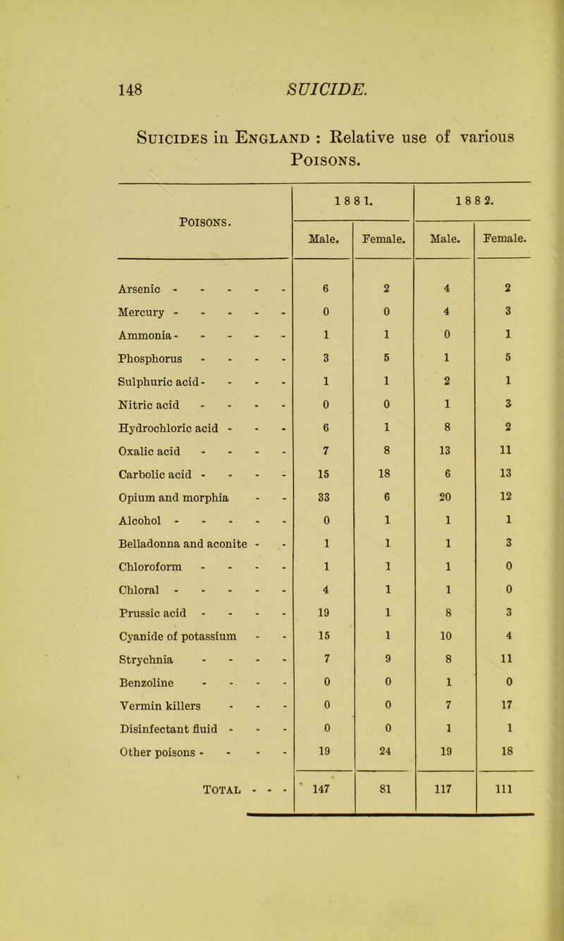 Suicides in England : Relative use of various Poisons. Poisons. 18 8 1. 1 88 2. Male. Female. Male. Female. Arsenic - _ 6 2 4 2 Mercury - - - 0 0 4 3 Ammonia - - - 1 1 0 1 Phosphorus - - 3 5 1 5 Sulphuric acid - - - 1 1 2 1 Nitric acid - - 0 0 1 3 Hydrochloric acid - - - 6 1 8 2 Oxalic acid - - 7 8 13 11 Carbolic acid - - - 15 18 6 13 Opium and morphia - - 33 6 20 12 Alcohol --- - - 0 1 1 1 Belladonna and aconite - 1 1 1 3 Chloroform - - 1 1 1 0 Chloral - - 4 1 1 0 Prussic acid - - 19 1 8 3 Cyanide of potassium - - 15 1 10 4 Strychnia - - 7 9 8 11 Benzoline - - 0 0 1 0 Vermin killers - - 0 0 7 17 Disinfectant fluid - - - 0 0 1 1 Other poisons - - - 19 24 19 18 Total - - - ' 147 81 117 111