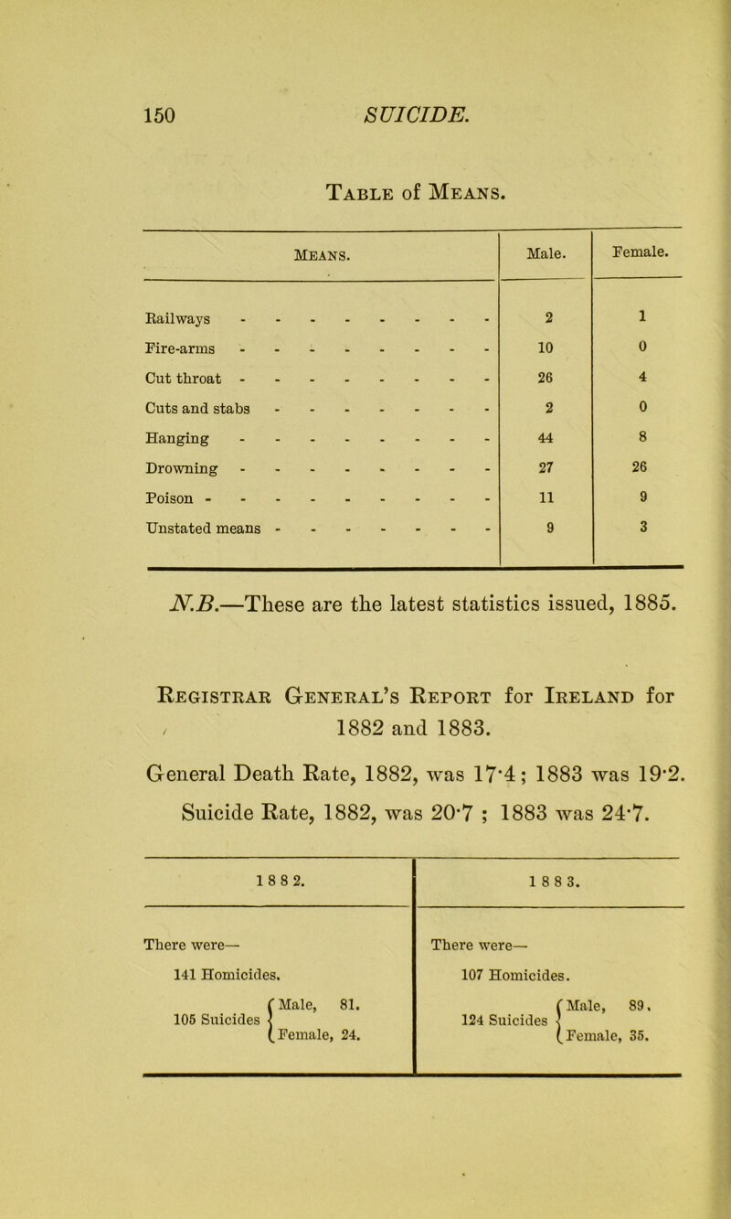 Table of Means. Means. Male. Female. Railways 2 1 Fire-arms 10 0 Cut throat - 26 4 Cuts and stabs - - - - - - - 2 0 Hanging 44 8 Drowning - - - - - - - 27 26 Poison - 11 9 Unstated means - - -  9 3 N.B.—These are the latest statistics issued, 1885. Registrar General’s Report for Ireland for / 1882 and 1883. General Death Rate, 1882, was 17'4; 1883 was 19'2. Suicide Rate, 1882, was 207 ; 1883 was 2T7. 1 88 2. 1 8 8 3. There were— There were— 141 Homicides. 107 Homicides. (Male, 81. (Male, 89. 124 Suicides j 105 Suicides 1 (Female, 24. (Female, 35.