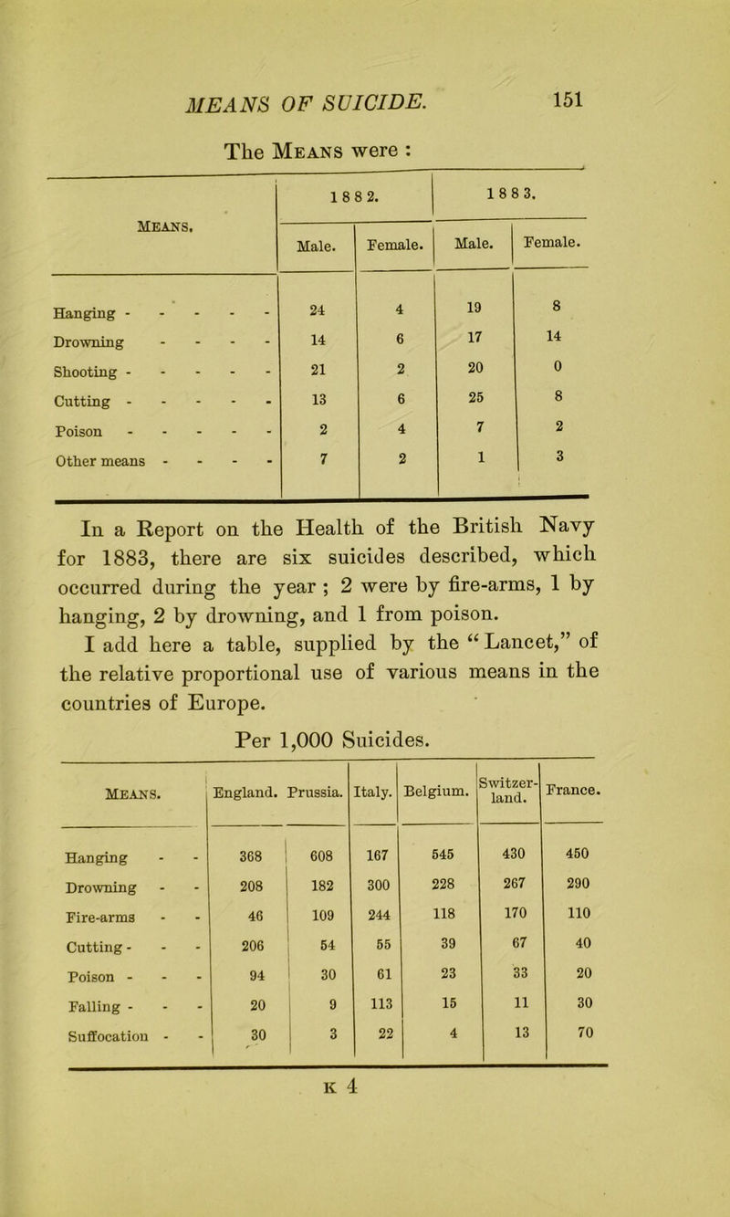 The Means were : MEANS. 1 8 8 2. 1 8 8 3. Male. Female. Male. Female. Hanging 24 4 19 8 Drowning .... 14 6 17 14 Shooting 21 2 20 0 Cutting 13 6 25 8 Poison 2 4 7 2 Other means - 7 2 1 3 In a Report on the Health of the British Navy for 1883, there are six suicides described, which occurred during the year ; 2 were by fire-arms, 1 by hanging, 2 by drowning, and 1 from poison. I add here a table, supplied by the “ Lancet,” of the relative proportional use of various means in the countries of Europe. Per 1,000 Suicides. Means. England. Prussia. Italy. Belgium. Switzer- land. France. Hanging 368 ; 608 167 545 430 450 Drowning 208 182 300 228 267 290 Fire-arms 46 109 244 118 170 110 Cutting - 206 54 55 39 67 40 Poison --- 94 30 61 23 33 20 Falling - 20 9 113 15 11 30 Suffocation - 30 3 22 4 13 70