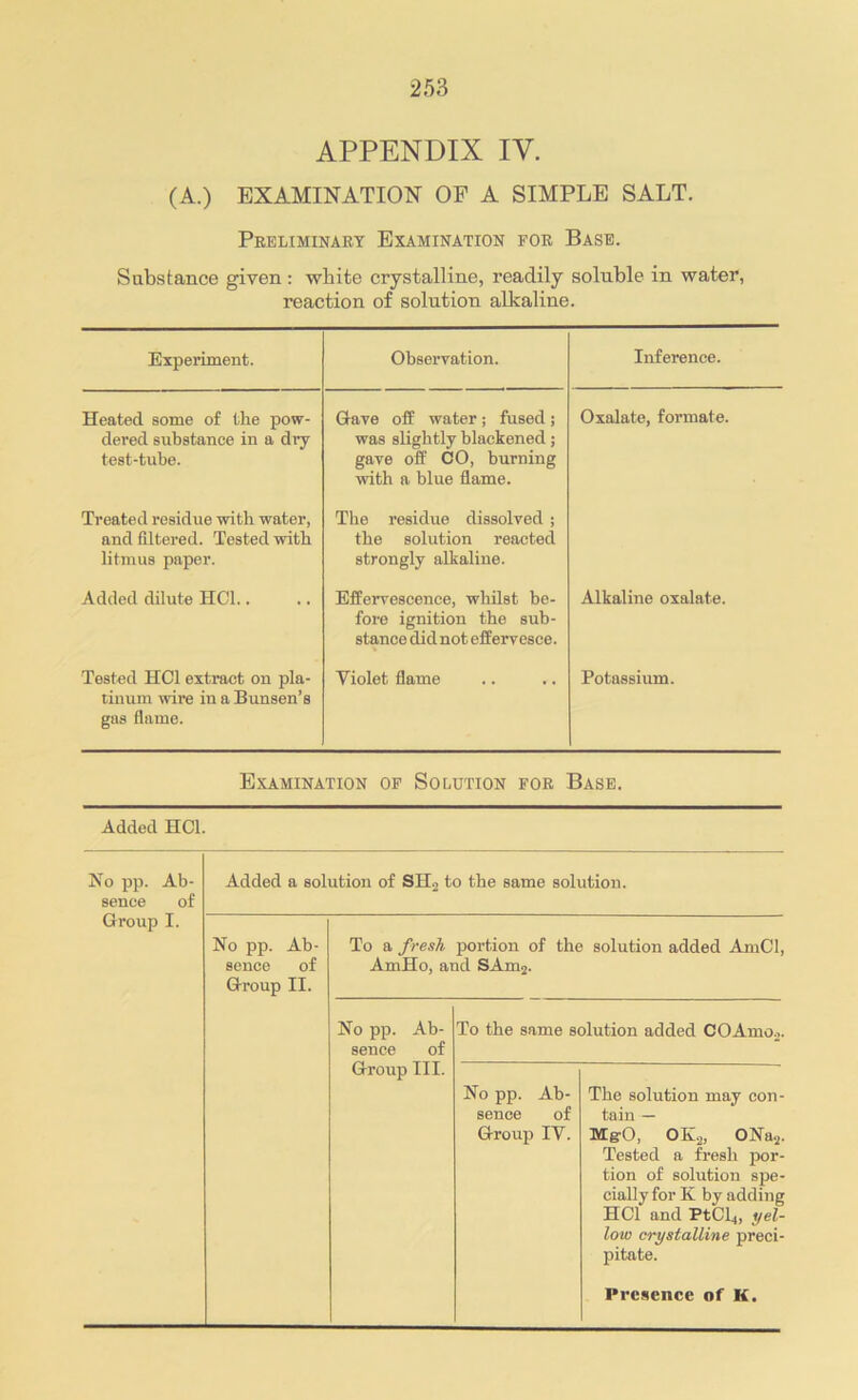 (A.) EXAMINATION OF A SIMPLE SALT. Preliminary Examination for Base. Substance given : white crystalline, readily soluble in water, reaction of solution alkaline. Experiment. Observation. Inference. Heated some of the pow- dered substance in a dry test-tube. Gave off water; fused ; was slightly blackened; gave off CO, burning with a blue flame. Oxalate, formate. Treated residue with water, and filtered. Tested with litmus paper. The residue dissolved ; the solution reacted strongly alkaline. Added dilute HC1.. Effervescence, whilst be- fore ignition the sub- stance did not effervesce. Alkaline oxalate. Tested HC1 extract on pla- tinum wire in a Bunsen’s gas flame. Violet flame Potassium. Examination of Solution for Base. Added HC1. No pp. Ab- sence of Group I. Added a solution of SH2 to the same solution. No pp. Ab- sence of Group II. To a fresh portion of the solution added AmCl, AmHo, and SAm,. No pp. Ab- sence of Group III. To the same solution added COAmo,. No pp. Ab- sence of Group IV. The solution may con- tain — MgO, OK2, ONa2. Tested a fresh por- tion of solution spe- cially for K by adding HC1 and PtCl4, yel- low crystalline preci- pitate. Presence of K.