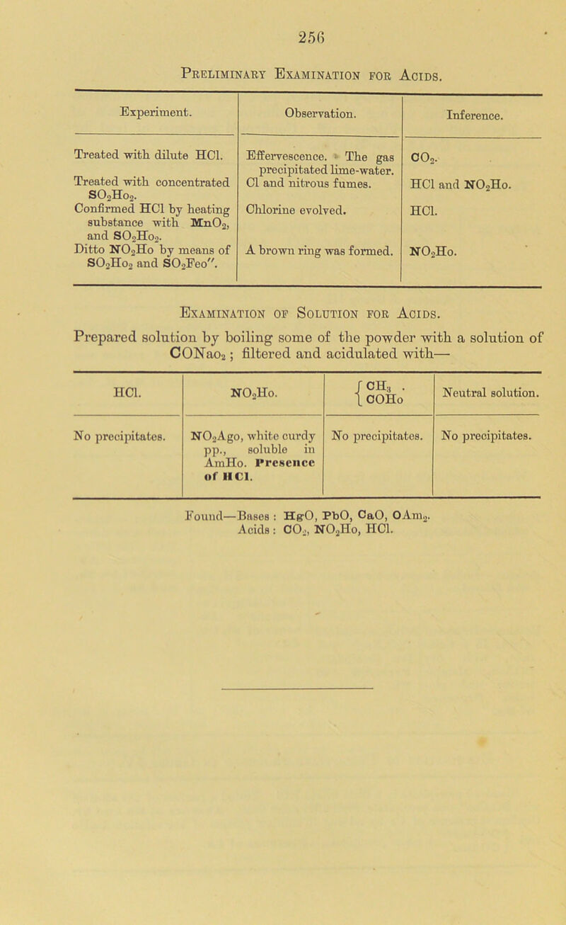 250 Preliminary Examination for Acids. Experiment. Observation. Inference. Treated with dilute HC1. Effervescence. The gas precipitated lime-water. Cl O O Treated with concentrated S02Ho2. Cl and nitrous fumes. HC1 and N02Ho. Confirmed HC1 by heating substance with Mn02l and SOAtoo. Chlorine evolved. HC1. Ditto N02Ho by means of S02Ho2 and SOoFeo. A brown ring was formed. NO0H0. Examination of Solution for Acids. Prepared solution by boiling some of the powder with a solution of CONao2; filtered and acidulated with— HC1. NOnHo. rcH:) . LCOHo Neutral solution. No precipitates. NOoAgo, white curdy pp., soluble in AmHo. Presence of 1IC1. No precipitates. No precipitates. Found—Bases : HgO, PbO, CaO, OAms. Acids : C02, N02Ifo, HC1.