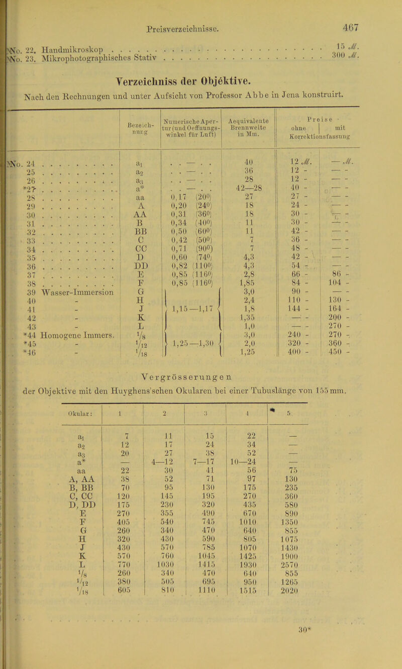 »No. i'2. Hancluiikroshop No. 23. Mikrophotographisches Stativ 15 Jl. 300 JL Verzeicliniss der Objektive. Nach (len Kechnungen und unter Aufsicht von Professor Abbe in Jena konstruirt. Bezeicli- nuEg Numerische Aper- ,nr (und Oeft'uungs- winkel für Luft) Aeiiuivaleute Breumveite iu Mm. Preise ■ ohne I mit Koi-rektionsfassuiig >Nü. 24 ai 40 12 Jl. \ — JL 25 ao . . . . 36 12 - 26 a-i . . . . 28 12 - *2? a* . . . . 42—28 40 - j n — - 28 aa 0,17 (200) 27 27 - i — - 20 A 0,20 (240) 18 24 - i 30 AA 0,31 (360) 18 30 - T  31 B 0,34 (400) 11 30 - ; — - 32 BB ! 0,50 (600) 11 42 - ; 33 C ' 0,42 (500) 7 36 - I — - 34 CC 0,71 (OüOi 7 48 - ! 35 D 0,60 (740j 4,3 42 - ; — 36 DD 0,82 :iioo) 4,3 54 - — - 37 E 0,85 (1160) 2,8 66 - 86 - 38 F 0,85 (1 160) 1,85 84 - 104 - 39 Wasser-Immersion G 1 ( 3,0 90 - 1 40 H 2,4 HO - 130 - 41 J 1,15—1,17 ' 1,8 144 - i 164 - 42 E. 1,35 — - i 200 - 43 L 1,0 1 270 - *44 Homogene Immers. Vs 3,0 240 - ‘ 270 *45 Vl2 1,25—1,30 i 2,0 320 - 360 - *46 Vis ' 1,25 400 - 450 - Vergrösserungen der Objektive mit den Huyghens’schen Okularen bei einer Tubuslänge von 1.5.5 mm. Okular: 1 2 1 .5 ai 7 11 15 22 a*) 12 17 24 34 — as 20 27 38 52 — a^ — 4—12 7—17 10—24 — aa 22 30 41 56 75 A, AA 38 52 71 97 130 B, BB 70 95 130 175 235 C, CC 120 145 195 270 360 D, DD 175 230 320 435 580 E 270 355 490 670 890 F 405 540 745 Kilo 1350 G 260 340 470 640 855 H 320 430 590 805 1075 J 430 570 785 1070 1430 K 570 760 1045 1425 1900 L 770 1030 1415 1930 2570 Vs 260 340 470 640 855 */l2 1 380 505 695 950 1265 VlS 605 810 1110 1515 2020 l| , I 30*