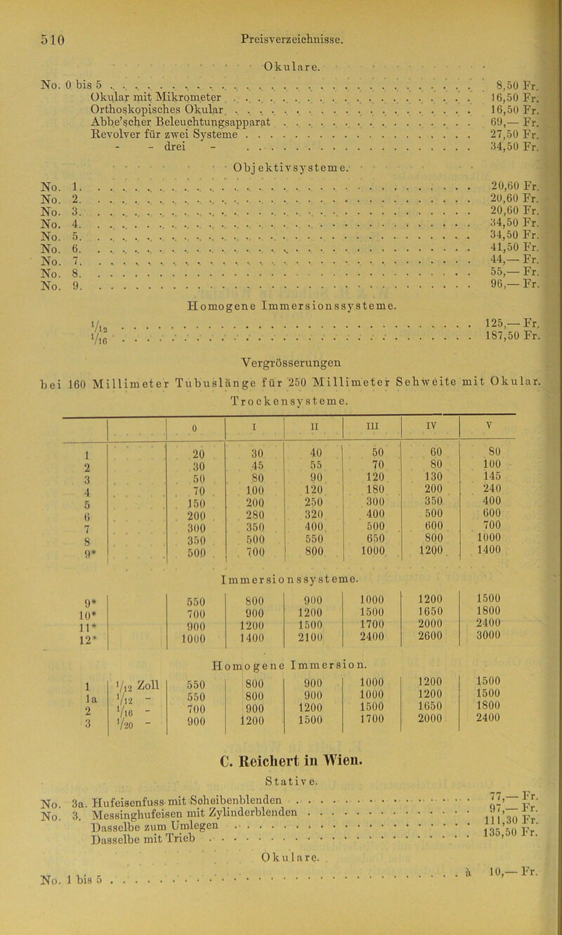 Okulare. No. 0 bis 5 ., . Okular mit Mikrometer .... Orthoskopisches Okular, . . . . Abbe’scher Beleuchtungsapparat Revolver für zwei Systeme . . . - drei - ... 8,50 Fr. 16,50 Fr. 16.50 Fr. 69,— Fr. 27.50 Fr. 34.50 Fr. No. 1. No. 2. No. 3. No. 4. No. 5. No. 6. No. 7. No. 8. No. 9. • ’ Objektivsysteme. Homogene Immersionssysteme. 20,60 Fr. 20,60 Fr. 20,60 Fr. 34,50 Fr. 34.50 Fr. 41.50 F'r. 44,— Fr. 55,— Fr. 96,— Fr. 125,— Fr. 187,50 Fr. Vergrösserungen bei 160 Millimeter Tubuslänge für 250 Millimeter Sehweite mit Okular. T r o c k e n s y s t e m e. 0 I U III IV V 1 20 30 40 50 60 80 2 30 45 55 70 80 100 3 50 80 90 120 130 145 4 . '0 100 120 180 200 240 5 150 200 250 300 350 400 0 200 280 320 400 500 600 7 300 350 400 500 600 700 8 350 500 550 650 800 1000 9* 500 700 800 1000 1200 1400 I mm e r sio n ssy Sterne. 9* 550 800 900 1000 1200 1500 10* 700 900 1200 1500 1650 1800 11* 900 1200 1500 1700 2000 2400 12* 1000 1400 2100 2400 2600 3000 Homo gene Immersion. 1 Vl2 2oll 550 800 900 - 1000 1200 1500 Vf2 - 550 800 900 1000 1200 1500 2 Vl6 - 700 900 1200 1500 1650 1800 3 V2O  900 1200 1500 1700 2000 2400 C. Reichert in Wien. Stative. No. 3a. Hufeisenfuss mit Soheibenblenden No. 3. Messinghufeisen mit Zylinderblenden Dasselbe zum Umlegen Dasselbe mit Trieb Okulare. . u 77,— Fr. 97,— Fr. 111,30 Fr. 135,50 Fr. No. 1 bis 5 10,—Fr.