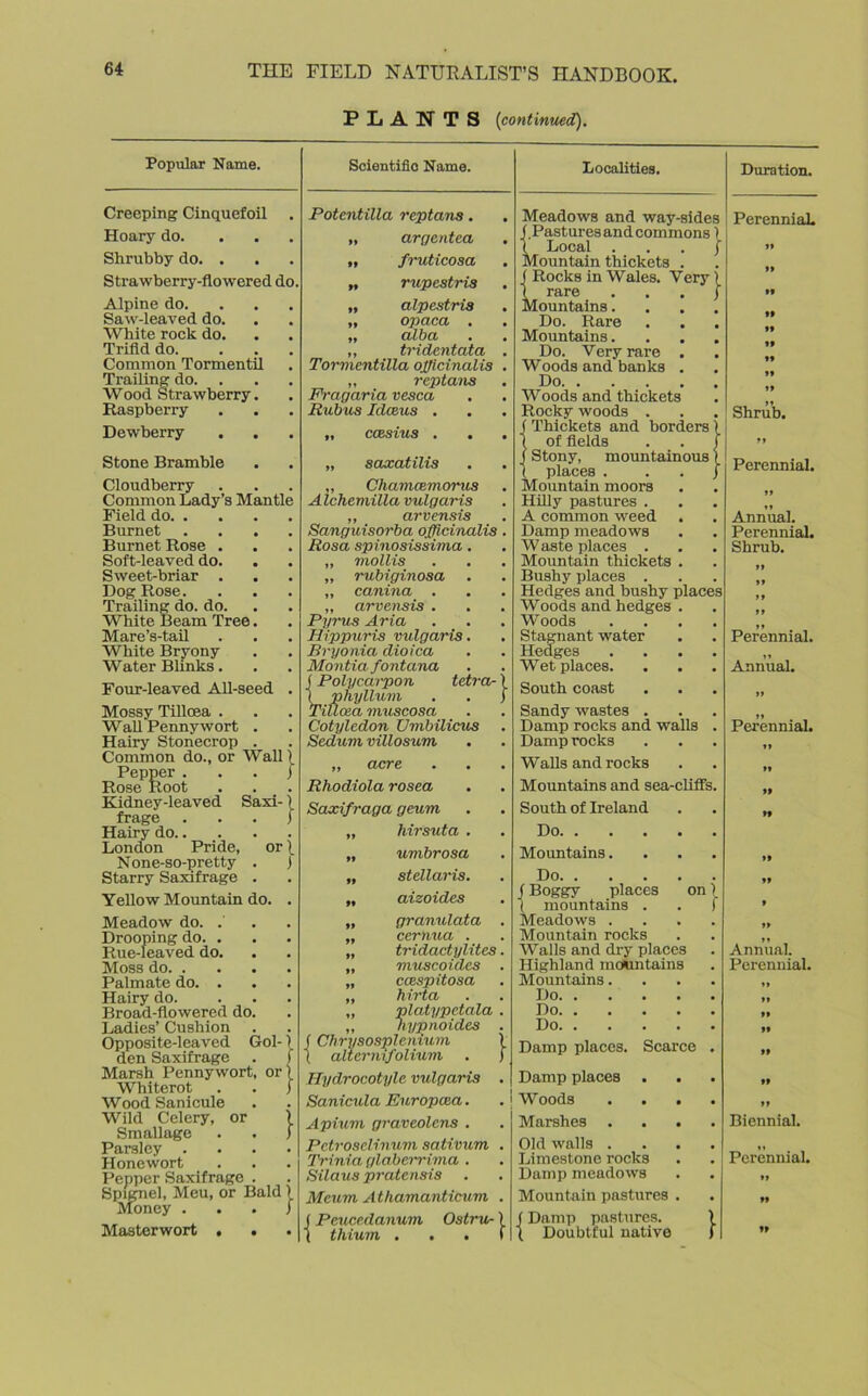 PLANTS {continued). Popular Name. Creeping Cinquefoil Hoary do. Shrubby do. . Strawberry-flowered do Alpine do. Saw-leaved do. White rock do. Trifld do. Common Tormentil Trailing do. . Wood Strawberry. Raspberry Dewberry . . Stone Bramble Cloudberry Common Lady’s Mantle Field do. . Burnet Burnet Rose . Soft-leaved do. Sweet-briar . Dog Rose. Trailing do. do. White Beam Tree. Mare’s-tail White Bryony Water Blinks. Four-leaved All-seed Mossy Tifloea . Wall Pennywort . Hairy Stonecrop . Common do., or Wall) Pepper. . . j Rose Root Kidney-leaved Saxi-) frage . . . 1 Hairy do London Pride, or 1 None-so-pretty . j Starry Saxifrage . Yellow Mountain do, Meadow do. Drooping do. Rue-leaved do Moss do. . Palmate do. Hairy do. Broad-flowered do. Ladies’ Cushion Opposite-leaved Gol-) den Saxifrage . f Marsh Pennywort, or) Whiterot . . j Wood Sanicule Wild Celery, or j Sm allage . . ) Parsley .... Honewort Pepper Saxifrage . Spignel, Meu, or Bald ) Money . . . ) Masterwort . . Scientific Name. Potentilla rcptans. „ argentea „ fruticosa „ rupcstris „ alpestris „ opaca . „ alba ,, tridcntata Tormentilla officinalis ,, rcptans Fragaria vesca Rubus Idccus . ,, saxatihs . . ,, Chamcemorus Alchemilla vulgaris „ arvensis Sanguisorba officinalis. Rosa spinosissima. „ mollis „ rubiginosa „ canina . „ arvensis . Pyrus Aria Hippuris vulgaris. . Bryonia dioica Montia fontcma (Polycarpon tetra-) \ phyllum . . j Tillcea muscosa Cotyledon Umbilicus Sedum villosum „ acre Rhodiola rosea Saxifraga geum „ hirsuta . „ umbrosa „ stellaris. „ aizoides „ granulata . „ cernua . „ tridactylites. „ muscoicles . „ ccespitosa „ hirta ,, platypetala . „ nypnoides . f Chrysosplenium V ( altcrnifolium . j Hydrocotylc vulgaris . Sanicula Enropcea. Apium graveolens . Pctrosclinum sativum . Trinia glaberrima . Silaus pratensis Meum Athamanticum . J Pcucedanum Ostru-) ( thium . . . f Localities. Meadows and way-sides (Pastures and commons) 1 Local f Mountain thickets . ( Rocks in Wales. Very j 1 rare . . . j Mountains. Do. Rare Mountains. Do. Very rare . Woods and banks . Do Woods and thickets Rocky woods . 1 Thickets and borders) of fields . . f Stony, mountainous) places . . . j Mountain moors Hilly pastures . A common weed Damp meadows W aste places . Mountain thickets . Bushy places . Hedges and bushy places Woods and hedges . Woods Stagnant water Hedges Wet places. South coast Sandy wastes . Damp rocks and walls Damp rocks Walls and rocks Mountains and sea-cliffs South of Ireland Do Mountains. Do (Boggy places or \ mountains . Meadows . Mountain rocks Walls and dry places Highland mountains Mountains. Do Do Do Damp places. Scarce Damp places Woods . . Marshes . Old walls . Limestone rocks Damp meadows Mountain pastures (Damp pastures. ) Doubtful native Duration. Perennial. J* 99 99 99 99 99 99 99 99 Shrub. Perennial. 99 Annual. Perennial. Shrub. 99 99 99 99 Perennial. Annual. 99 Perennial. 99 »? 99 99 99 99 9 99 Annual. Perennial. 99 99 99 99 99 99 99 Biennial. Perennial. »» 99 99