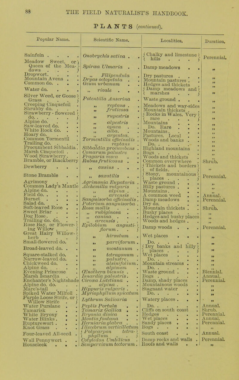 PLANTS (continued). Popular Name. Sainfoin .... Meadow Sweet, or) Queen of the Mea- [ dows . . . j Dropwort. Mountain Avetis . Common do. . Water do. ... Silver Weed, or Goose) Grass j Creeping Cinquefoil Shrubby do. . Strawberry - flowered )_ do )' Alpine do. Saw-leaved do. White Rook do. . Hoary do. Common Tormentil Trailing do. Procumbent Sibbaldia. Marsh Cinqueioil . Wood Strawberry. Bramble, or Blackberry Dewberry Stone Bramble Agrimony Common Lady’s Mantle Alpine do. Field do Burnet .... Salad do. . . Soft-leaved Rose . Sweet Briar . Dog Rose.... Trailing do. do. Rose Bay, or Flower-1 ing Willow . . | Great Hairy Willow-) herb . . . )' Small-flowered do. Broad-leaved do. . Square-stalked do. Narrow-leaved do. Chickweed do. Alpine do. Evening Primrose Marsh Isnardia Enchanter’s Nightshade Alpine do. do. Mare’s-tail Spiked Water Milfoil . Purple Loose Strife, or ) Willow Strife . J Water Purslane . Tamarisk White Bryony . Water Blinks. . Rupturewort . . Knot Grass Four-leaved All-seed . Wall Pennywort . Houseleek . . Scientific Name. Localities. Onobrychis sativa . Spircea Ulmciria . ,, Filipendula Drycis octopctala . Gaum urbanum „ rivale . . Potcntilla Anserina „ reptans . „ fruticosa „ rupestris „ alpestris ,, opaca „ alba. ,, argentea. Torvientilla officinalis . „ reptans Sibbaldia procumbcns . Comarum palustre Pragaria vesca Rubus fruticosus . . „ coesius . . „ saxatilis Agrimonia Eupatoria . Alchemilla vulgaris „ alpina . „ arvensis Sanguisorba officinalis . Poterium sanguisorba . Rosa mollis „ rubiginosa ,, ca.ni.na ,, arvensis . Epilobium. angusti-) florum. . J „ hirsutum „ parviflo7'um . „ montanum . „ tetragonum . „ palustre. „ alsinifolium. ,, alpinum (Knottiera biennis . Isnardia palustris. Circcea Lutetiana . ,, alpina . Hippuris vulgaris . Myriophyllum spicatum Lythrum Salicaria Peplis Portula . Tamarix Gallica . Bryonia dioica Montia, fontana Ilcrniaria glabra . Illeccbrum verticillatum j Polycarpon tetru-) ( phyllum . . H Seinpervivum tcctorum. Duration. ( Chalky and limestone ) „ . . t hills . . . j Perennial Damp meadows Dry pastures . Mountain past.u res . Hedges and thickets ( Damp meadows and )_ ( marshes . . } Waste ground . Meadows and way-sides Mountain thickets . J Rocks in Wales. Very i 1 rare . . . j Mountains Do. Rare Mountains. Pastures. Local Woods and banks . Do Highland mountains Bogs .... Woods and thickets Common everywhere {Thickets and bordersi of fields f Stony, mountainous I places ... j Waste ground . Hilly pastures . Mountains. A common weed Damp meadows Dry do. Mountain thickets . Bushy places . Hedges and bushy places Woods and hedges . Damp woods . . Wet places . . Do ( Dry banks and hilly 1 ( places . . . j Wet places Do Mountain streams . Do Waste ground . Bogs .... Damp, shady places Mountainous woods Stagnant water Do Watery places . . Do Cliffs on south coast Hedges W et places . . Sandy places . . Bogs .... South coast Roofs and walls . Shrub. Perennial. Annual. Perennial. Shrub. Perennial. Biennial. Annual. Perennial. Annual. Shrub. Perennial. Annual. Perennial. »» Annual.