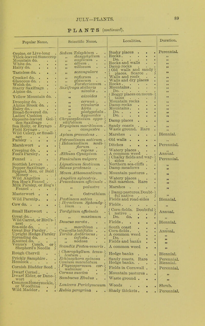 PLANTS (continued'). Popular Name. Orpine, or Live-long Thick-leaved Stonecrop Mountain do. White do. Hairy do. ... Tasteless do. . Crooked do. . Glaucous do. . Welsh do. . . Starry Saxifrage . Alpine do. Yellow Mountain do. . Drooping do. . Alpine Brook do. . Hairy do Broad-flowered do. Ladies’ Cushion . Opposite-leaved Gol- den Saxifrage . J Sea Holly, or Eryngo . Field Eryngo . Wild Celery, or Small-) age . . . / Parsley .... Marshwort . . Creeping do. . Fool’s Parsley. Fennel .... Scottish Lovage . Pepper Saxifrage . Spignel, Meu, or Bald 1 Money . . . . ) Wild Angelica Sea Hog’s Fennel . Milk Parsley, or Hog’s ). Fennel J' Masterwort . . Wild Parsnip. . Cow do. . . . Small Hartwort . Great do.. Wild Carrot, or Bird’s-1 nest . . . ) Sea-side do. . Great Bur Parsley. Upright Hedge Parsley Spreading do. Knotted do. . Venus’s Comb, or) Shepherd’s Needle j Rough Chervil Prickly Samphire. Hemlock .... Cornish Bladder Seed . Dwarf Cornel. Dwarf Elder, or Dane-) wort . . . f Cominonltoneysuekle, l or Woodbine . j Wild Madder. . Scientific Name. Scdum Telephium . „ dasyphyllum „ anglicum . „ album . „ villosum „ sexangulare „ reflexum „ glaucum ,, Forsterianum Saxifraga stcllaris „ nivalis . „ aizoides „ cernua . „ rivularis ,, hirta platypetala. hi ypnoides Chrysosplenium oppo-) sitifolium . . J Eryngium maritimum . ,, campestre . Apium graveolens . Petroselinum sativum . j Helosciadium nodi-). t Jlorum . j „ repens . AEthusa Cynapium Fcenicxdum vulgare Ligusticum Scoticum . Silaus pratensis Mcum Athamanticum . Angelica sylvestris. Feucedanum officinale . „ palustre „ Ostruthium Fastinaca sativa . j Hrracleum Sphondy-) t Hum . . . J Tordylium officinale ,, maximum . Daucus carota. „ maritima Caucalis latifolia Tovilis Anthriscus „ infesta. ,, nodosa Scandix Pecten-vencris. ( Clicerophyllum temu-) I lentum . . . j Echinophora spinosa . Conium maculatum (Physospermum cor-1 ( nubiense . . j Comics suecica . Sambucus Ebulus . Loniccra Periclymennm Localities. Bushy places . . Rocks.... Do Rocks and walls Damp rocks j Old walls and sandy) ( places. Scarce . I Walls and roofs Walls and dry places Rocks .... Mountains. Do J Boggy places on moun- ( tains Mountain rocks Damp rocks Mountains. Do Do Damp places . Sandy coasts . Waste ground. Rare Marshes Old walls . . . Ditches . • . Watery places . A common weed f Chalky fields and way- 1 sides Northern sea-cliffs . Damp meadows Mountain pastures . Watery places . Salt marshes. Rare Marshes . j Damp pastures. Doubt-1 ( ful native . . j Fields and road-sides Fields (Corn-fields. Doubtful) \ native j Do. do. . . Fields .... South coast Corn-fields. A common weed Do Fields and banks . A common weed . Hedge banks . Sandy coasts. Rare Hodge banks. . Fields in Cornwall . Mountain pastures . Waste ground . . Woods . . . Duration. Perennial. »* >♦ ** »* »* M »♦ f » »» »» »» ft »> >> »» >» >♦ Biennial. Perennial. Annual. Perennial. *» »> ft ft tt rt tt Biennial. >» Annual. It Biennial. Annual. 11 tt tt tt Biennial. Perennial. Biennial. Perennial. »» tt Shrub.