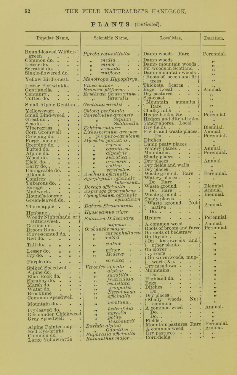 PLANTS [continued). '1 Popular Name. Round-leaved. Whiter green . Common do. . Lesser do. Serrated do. . Single-flowered do Yellow Bird’s-nest Lesser Periwinkle Gentianella Centaury. Tufted do. Small Alpine Gentian Yellow-wort . Small Bind-weed Great do.. Sea do. Viper-grass . Corn Gromwell Creeping do. . Forget-me-not Creeping do. . Tufted do. Alpine do. . Wood do. Field do. . Early do. . Changeable do. Alkanet . Comfrey . Tuberous do. . Borage Madwort. Hound’s-tongue Green-leaved do. Thorn-apple . Henbane . Woody Nightshade, or) Bittersweet. Garden do. Broom Rape . Clove-scented do. Red do. . Tall do. . . Lesser do. . Ivy do. . Purple do. Spiked Speedwell Alpine do. Blue Rock do. Shrubby do. . Marsh do. Water do. Brooklime Common Speedwell Mountain do. . Ivy-leaved do. Germander Chickvveed Grey Speedwell Red Eye-bright . Common do. . Large Yellowrattle Scientific Name. Pyrola rotundifolia „ media . „ minor . „ secunda „ uni flora Monotropa Ilypopitrys. Vinca minor . Exacum fillforme . Erythrcea Centaurium . „ littoralis Gentiana nivalis . Chlora perfoliata . Convolvxdus arvensis . „ Sepium ,, Soldanella Echium vulgare Lithospermum arvense . ,, pxirpuro-ccerulcum Myosotis palustris. „ repens „ ccespitosa. „ alpestris . „ sylvatica. „ arvensis . „ collina „ versicolor. Anchusa officinalis. Symphytum officinale . „ tuberosum. Borago officinalis . Asperugo procumbens . Cynoglossum officinale ■ „ sylvaticum Datura Stramonium Hyoscyamus niger. Solanum Dulcamara . „ nigrum . Orobanche mayor . „ caryophyllacea „ rubra „ elatior „ minor „ Hedcrce „ ccerulea Veronica spicata . „ alpina „ saxatilis . „ fruticulosa „ scutellata „ Anagallis „ Beccabunga ■ „ oflicinalis. „ montana. „ hedcrifolia „ agrestis . „ polita Buxbaumii . Bartsia alpina ,, Odontites Euphrasia, oflicinalis ■ Rhinunthus major. Localities. i Duration. Damp woods. Rare Damp woods . Damp mountain woods . Fir woods in Scotland . Damp mountain woods . j Roots of beech and fir) ( trees j Thickets. Scarce . Bogs. Local Dry pastures Sea-coast . j Mountain summits ( Rare Chalky hills Hedge-banks, &c. Hedges and ditch-banks Sandy shores. Local Dry fields . Fields and waste places Do. . Ditches Damp peaty places Watery places . Mountains. Shady places . Dry places. Dry fields and walls Dry places . Waste ground. Rare Watery places . Do. Rare Waste ground . Do. Rare Waste ground . Shady places . (Waste ground. Not) \ native j Do. . Hedges A common weed Roots of broom and furze On roots of bedstraw On thyme . ( On knapweeds and ) '( other plants. . ) On clover . Ivy-roots . • ( On wormwoods, mug-) ) worts, &c. . . 1 Dry meadows . Mountains. Do. . Highland do. . Bogs . Ditches Do. . Dry places. ( Shady woods. Not} ( common . . j A common weed Do. . Do. . Fields ^ Mountain pastures. Rare A common weed Dx-y pastures Corn-fields Perennial. Annual. Perennial. Biennial. Annual. Perennial. Annual. Perennial. Annual. Perennial. Biennial. Annual. Biennial. »» Annual. Perennial. Annual. Perennial. Annual. Perennial.