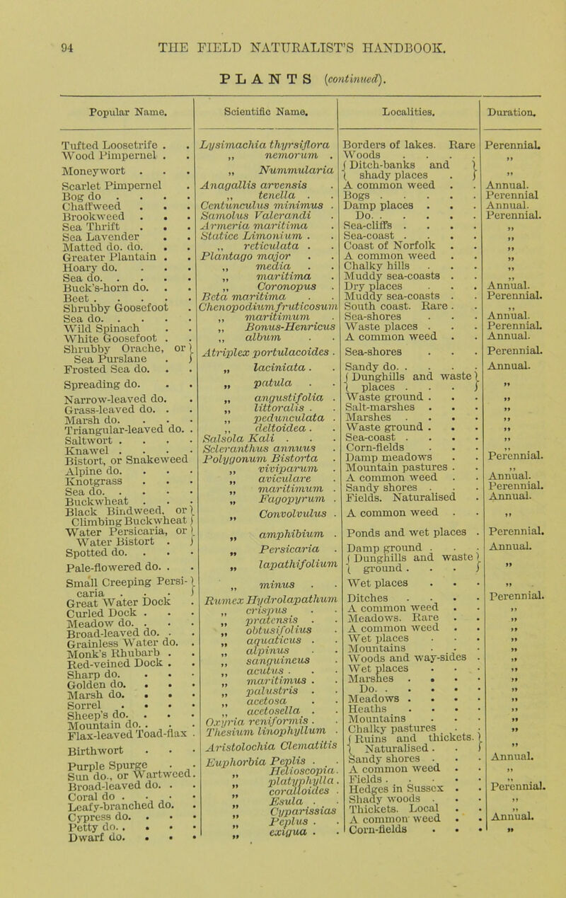 PLANTS (continued). Popular Name. Scientific Name. Tufted Loosetrife . Wood Pimpernel . Moneywort . Scarlet Pimpernel Bog do Chaffweed Brookweed . . Sea Thrift . . Sea Lavender Matted do. do. . Greater Plantain . Hoary do. Sea do. Buck’s-horn do. Beet .... Shrubby Goosefoot Sea do. . Wild Spinach White Goosefoot . Shrubby Orache, or I Sea Purslane . i Frosted Sea do. Spreading do. Narrow-leaved do. Grass-leaved do. . Marsh do. Triangulai’-leaved do. . Saltwort .... Knawel . . • Bistort, or Snakeweed Alpine do. Knotgrass Sea do Buckwheat Black Bindweed, or 1 Climbing Buckwheat I Water Persicaria, or )_ Water Bistort . J Spotted do. Pale-flowered do. . Small Creeping Persi- j caria * Great Water Dock Curled Dock . Meadow do. . Broad-leaved do. . Grainless Water do Monk’s Rhubarb . Red-veined Dock . Sharp do. Golden do. Marsh do. Sorrel Sheep’s do. Mountain do. . . Flax-leaved Toad-flax Birthwort Purple Spurge . Sun do., or Wartweed Broad-leaved do. . Coral do . • • Lcafy-branched do. Petty do.. . Dwarf do. . • Localities. Lysimachia thyrsiflora „ nemorum . „ Nummularia Anagallis arvensis „ tenella . Ccntunculus minimus . Samolus Valarandi Armenia maritima Static a Limonium . ,, reticulata . Plantago major ,, media ,, maritima „ Coronopus Beta maritima Chcnopodiumfruticosum ,, maritimum „ Bonus-Henricus ,, album Atriplex portulacoides . „ laciniata. „ patula „ angustifolia . „ littoralis . ,, pedunculata . ,, deltoidea. Balsola Kali ■ Scleranthus annuus Polygonum Bistorta „ viviparum „ aviculare „ maritimum . „ Fugopyrum . n Convolvulus . „ amphibium . „ Persicaria „ lapathifolium „ minus Rumcx Hydrol ap at hum „ crispus ,, pratensis „ obtusifot i.us „ aquaticus „ alpinus ,, sanguineus ,, acutus ■ „ maritimus „ palustris ,, acetosa ,, acetosella Oxyria reniformis Tliesium linophyllum ■ Aristolochia Clematitis Euphorbia Pcplis . • „ lielioscoyna. „ platyphylla. „ coralloides ■ Esula ■ _ • Cyparissias „ Pcplus . ,, exigua . Duration. Borders of lakes. Rare Woods .... (Ditch-banks and \ \ shady places A common weed Bogs . Damp places . Do. . Sea-cliffs . Sea-coast . Coast of Norfolk A common weed Chalky hills Muddy sea-coasts Dry places Muddy sea-coasts South coast. Rare Sea-shores Waste places . A common weed Sea-shores Sandy do. . J Dunghills and waste 1 \ places J Waste ground . Salt-marshes Marshes Waste ground . Sea-coast . Corn-fields Damp meadows Mountain pastures A common weed Sandy shores . Fields. Naturalised A common weed Ponds and wet places Damp ground . ( Dunghills and waste ) \ ground J Wet places Ditches A common weed Meadows. Rare A common weed Wet places Mountains Woods and way-sides Wet places Marshes . • Do Meadows . Heaths Mountains Chalky pastures . J Ruins and thickets. 1 Naturalised. Sandy shores . A common weed Fields . Hedges in Sussex . Sliaay woods Thickets. Local A common’ weed Corn-fields Perennial. Annual. Perennial Annual. Perennial. Annual. Perennial. 1» Annual. Perennial. Annual. Perennial. Annual. Perennial. »» Annual. Perennial. Annual. Perennial. Annual. Perennial. Annual. Perennial.