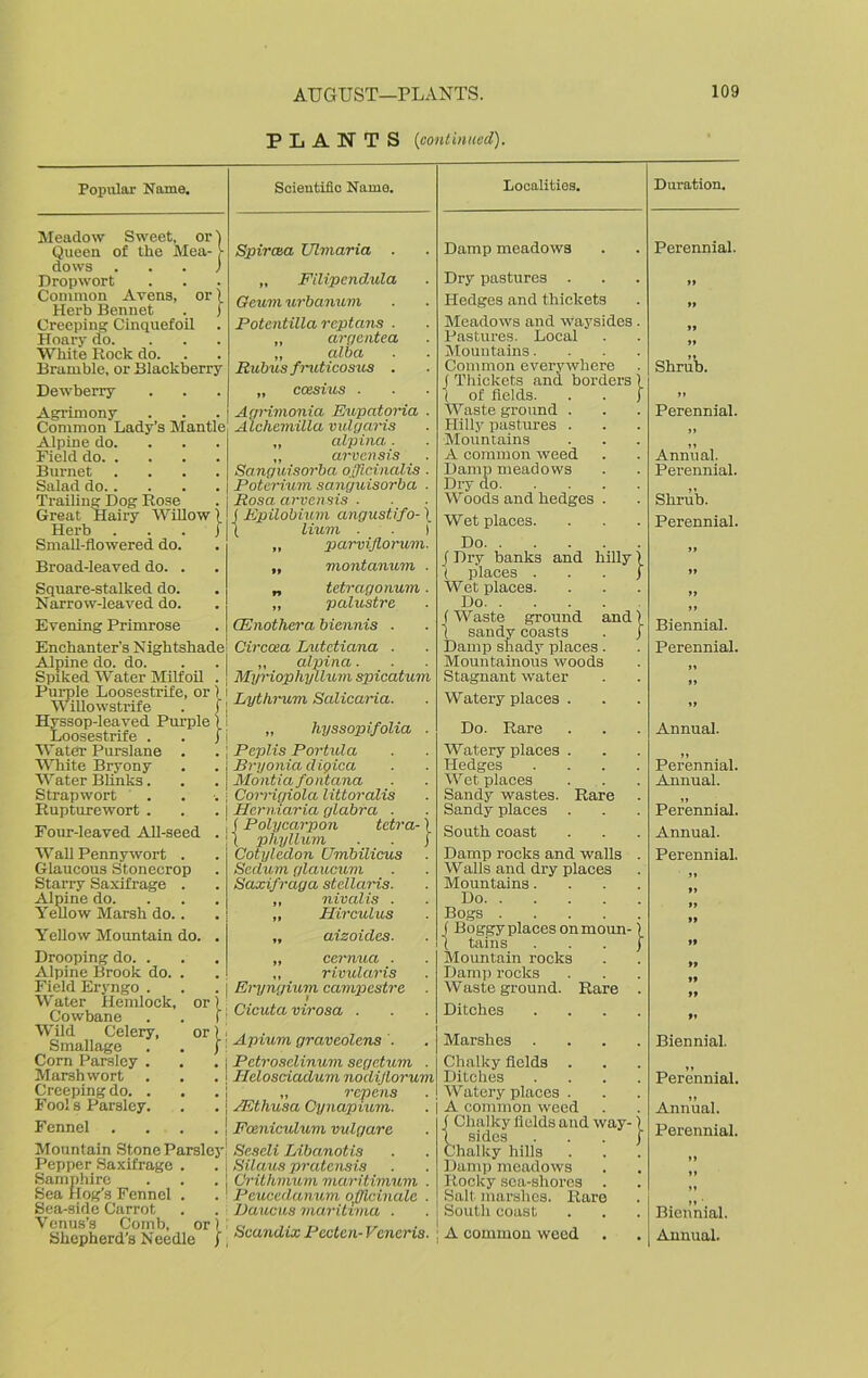 PLANTS (continued). Popular Name. Meadow Sweet, or) Queen of the Mea- dows . . . j Dropwort Common Avens, or ) Herb Bennet . j Creeping Cinquefoil Hoary do. White Rock do. Bramble, or Blackberry Dewberry Agrimony Common Lady’s Mantle Alpine do. Field do Burnet .... Salad do Trailing Dog Rose Great Hairy Willow | Herb j Small-flowered do. Broad-leaved do. . Square-stalked do. Narrow-leaved do. Evening Primrose . CEnothera biennis Enchanter’s Nightshade Alpine do. do. Spiked Water Milfoil . Purple Loosestrife, or ) Willowstrife . f Hyssop-leaved Purple) Loosestrife . . I Water Purslane . White Bryony Water Blinks. Strap wort Rupturewort . Four-leaved All-seed Wall Pennywort . Glaucous Stonecrop Starry Saxifrage . Alpine do. Yellow Marsh do. . Yellow Mountain do. Drooping do. . Alpine Brook do. . Field Eryngo . Water Hemlock, or) Cowbane . . I Wild Celery, or) Smallage . . j Corn Parsley . Marshwort Creeping do. . Fool s Parsley. Fennel .... Mountain Stone Parsley Pepper Saxifrage . Samphire Sea Hog’s Fennel . Sea-side Carrot Venus’s Comb, or) Shepherd’s Needle / Scientific Name. Spircea Ulmaria . „ Filipendula Geum urbanum Potentilla reptans . ,, argentea „ alba Rubus fruticosus . Agrimonia Eupatoria ■ Alchemilla vulgaris „ alpina, . „ arvensis Sanguisorba officinalis . Poterium sanguisorba . Rosa arvensis . (Epilobium angust.ifo- \ 1 lium . . ) „ parviflorum. ,, montanum . tetragonum . palustre Circcea Lutctiana . „ alpina. Myriophyllum spicatum Lythrum Salicaria. „ hyssopifolia . Peplis Portula Bryonia digica Montia fontana Cori'igiola littoralis Hcrniaria glabra . (Polycarpon tetra-) ( phyllum . . j Cotyledon Umbilicus Scdum glaucum Saxifraga stellaris. ,, nivalis . „ Hirculus „ aizoides. „ cernua . „ rivularis | Eryngium campestre . ; Cicuta virosa . Apium graveolens | Pctrosclinum segetum . ! Hclosciadum nodijlorum „ repens j JEthusa Cynapium. j Fceniculum vulgare ! Scscli Libanotis Silaus pratensis ! Crithmum maritimum . Peucedanum officinale . Vaucus maritima . Localities. Duration. Damp meadows Perennial. Dry pastures . »» Hedges and thickets ft Meadows and waysides. Pastures. Local Mountains.... Common everywhere ( Thickets and borders ) \ of fields. . . ) Waste ground . Hilly pastures . Mountains A common weed Damp meadows Dry do Woods and hedges . ft ft Shrub. >» Perennial. it Annual. Perennial. Shrub. Wet places. Perennial. Do f Dry banks and hilly) ( places j Wet places. Do (Waste ground and) 1 sandy coasts . j Damp shady places. Mountainous woods Stagnant water it tt it it Biennial. Perennial. tt it Watery places . tt Do. Rare Annual. Watery places . Hedges .... Wet places Sandy wastes. Rare Sandy places Perennial. Annual. it Perennial. South coast Annual. Damp rocks and walls . Walls and dry places Mountains.... Do Bogs f Boggy places on moun-) ( tains j Mountain rocks Damp rocks Waste ground. Rare . Perennial. it tt tt tt 19 tt tt tt Ditches .... 9t Marshes .... Biennial. Chalky fields . Ditches .... Watery places . A common weed ( Chalky fields and way-) 1 sides j Chalky hills Damp meadows Rocky sea-shores . Salt, marshes. Rare South coast Perennial. it Annual. Perennial. )> tt It Biennial.