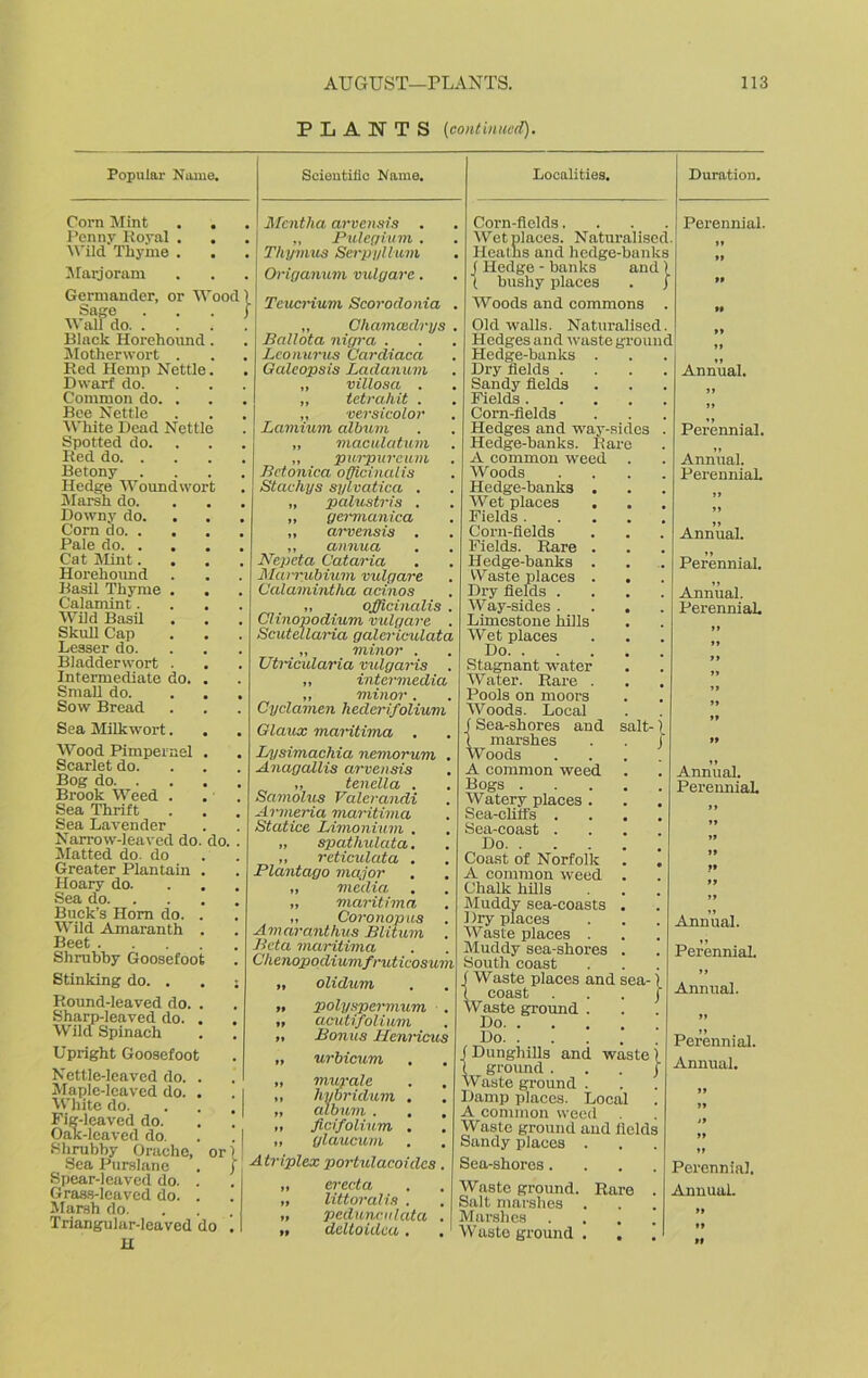 PLANTS (continued). Popular Name. Corn Mint Penny Royal Wild Thyme Marjoram Germander, or A Sage Wall do. . Black Horehound Motherwort . Red Hemp Nettle Dwarf do. Common do. . Bee Nettle White Dead Nett Spotted do. Red do. . Betony Hedge Woundwort Marsh do. Downy do. Corn do. . Pale do. . . Cat Mint. Horehound Basil Thyme . Calamint. Wild Basil Skull Cap Leaser do. Bladderwort . Intermediate do. Small do. Sow Bread Sea Milkwort. Wood Pimpernel Scarlet do. Bog do. . Brook Weed . Sea Thrift Sea Lavender Narrow-leaved do Matted do. do Greater Plantain Hoary do. Sea do. Buck’s Horn do. Wild Amaranth Beet .... Shrubby Goosefoot Stinking do. . Round-leaved do. . Sharp-leaved do. . Wild Spinach Upright Goosefoot Nettle-leaved do. Maple-leaved do. White do. Fig-leaved do. Oak-leaved do. Shrubby Orache, Sea Purslane Spear-leaved do. Grass-leaved do. Marsh do. Triangular-leaved do H ood 1 do. Scientific Name. Mentha arvensis . „ Pulegium . Thymus Serpyllum Origanum vulgare. TcucHum Scorodonia , „ Chamaidrys , Ballota nigra . Lconurus Cardiaca Galeopsis Ladanum „ villosa . „ tetrahit . „ versicolor Lamium album „ maculatum „ purpurcum Betonica officinalis Staehys sylvatica . „ palustris . „ germanica „ arvensis . „ annua Nepcta Cataria Marrubium vxdgare Calamintha acinos ,, officinalis . Clinopodium vxdgare . ScutelluHa galcriculata „ minor . Utx-icidaria vulgaris . „ intermedia „ minor . Cyclamen hederifolium Glaux maritima . Lysimachia nemorum . Anagallis arvensis „ tenella . Samolus Valerandi Armeria maritima Statice Limonvum . „ spatliulata. „ reticxdata . Plantago major „ media „ maritima „ Coronopus Amaranthus Blitum Beta maritima Che nopodium f rut icosum „ olidum » polyspemium . „ acutifolium „ Bonus TIenricus „ urbicum „ muyal c „ hybridum . „ albxim . , » ficifolixim . „ glaucum Atriplex portidacoides. ,, erecta „ littoralis . „ pedimculata . II deltoidea . . Localities. Corn-fields. Wet places. Naturalised. Heaths and hedge-bunks ( Hedge - banks and) 1 bushy places . f Woods and commons Old walls. Naturalised. Hedges and waste ground Hedge-bunks Dry fields . Sandy fields Fields . Corn-fields Hedges and way-sides Hedge-banks. Rare A common weed . Woods Hedge-banks Wet places Fields . Corn-fields Fields. Rare Hedge-banks Waste places Dry fields . Way-sides . Limestone hills Wet places Do. . Stagnant water Water. Rare . Pools on moors Woods. Local f Sea-shores and salt-) ( marshes Woods A common weed Bogs .... Watery places . Sca-cliifs . Sea-coast . Do Coast of Norfolk A common weed . Chalk hills Muddy sea-coasts . I )ry places Waste places . Muddy sea-shores . South coast ( Waste places and sea- l coast j Waste ground . Do Do j Dunghills and waste}. ( ground . . . j Waste ground . Damp places. Local A common weed Waste ground and fields Sandy places . Sea-shores.... Salt marshes Marshes Waste ground . Duration. Perennial. Annual. Perennial. Annual. Perennial. Annual. Perennial. Annual. PerenniaL Annual. Perennial. Annual. Perennial. Annual. >» Perennial. Annual. Perennial.