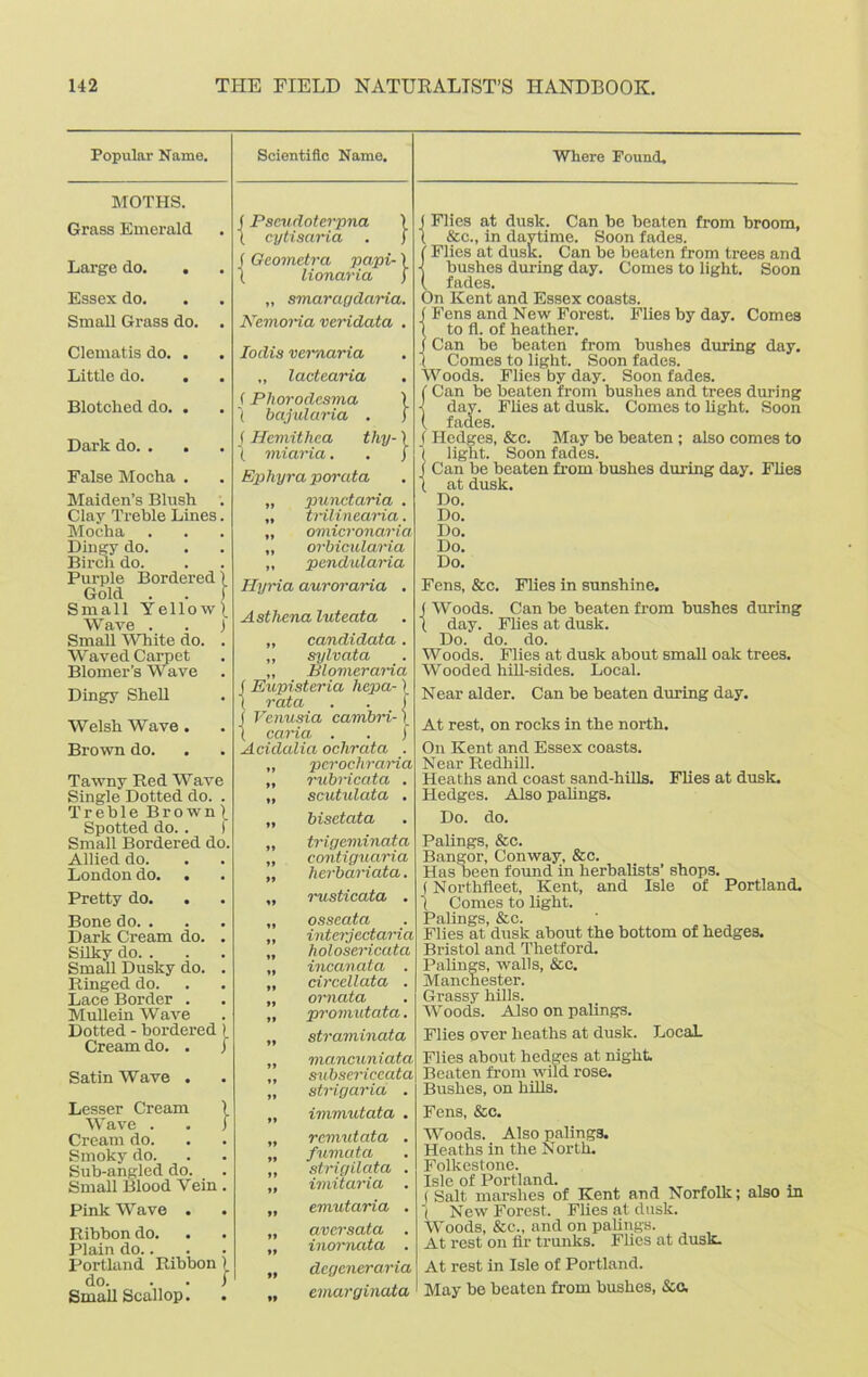 Popular Name. Scientific Name. Where Found, MOTHS. Grass Emerald Large do. . Essex do. . Small Grass do. Clematis do. . Little do. . Blotched do. . Dark do. . False Mocha . Maiden’s Blush Clay Treble Lines. Mocha Dingy do. Birch do. Purple Bordered) Gold . . j Small Yellow! Wave . . ) Small White do. . Waved Carpet Blomer’s W ave Dingy Shell Welsh Wave . Brown do. Tawny Red Wave Single Dotted do. . Treble Bro wn \ Spotted do. . ) Small Bordered do. Allied do. London do. Pretty do. Bone do. . Dark Cream do. . Silky do. . Small Dusky do. . Ringed do. Lace Border . Mullein W ave Dotted - bordered ) Cream do. . j Satin Wave . Lesser Cream I Wave . . j Cream do. Smoky do. Sub-angled do. Small Blood Vein. Pink Wave . Ribbon do. Plain do.. . Portland Ribbon ) do. . . ; Small Scallop. f Pscudoterpna ( cytisaria (Geometra papi- 1 lionaria „ smaragdaria. Nemoria veridata . Iodis vernaria „ lactearia , f Phorodesma 1 I bajularia . J f Hemithea thy-1 t miaria. . J Ephyra porata ,, punctaria . „ tnlinearia. „ omicronaria „ ovbiculavia „ pcndularia Hyria auroraria . Asthena luteata „ candidata. „ sylvata „ Blomeraria f Eupisteria hcpa- \ \ rata . . I J Venusia cavibri- \ ( caria . . j Acidalia ochrata . „ pcrochraria ,, rubricata . „ scutulata . „ biset ata „ trigeuiinata „ contiguaria „ herbariata. „ rusticata . „ osseata „ interjectaria „ holosericata „ incanata . „ drcellata . „ ornata „ promutata. „ straminata „ mancuniata „ subsericeata „ stvigaria . „ immutata . „ rcmutata . „ fv/mata „ strigilata . „ imitaria . „ emutaria . „ avcrsata . „ inornata . „ dcgeneraria „ emarginata ( Flies at dusk. Can be beaten from broom, ( &c., in daytime. Soon fades. {Flies at dusk. Can be beaten from trees and bushes during day. Comes to light. Soon fades. On Kent and Essex coasts, f Fens and New Forest. Flies by day. Comes ( to fl. of heather. (Can be beaten from bushes during day. ( Comes to light. Soon fades. Woods. Flies by day. Soon fades. ( Can be beaten from bushes and trees during ■j day. Flies at dusk. Comes to light. Soon ( fades. ( Hedges, &c. May be beaten ; also comes to ( light. Soon fades. ( Can be beaten from bushes during day. Flies 1 at dusk. Do. Do. Do. Do. Do. Fens, &c. Flies in sunshine. J Woods. Can be beaten from bushes during ( day. Flies at dusk. Do. do. do. Woods. Flies at dusk about small oak trees. Wooded hill-sides. Local. Near alder. Can be beaten during day. At rest, on rocks in the north. On Kent and Essex coasts. Near RedhilL Heaths and coast sand-hills. Flies at dusk. Hedges. Also palings. Do. do. Palings, &c. Bangor, Conway, &c. Has been found in herbalists’ shops. (Northfleet, Kent, and Isle of Portland. 1 Comes to light. Palings, &c. Flies at dusk about the bottom of hedges. Bristol and Thetford. Palings, walls, &c. Manchester. Grassy hills. Woods. Also on palings. Flies over heaths at dusk. Local- Flies about hedges at night. Beaten from wild rose. Bushes, on hills. Fens, &c. Woods. Also palings. Heaths in the North. Folkestone. Isle of Portland. — . ( Salt marshes of Kent and Norfolk; also in ( New Forest. Flies at dusk. Woods, &c., and on palings. At rest on fir trunks. Flies at dusk. At rest in Isle of Portland. I May be beaten from bushes, &o.