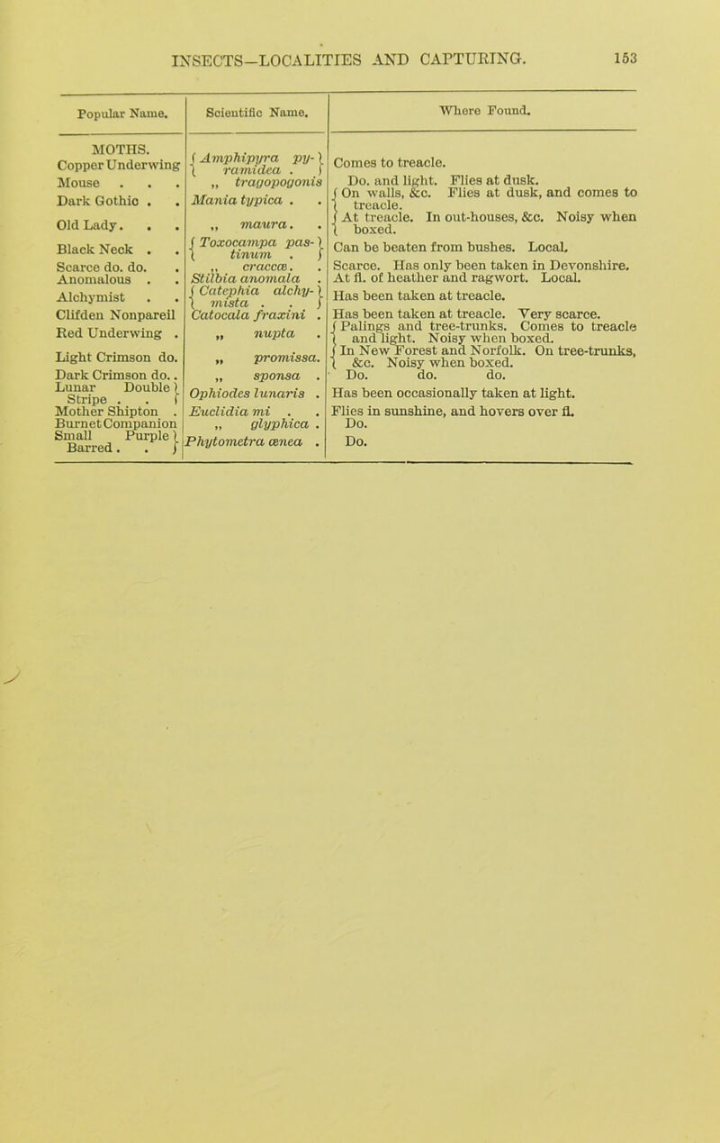 Popular Name. MOTHS. Copper U ndervvlng Mouse Dark Gothic . Old Lady. . Black Neck . Scarce do. do. Anomalous . Alchymist Clifden Nonpareil Red Underwing . Light Crimson do. Dark Crimson do.. Lunar Double) Stripe . . I Mother Shipton . Burnet Companion Small Purple) Barred. . ) Scientific Name. f Amphipyra py-) \ ramulea . ) „ tragopogonis Mania typica . ( Toxocampa pas-) \ tinum . 1 ,, craccce. Stilbia anomala . ( Catephia alchy-1 ( mista . . j Catocala fraxini . „ nupta „ promissa. „ sponsa . Ophiodes lunaris . Euclidia mi .. glyphica . Phytometra cenea . Where Pound. Comes to treacle. Do. and light. Flies at duslc. On walls, &c. Flies at dusk, and comes to treacle. At treacle. In out-houses, &c. Noisy when boxed. Can be beaten from bushes. Local. Scarce. Has only been taken in Devonshire. At fl. of heather and ragwort. Local. Has been taken at treacle. Has been taken at treacle. Very scarce. (Palings and tree-trunks. Comes to treacle | and light. Noisy when boxed, j In New Forest and Norfolk. On tree-trunks, 1 &c. Noisy when boxed. Do. do. do. Has been occasionally taken at light. Flies in sunshine, and hovers over fl. Do. Do.