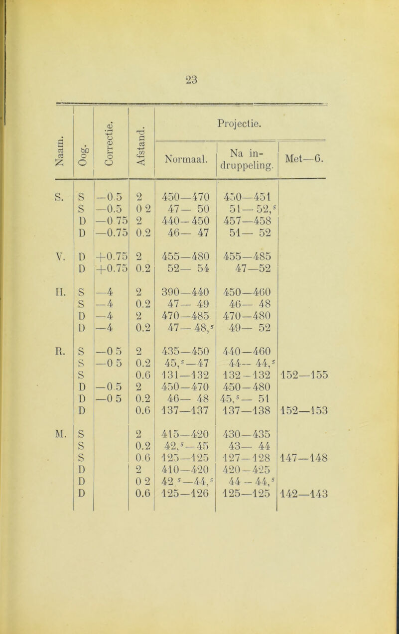 Naam. Oog. Correctie. Afstand. Projectie. Normaal. Na in- druppeling. Met—6. S. S —0.5 2 450—470 450—451 S —0.5 02 47— 50 51—52,5 D —0 75 9 440— 450 457—458 D —0.75 0.2 46— 47 51— 52 V. D +0.75 2 455—480 455—485 D +0.75 0.2 52— 54 47—52 II. S —4 2 390—440 450—460 S — 4 0.2 47— 49 46— 48 D —4 2 470—485 470—480 1) —4 0.2 47— 48,s 49— 52 R. S —05 2 435—450 440—460 S —05 0.2 45,5—47 V I i s 0.0 131—132 132-132 152—155 D — 0.5 2 450—470 450-480 D —05 0.2 46— 48 45.5 — 51 D 0.6 137—137 137—138 152—153 M. S 2 415—420 430—435 s 0.2 42,5—45 43— 44 s 0.6 125—125 127-128 147—148 D 2 410—420 420-425 D 02 42 5—44,5 44 - 44,5 D 0.6 125—126 125—125 142—143