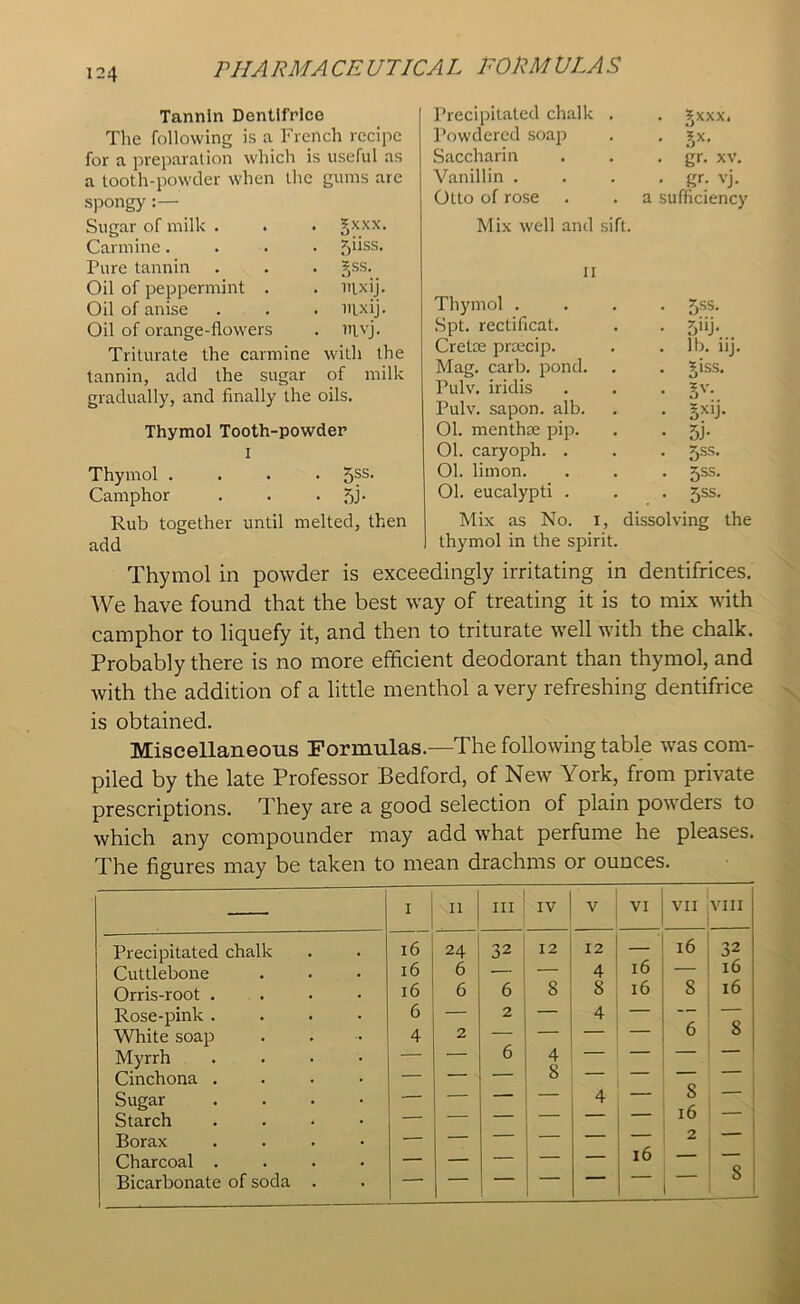 Tannin Dentifrice The following is a French recipe for a preparation which is useful as a tooth-powder when the gums arc spongy■ Sugar of milk . . gxxx. Carmine. . 5iiss. Pure tannin . gss. Oil of peppermint . . mxij. Oil of anise . mxij. Oil of orange-flowers . myj. Triturate the carmine with the tannin, add the sugar of milk gradually, and finally the oils. Thymol Tooth-powder i Thymol .... 5SS* Camphor . . . 5J- Rub together until melted, then add Precipitated chalk . . Sxxx. Powdered soap . ?,x. Saccharin . gr. xv. Vanillin . . gr. vj. Otto of rose a sufficiency Mix well and sift. II Thymol . . 5ss. Spt. rectificat. • 5nj* Cretse prrecip. lb. iij. Mag. carb. pond. . 3jiss. Pulv. iridis • 5V* Pulv. sapon. alb. • 5X1J'* Ol. menthse pip. • 5j* 01. caryoph. . . 5ss. 01. limon. . 5ss. 01. eucalypti . • 5SS- Mix as No. I, dissolving the I thymol in the spirit. Thymol in powder is exceedingly irritating in dentifrices. We have found that the best way of treating it is to mix with camphor to liquefy it, and then to triturate well with the chalk. Probably there is no more efficient deodorant than thymol, and with the addition of a little menthol a very refreshing dentifrice is obtained. Miscellaneous Formulas.—The following table was com- piled by the late Professor Bedford, of New York, from private prescriptions. They are a good selection of plain powders to which any compounder may add what perfume he pleases. The figures may be taken to mean drachms or ounces. — i Ii III IV V VI VII VIII Precipitated chalk Cuttlebone Orris-root . Rose-pink .... White soap Myrrh .... Cinchona .... Sugar . . . • Starch .... Borax .... Charcoal .... Bicarbonate of soda . I 16 16 16 6 _4 24 6 6 2 32 6 2 6 12 8 4 8 z 12 4 8 4 4 16 16 16 16 8 6 8 16 2 CO 1 1 1 l 1 1 00 l Os CxVj