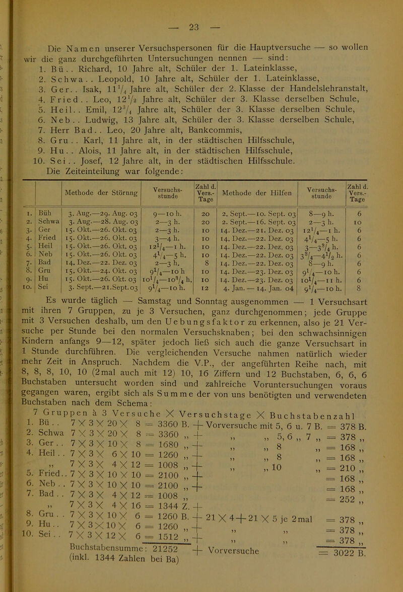 Die Namen unserer Versuchspersonen für die Hauptversuche — so wollen wir die ganz durchgeführten Untersuchungen nennen — sind: 1. B ii . . Richard, 10 Jahre alt, Schüler der 1. Lateinklasse, 2. Schwa.. Leopold, 10 Jahre alt, Schüler der 1. Lateinklasse, 3. Ger.. Isak, ll'/.i Jahre alt, Schüler der 2. Klasse der Handelslehranstalt, 4. Fried.. Leo, 12'/a Jahre alt, Schüler der 3. Klasse derselben Schule, 5. Heil.. Emil, 123/,, Jahre alt, Schüler der 3. Klasse derselben Schule, 6. Neb.. Ludwig, 13 Jahre alt, Schüler der 3. Klasse derselben Schule, 7. Herr Bad.. Leo, 20 Jahre alt, Bankcommis, 8. Gru . . Karl, 11 Jahre alt, in der städtischen Hilfsschule, 9. Hu.. Alois, 11 Jahre alt, in der städtischen Hilfsschule, 10. Sei.. Josef, 12 Jahre alt, in der städtischen Hilfsschule. Die Zeiteinteilung war folgende: Methode der Störung Versuchs- stunde Zahl d. Vers.- Tage Methode der Flilfen Versuchs- stunde Zahl d. Vers.- Tage I. Büh 3. Aug.—29. Aug. 03 9 —10 h. 20 2. Sept.—10. Sept. 03 8—9 h. 6 2. Schwa 3. Aug.—28. Aug. 03 2—3 h. 20 2. Sept.—16. Sept. 03 2—3 h. IO o Ger 15. Okt.—26. Okt. 03 2—3 h. IO 14. Dez.—-21. Dez. 03 I2l/4—I h. 6 4- Fried 15. Okt.—26. Okt. 03 3—4 h. IO 14, Dez.—22. Dez. 03 4V4—5 h. 6 5- Heil 15. Okt.—26. Okt. 03 12^4—I h. IO 14. Dez.—22. Dez. 03 3—33/4 h- 6 6. Neb 15. Okt.—26. Okt. 03 4l/4—5 h. IO 14. Dez.—22. Dez. 03 33/4—41/a h. 6 7- Bad 14. Dez.—22. Dez. 03 2—3 h. 8 14. Dez.—22. Dez. 03 8—9 h. 6 8. Gru 15. Okt.—24. Okt. 03 9 x/4—10 h IO 14. Dez.—23. Dez. 03 9V4—10 h. 6 9- Hu 15. Okt.—26. Okt. 03 10V4—io3/4 h. IO 14. Dez.—23. Dez. 03 io1/,,—11 h. 6 IO. Sei 3. Sept.—21.Sept.03 9V4— 10 h. 12 4. Jan. — 14. Jan. o4 91/4—1° h. 8 Es wurde täglich — Samstag und Sonntag ausgenommen — 1 Versuchsart mit ihren 7 Gruppen, zu je 3 Versuchen, ganz durchgenommen; jede Gruppe mit 3 Versuchen deshalb, um den Uebungsfaktor zu erkennen, also je 21 Ver- suche per Stunde bei den normalen Versuchsknaben; bei den schwachsinnigen Kindern anfangs 9—12, später jedoch ließ sich auch die ganze Versuchsart in 1 Stunde durchführen. Die vergleichenden Versuche nahmen natürlich wieder ihehr Zeit in Anspruch. Nachdem die V.P., der angeführten Reihe nach, mit 8, 8, 8, 10, 10 (2 mal auch mit 12) 10, 16 Ziffern und 12 Buchstaben, 6, 6, 6 Buchstaben untersucht worden sind und zahlreiche Voruntersuchungen voraus gegangen waren, ergibt sich als Summe der von uns benötigten und verwendeten Buchstaben nach dem Schema: 7 Gruppen ä 3 Versuche X Versuchstage X Buchstabenzahl 1. 2. 3. 4. 5. 6. 7. Bü . . Schwa Ger . . Heil . . Fried. Neb . . Bad . . 5, 6 8 8 10 7 X 3 y 20 X 8 = 3360 B. -J- Vorversuche mit 5, 6 u 7 X 3 X 20 X 8 — 3360 „ X 7 X 3 X 10 X 8 = 1680 „ -j- 7 X 3 X 6X 10 = 1260 „ 4- 7 X 3 X 4X 12 = 1008 „ 4- 7 X 3X 10 X 10 = 2100 „ 4- 7X 3 X 10 X 10 = 2100 „ 4 7 X 3 X 4X 12 = 1008 „ 7 X 3 X 4X 16 = 1344 Z. + X LX. !°X 6 “ 1260 B. + 21 X 4 + 21 X 5 je 2mal 7 X 3X10 X 6 = 1260 „4- 7 X 3 X 12 X 6=1512 „X Buchstabensumme: 21252 -I- Vorversuche (inkl. 1344 Zahlen bei Ba) 7 B. 7 „ 378 B. ,, = 378 ,, „ = 168 „ „ = 168 „ „ = 210 „ = 168 „ = 168 „ = 252 „ = 378 „ - 378 „ - 378 „ = 3022 B.