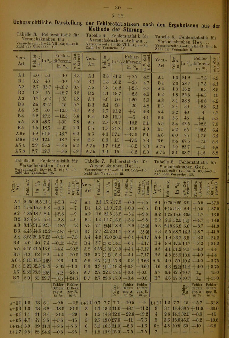 § 16. Uebersichtliche Darstellung der Fehlerstatistiken nach den Ergebnissen aus der Methode der Störung. Tabelle 3. Fehlerstatistik für Versuchsknaben Bü.. Versuchszeit: 3.—29.VIII.03; 9—10h. Zahl der Versuche: 12. Tabelle 4. Fehlerstatistik für Versuchsknaben Schwa.. Versuchszeit: 3.—29. VIII. 03 ; 2—3 h. Zahl der Versuche: 12. Tabelle 5. Fehlerstatistik für Versuchsknaben Hey... Versuchszeit: 4.—15. VIII. 03; 3—4 h. Zahl der Versuche: 6. Vers.- Art Fehler m. V. In % Fehler- differenz in °/o m.V.-Zeit i. Sekund Vers.- Art Fehler m. V. In % Fehler- differenz in o/o Im V.-Zeit j i. Sekund. Vers.- Art Fehler m. V. In % Fehler- differenz in o/o m.V.-Zeit i. Sekund. Al 4.0 | 50 +10 4.3 Al 3.3 41.2 +25 4.5 Al 1.0 21.2 —7.5 4 9 Bl 3.2 40 -10 4.2 Bl 1.3 16.2 — 25 4.7 Bl 2.3 28.7 +7.5 4.1 A2 2.7 33.7 +18.7 3.7 A 2 1.3 16.2 +2.5 4.7 A 2 1.3 16.2 —6.3 8.5 B 2 1.2 15 —18.7 3.5 B 2 1.1 13.7 -2.5 4.9 B 2 1.8 22.5 +6.3 10 A3 3.7 46.2 +15 4.8 A3 4.0 50 +20 5.9 A3 3.1 38.8 +8.8 4.2 B3 2.5 31.2 —15 5.7 B 3 2.4 30 —20 4.8 B3 2.4 30 —8.8 6.1 A4 3.2 40 +12.5 6.7 A4 1.7 21.2 +5 4.3 A4 3.2 40 -4 4.7 B4 2.2 27.5 —12.5 6.6 B 4 1.3 16.2 —5 4.1 B 4 3.6 45 +4 5.7 A5 3.9 48.7 +30 7.8 Ab 2.7 33.7 -12.5 5.1 Ab 3.4 42.5 -22.5 7.6 B 5 1.5 18.7 -30 7.0 B 5 1.7 21.2 —12.5 4.9 B 5 5.2 65 +22.5 6.4 A 6 c 4.9 61.2 +48.7 6.0 A6 4.6 57.5 +47.5 5.1 A 6 6.0 75 +7.5 C5 ^ ; B6c 1.0 12.5 -48.7 4.6 B 6 0.8 10 —47.5 7.3 B 6 5.4 67.5 —7.5 5.4 A7a 2.9 36.2 +3.5 5.2 A7a 1.7 21.2 +6.2 7.3 A 7a 1.9 23.7 —15 4,8 A7b 2,7 32.7 —3.5 4.9 A 7b 1.2 15 —6.2 6.3 A7b 3.1 38.7 +15 8.8 Tabelle 6. Fehlerstatistik für Versuchsknaben Fried.. Versuchszeit: 15.—26. X. 03; 3—4 h. Zahl der Versuche : 15. Tabelle 7. Fehlerstatistik für Tabelle 8. Fehlerstatistik für Versuchsknaben Heil.. Versuchsknaben Ger.. Versuchszeit: 15.—26.X.03; 121/4—1 h. Versuchszeit: 15.—26. X. 03- 2—3 h Zahl der Versuche: 15. Zahl der Versuche: 12. Vers.- Art Fehl. m.V O © Ö l-H m.V.-Zeit i. Sekund j Zeitdiffrz. | i. Sekund. o . ^ 57 PQ ü: g -C N <D o ti: tu? Vers.- Art Fehl.m.V. O O Ö M | m.V.-Zeit i. Sekund. Zeitdiffrz. i. Sekund. Fehler- Diffrz. i.°/0 gegen B. Vers.- Art Fehl. m.V. O o m.V.-Zeit i. Sekund. Zeitdiffrz. i. Sekund. Fehler- Diffrz. i.°/o gegen B. Al 2.25 22.5 11.1 +3.3 +7 Al 2.1 17.5'l7.3 —0.0 +6.5 Al 0.75 9.35 3.9 —5.5 —37.5 Bl 1.55 15.5 6.8 —3.3 —7 Bl 1.3 11.017.3 +0.0 —6.5 Bl 4.15 51.85 9.4 +5.5 +37.5 A2 1.85 18.5 8.4 +2.8 +9 A2 2.6 21.5 13.2 -3.4 +9.8 A 2 1.25 15.6 6.35 -4.7 —16.9 B 2 0.95 9.5 5.6 -2.8 —9 B 2 1.4 11.7 16.6 +3.4 —9.8 B 2 2.6 32.5 1M0 +4.7 +16.9 A3 3.15 31.5 9.35 -2.85 -13 A3 7.1 59.16 18.4 —2.9 +36.96 A3 2.15 26.8 5.6 -8.7 -41.9 B 3 4.45 44.5 12.2 +2.85 +13 B 3 2.7 22.2 21.1 +2.9 -36.96 B 3 5.5 68.7 14.3 +8.7 +41.9 A4 3.25 32.5 7.25 -0.15 —7.5 A4 4.2 35.0 20.2 +6.1 +4.17 A4 1.9 23.7 6.5 —3.2 —24.2 B4 4.0 40 7.4 +0.15 +7.5 B4 3.7 30 83 14.1 —6.1 -4.17 B4 3.8 47.5 10.7 +3.2 +24.2 Ab 4.15 41.5 13.6 +4.4 -20.5 A 5 4.56 38.00 19.5 +4.1 +7.17 Ab 4.1 51.2 9.0 —4.0 —4.4 B 5 6.2 62 9.2 -4.4 +20.5 B5 3.7 30-83 15.4 —4.1 —7.17 B 5 4.5 55.6 13.0 +4.0 +4.4 A6c 3.15 31.5 12.95 —2.6 —1.0 A 6 4.7 39-16 17.3 -0.9 +6.66 A 6c 4.0 50 10.4 —4.0 -3.75 B6c 3.25 32.5 15.3 -2.65 +1.0 B 6 3.9 32.50 18.2 +0.9 —6.66 B 6 4.3 53.75 14.4 +4.0 +3.75 A 7 2.65 25.5 12.55 -1745 —24.5 A 7 2.7 22.5 17.4 +0.4 +0.0 A7 3.4 42.5 10.7 O-o —15.0 Fehler- TShET Fehler- Fehler- *- ^ Fehler- Kehler- Differz. Differz. .2# Differz. Differz. •sc Differz. Differz. geg.A. geg. B. •§ c geg.A. geg. B. O C geg. A. geg. B. in o/o in°/o in % in°/o l in °/o in % A+Bl 1.3 13 6.1 —9.5 —2.5 A+Bl 0.7 7.7 7.0 —10.5 -4 A+Bl 1.2 7.7 15 1 +5.7 —31.8 A+B3 1.3 13 6.8 —18.5 -31.5 3 1.1 13.2 11.0 —48.1 -11.2 3 3.1 14.4 38.7 +11.9 -30.0 A+ß4 1.1 11 8.4 —21.5 —29 4 1.2 14.812.0 -22.6 -19.2 4 2.6 14.1 32.5: +8.8 —15 A+B5 4.7 47 9.5 +5.5 —15 5 2.7 19.027.0 —11 -7.6 5 3.6 15.0 45.0 —6.2 —10.6 A+B6C 3.9 39 11.3 +8.5 +7.5 6 3.1 16.331.0 -8.5 -1.6 6c 4.8 10.8 60 +10 +6.6 A+B7 2.5 25 24.4 —0.5 —25 7 1.5 13.915.0 —7.6 —7.5 7 — — 1 — — K !