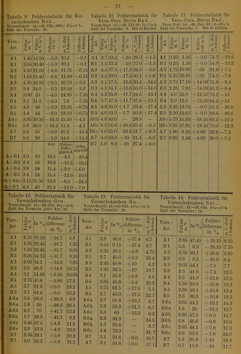 Tabelle 9. Fehlerslatistik für Ver- suchsknaben N e b .. Versuchszeit: 15.—2G. Okt. 1903; 4*/i—5 h. Zahl der Versuche: 12. Tabelle 10. Fehlerstatistik für Tabelle 11. Fehlerstatistik für Vers.-Pers. Herrn Bad.. Vers.-Pers. Herrn Bad .. Versuchszt.: 17.—22. XII. 03; 7—7!/2 h. Vers.-Zeit: 14.—22. Dez. 03; 8—8“/4 h. Zahl der Versuche: 6. Mit 12 Buchst. Zahl der Versuche: G. Mit IG Zahlen. Vers.- Art Fehler m. V. Fehler m. V. in°/o' l N G o <u {2 ö 5 m. V.-Zeit i. Sekund. Differenz i. Sekund. Versuchs- Art Fehler m. V. Fehler- m.V. in % I Differenz in % m. V.-Zeit ! i. Sekund. Differenz i. Sekund. Versuchs- Art Fehler m. V. Fehler in o/o Fehler- Diff. in o/o Im. V.-Zeil ji. Sekund. Differenz i Sekund. A1 Bl A2 B 2 A3 B3 A4 B4 A5 B5 A6c B6c A7 B 7 1.45 2.04 2.10 1.54 4.35 3.4 3.00 3.1 4.6 4.4 3.95 5.6 5.5 5.0 14.50 20.40 21.00 15.40 43.50 34.0 30 31.0 46 44 39.50 56.0 55 50 —5.9 +5.9 +5.6 -5.6 +9.5 —9.5 —4.0 +4.0 +2.0 —2.0 -16.5 +16.5 +5.0 —5.0 10.2 10.1 11.75 11.90 16.70 13.50 14.95 7.6 12.35 13.10 15.50 11.2 20.2 34.6 -0.1 +0.1 —0.15 +0.15 +3.2 -3.2 +7.35 —7.35 —0.75 +0.75 +4.3 —4.3 — 14.4 +14.4 Al Bl A2 B 2 A3 B 3 A4 B4 A5 B 5 A6b A6c B6c A 7 B 7 2.7 1.5 4.5 2.4 2.1 4.1 4.3 5.7 4.2 4.0 4.8 6.2 3.0 4.0 1.0 22.5 12.5 37.5 20.0 17.5 34.1 35.8 47.5 35.0 33.3 40.0 51.6 25.0 33.3 8.3 +10 -10 +17.5 —17.5 —16.6 +16.6 —11.7 +11.7 +1.7 —1.7 +26.6 —26.6 +25 -25 28.3 27.0 24.5 30.1 20.4 35.0 24.5 37.6 23.4 40.8 28.5 25.4 31.7 21.4 27.4 +1.3 -1.3 —5.6 +5.6 —14.6 +14.6 -13.1 +13.1 —17.4 +17.4 —6.3 +6.3 —6.0 +6.0 Al Bl A2 B 2 A3 B 3 A4 B4 A5 B5 A6c B6c A7 B 7 0.25 0.25 1.75 5.25 2.75 1.25 4.0 2.0 2.25 2.50 5.75 9.25 1.00 0.25 1.56 1.56 10.93 32.81 17.18 7.81 25.0 12.5 13.75 15.63 35.93 57.81 6.25 1.56 — 0,0 + 0.0 —35 +35 +14.09 —14.09 +12.50 -12.50 — 0.0 + 0.0 -18.45 +18.45 +4.69 —4.69 74.2 54.9 81.8 74.2 75.8 85.2 70.2 84.2 65.2 93.8 82.2 70.0 22.8 30.0 +19.2 -19.2 +7.6 —7.6 —9.4 +9.4 —14 +14 —28.6 +28.6 +12.2 —12.2 —7.2 +7.2 A+Bl ] A+B3 A+B4 . A+B 5 !A+B 6 c :'A+B 7 1.0 2.4 2.8 3.4 3.15 4.3 10 24 28 34 31.50 43 Zeit 12.5 16.8 11.4 15.4 12.3 22.3 Fehler- Differ. gegenA —4.5 —19.5 +2.0 —12.0 -8.0 —12.0 Differ. gegenB —10.4 —10.0 +6.0 —10.0 —24.5 —7.0 Tabelle 12. Fehlerstatistik für Versuchsknaben Gru . . Versuchszeit: 15.—29. Okt. 9V4—10 h. Zahl der Versuche jeder Art: 12. Tabelle 13. Fehlerstatistik für Versuchsknaben Hu .. Versuchszeit: 15.—27.0kt. 10Vt—11 h. Zahl der Versuche: 12. Tabelle 14. Fehlerstatistik für Versuchsknaben Sei.. Versuchszeit: 13.—29. Okt. 9V4—10 h. Zahl der Versuche: 12. Vers.- Art Fehler m. V. In % F ehler- differenz m o/o m. V.-Zeit i. Sekund. Vers.- Art Fehler m. V. In°/0 Al 2.35 39.15 +16.7 5.9 Al 2.8 46.6 Bl 1.35 22.45 —16.7 1.35 Bl 0.55 9.15 A2 1.35 22.45 —31.7 9.05 A2 2.35 39.1 B 2 3.25 54.15 +31.7 9.35 B2 2.7 45.0 A3 2.05 34.1 —14.2 7.95 A3 2.45 40.8 B 3 2.9 48.3 +14.2 15.15 B3 1.95 32.5 A4 3.1 51.65 +5.85 10.05 A4 3.1 51.6 B4 2.75 45.8 —5.85 17.2 B4 2.85 45.8 A5 3.7 61.6 +0.0 18.2 A5 3.75 62.5 B 5 3.7 61.6 -0.0 13.2 B5 2.7 45.0 A 6a 3.5 58.3 +28.3 8.9 A6a 3.7 61.6 B6a 1.8 30 —28.3 20.5 A6b 3.2 53.3 A6b 4.2 70 +41.7 13.2 A6c 3.6 60 B6b 1.7 28.3 -41.7 9.2 B6a 2.3 38.3 A6c 3.45 57.5 +4.2 11.5 B6b 1.3 21.6 BOc 3.2 53.3 —4.2 10.9 B 6c 4.4 73.3 A7 2.35 39.1 +5.8 10.3 B7 3.1 51.6 B7 2.0 33.3 —5.8 21.1 A7 3.1 51.6 Fehler- differenz in o/o m. V.-Zeit i. Sekund. Vers.- Art Fehler m. V. In % Fehler- differenz in % m. V.-Zeit i. Sekund. +37.4 6.7 Al 2.85 47.45 +39.15 9.35 —37.4 9.7 Bl 0.5 8.3 -39.15 7.75 —5.9 4.75 A2 2.35 39.1 +30.8 9.85 +5.9 16.4 B2 0.5 8.3 —30.8 6.4 +10 4.2 A3 2.05 34.1 —7.5 7.7 —10 19.7 B3 2.5 41.6 +7.5 12.5 +5.8 4.6 A4 2.5 41.6 +15.8 12.5 —5.8 23.2 B4 1.55 25.8 —15.8 12.2 +17.5 5.1 A5 2.95 49.1 +10.8 12.4 —17.5 22.7 B5 2.3 38.3 —10.8 12.3 +23.3 5.7 A6a 2.65 44.1 +19.1 14.3 +31.7 6.7 B6a 1.5 25 —19.1 13.7 —13.3 6.3 A6b 2.85 47.5 +0.9 16.7 — 14.5 B6b 2.8 46.6 —0.9 10.6 — 9.7 A6c 2.65 44.1 +7.8 11.9 — 31.7 B6c 2.0 33.3 —7.8 24.0 —0.0 16.7 A7 1.3 21.6 +10 18.3 —10 11.7