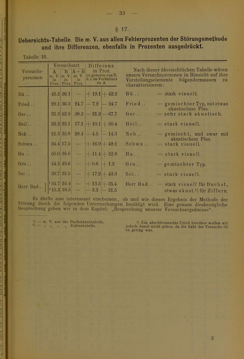 § 17- Uebersichts-Tabelle. Die m. V* aus allen Fehlerprozenten der Störungsmethode und ihre Differenzen, ebenfalls in Prozenten ausgedrückt. Tabelle 16. Versuchsart Differenz Versuchs- A' B A + B in Proz. Nach dieser übersichtlichen Tabelle wären m. V. m. V. m. V. zu gunsten von B, d. i. im Verhältnis zu A unsere Versuchspersonen in Hinsicht auf ihre personen in Proz. in Proz. in Proz. Vorstellungselemente folgendennassen zu charakterisieren: Bü.. 45.2 26.1 — +19.1 + 42.2 Bü .. = stark visuell. Fried. . 29.1 36.3 24.7 -7.2 — 24.7 Fried.. = gemischter Typ, mitetwas akustischem Plus. Ger.. 31.3 52.5 38.2 — 21.2 — 67.7 Ger.. — sehr stark akustisch. Heil.. 33.2 23.1 17.1 -f 10.1 + 30.4 Heil.. = stark visuell. Neb .. 31.3 35.8 28.4 — 4.5 — 14.3 Neb.. = gemischt, und zwar mit akustischem Plus. Schwa. . 34.4 17.5 — + 16.9 + 49.1 Schwa.. = stark visuell. Hu . . 50.0 38.6 — + 11.4 + 22.8 Hu . . — stark visuell. Gru .. 44.2 43.6 — + 0.6 + 1.3 Gru.. = gemischter Typ. Sei.. 39.7 22.5 — + 17.2 + 43.3 Sei.. = stark visuell. Herr Bad . . j 134.7 24.4 — + 13.3 + 35.4 Herr Bad.. = stark visuell für Buchst., *15.3 18.5 — — 3.3 - 21.5 etwas akust.1) für Ziffern. Es dürfte nun interessant erscheinen, ob und wie dieses Ergebnis der Methode der Störung durch die folgenden Untersuchungen bestätigt wird. Eine genaue diesbezügliche Besprechung geben wir in dem Kapitel: „Besprechung unserer Versuchsergebnisse“. ) ui. V. aus der Buchstabentabelle. i) Ein abschliessendes Urteil hierüber wollen wir » w » » Zahlentabelle. jedoch damit nicht geben, da die Zahl der Versuche (6) zu gering war. 3