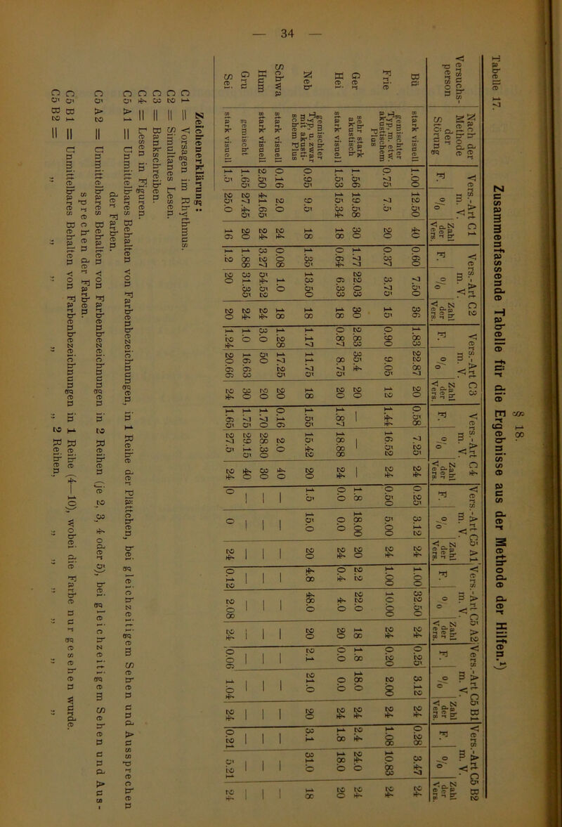 O' o> cd cd CO 1-L Ox > CO II II II Ci p 3 s » r-j *T3 CD (-s Cd o CD P tr p CD Ui w rr cd EC EC 3 a> _ n> 3 <1 o P a ^ p p ^ 5- ^ p in p ' p ' *-i tr CD P er CD N CD i—«• o er p c p Crq p p Cn »t». Ci p i-s p- P P er p N 2. o’ pr p p p erq p P Ci p tr p ui P P CD P> P 9? Ul o p- 2. P cC ^ CD ».2?; rj CD P P. ff Ä* 2 S c ^ p r w p co CL p p g 3 £ CD P < O p p *-* er CD p er CD N 2. o' P- P P P erq CD P CO II II N CD ^ < 5* p *-t H- p § 'S s p C/3 3 CD P CD >-s p es er CD u__ i—' w Pjq 2 tr p *<j * r** p* 3 c cn - P tO |_k 33 ja P <o £■' 5’ P o> P P INS 33 p Sr p p 33 p t—■ • P“ CD P CD CD CO 2 p: 3 o er 2. p 3 n 3 3- CD P P erq CD C/3 CD CD P P »-* P CD 5° O P. CD <-i Ü» er CD erq o p- N CD erq CD W CD P- CD P P P P 5> P u> o p- CD J3 er CD O P- N CD erq CD 3 in CD er CD P P P P > P C/3 Ui CD O tr CD P — 34 — Bü Frie Ger Hei Neb Schwa Hum Gru Sei Versuchs- person stark visuell gemischter Typ, m. etw. akustischem Plus sehr stark akustisch stark visuell gemischter Typ, u. zwar mit akusti- schem Plus stark visuell stark visuell gemischt slark visuell Nach der Methode der Störung 1.00 0.75 1.56 1.53 0.95 0.16 2.50 1.65 1.5 r < CD 12.50 7.5 19.58 15.34 9.5 2.0 41.65 27.45 25.0 ~ Ui © ö I ° ^ > . p. 40 20 30 18 18 24 24 20 16 CI Zahl der Vers. 0.60 0.37 1.77 0.64 1.35 0.08 3.27 1.88 1.2 r* < CD 7.50 3.75 22.03 6.33 13.50 1.0 54.52 31.35 20 — Ui O P *| © ** > “< -J CT- 36 15 30 18 18 18 24 24 20 C2 Zahl der Vers. 1.83 0.90 2.83 0.87 1.17 1.28 3.0 1.0 1.24 < CD 22.87 9.05 35.4 8.75 11.75 17.25 50 ! 16.63 20.66 3 W P *i o * > 20 12 20 20 18 20 20 30 24 C3 Zahl der Vers. 0.58 1.44 1.87 1.55 0.16 1.70 1.75 1.65 ^ C CD 7.25 16.52 18.88 15.42 2.0 28.30 29.15 27.5 3 ” c 3 i <=>~ '> <3- 24 24 24 20 40 30 40 24 C4 Zahl der Vers. 0.25 0.50 1.8 0.0 1.5 0 « < CD -l Ui 3.12 5.00 18.00 0.0 15.0 0 .-Art C m. V. % 24 24 20 24 20 ] 24 15 Al Zahl der Vers. 1.00 1.00 2.2 0.4 4.8 0.12 - < “ CD * *-5 Ui 32.50 10.00 22.0 4.0 48.0 2.08 .-Art C m. V. °° INS ! 1 1 INS K) H CO DO tg | 1 1 O O GO 5 A2 Zahl der Vers. 0.25 0.20 1.8 0.0 2.1 0.06 CD | Ui 1 3.12 2.00 18.0 0.0 21.0 1.04 o 3 p» ----- 24 24 24 24 20 24 5 Bl Zahl der Vers. 0.28 1.08 2.4 1.8 3.1 0.21 m ^ ! “ CD ■ * +1 1 Ui 3.47 10.83 24.0 18.0 31.0 5.21 -Art C m. V. % ra 1 1 1 >-i DO CO tO DS | | 1 03 O 5B2 Zahl der Vers. H 99 er p p N S «3 03 3 3 CD 3 ■+1 03 CO CO CD 3 CL CD -i 3 3* CD_ cd 3: Si cd’ rn ooo ca j—k co oo • 3 3T CO CD 03 CO Sl CD t CD O O- CD 3- CD -1 X CD 3