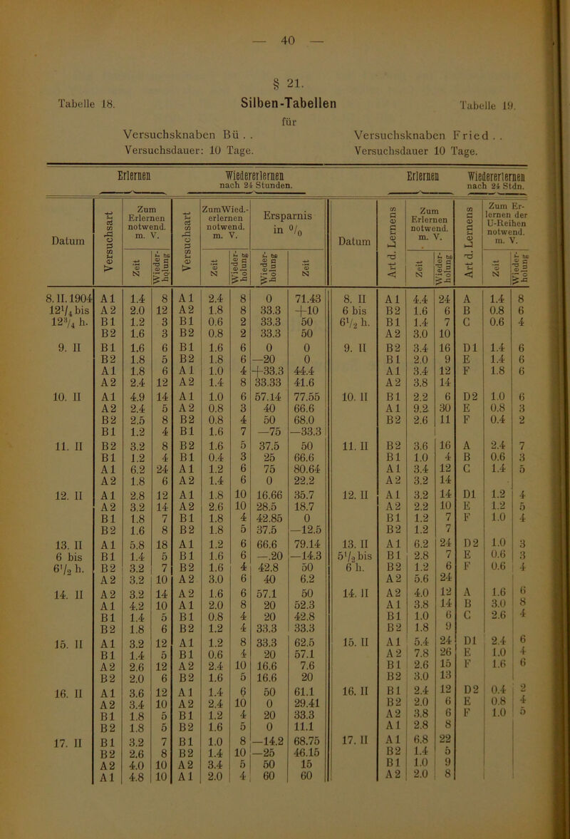 § 21. Tabelle 18. Silben-Tabellen Tabelle 19. für Versuchsknaben Bü . . Versuchsknaben Fried.. Versuchsdauer: 10 Tage. Versuchsdauer 10 Tage. Erlernen Wieilererlernen Erlernen Wiedereriernen nach 24- Stunden. nach 24 Stdn. Dalum Versuchsart Zum Erlernen notwend, m. V. Versuchsart ZumWied.- erlernen notwend, m. V. Ersparnis in °/0 Datum Art d. Lernens Zum Erlernen notwend, m. V. Art d. Lernens Zum Er- lernen der U-Reihen notwend, m. V. ■+J '3 N Wieder- holung 3 N Wieder- holung i Wieder- holung Zeit 'S N Wieder- holung -4-1 'S N Wieder- holung 8.11.1904 Al 1.4 8 Al 2.4 8 0 71.43 8. II Al 4.4 24 A 1.4 8 12i/i bis A 2 2.0 12 A2 1.8 8 33.3 +10 6 bis B2 1.6 6 B 0.8 6 12% h. Bl 1.2 3 Bl 0.6 2 33.3 50 6l/a h. Bl 1.4 7 C 0.6 4 B2 1.6 3 B2 0.8 2 33.3 50 A2 3.0 10 9. II Bl 1.6 6 Bl 1.6 6 0 0 9. II B2 3.4 16 Dl 1.4 6 B2 1.8 5 B2 1.8 6 —20 0 Bi 2.0 9 E 1.4 6 Al 1.8 6 Al 1.0 4 —j—33.3 44.4 Al 3.4 12 F 1.8 6 A2 2.4 12 A2 1.4 8 33.33 41.6 A2 3.8 14 10. II Al 4.9 14 Al 1.0 6 57.14 77.55 10. 11 Bl 2.2 6 D2 1.0 6 A2 2.4 5 A 2 0.8 3 40 66.6 Al 9.2 30 E 0.8 3 B2 2.5 8 B2 0.8 4 50 68.0 B2 2.6 11 F 0.4 2 Bl 1.2 4 Bl 1.6 7 —75 —33.3 11. 11 B2 3.2 8 B2 1.6 5 37.5 50 11. 11 B2 3.6 16 A 2.4 7 Bl 1.2 4 Bl 0.4 3 25 66.6 Bl 1.0 4 B 0.6 3 Al 6.2 24 Al 1.2 6 75 80.64 Al 3.4 12 G 1.4 5 A2 1.8 6 A 2 1.4 6 0 22.2 A2 3.2 14 12. II Al 2.8 12 Al 1.8 10 16.66 35.7 12. II Al 3.2 14 Dl 1.2 4 A2 3.2 14 A2 2.6 10 28.5 18.7 A2 2.2 10 E 1.2 5 Bl 1.8 7 Bl 1.8 4 42.85 0 Bl 1.2 7 F 1.0 4 B2 1.6 8 B 2 1.8 5 37.5 —12.5 B2 1.2 7 13. II Al 5.8 18 Al 1.2 6 66.6 79.14 13. II Al 6.2 24 D2 1.0 3 6 bis Bl 1.4 5 Bl 1.6 6 —.20 —14.3 5% bis Bl 2.8 7 E 0.6 3 6'/o h. B 2 3.2 7 B2 1.6 4 42.8 50 6 h. B2 1.2 6 F 0.6 4 A2 3.2 10 A 2 3.0 6 40 6.2 A 2 5.6 24 14. 11 A 2 3.2 14 A 2 1.6 6 57.1 50 14. 11 A2 4.0 12 A 1.6 6 Al 4.2 10 Al 2.0 8 20 52.3 Al 3.8 14 B 3.0 8 Bl 1.4 5 Bl 0.8 4 20 42.8 Bl 1.0 6 C 2.6 1* B2 1.8 6 B2 1.2 4 33.3 33.3 B2 1.8 9 15. 11 Al 3.2 12 Al 1.2 8 33.3 62.5 15. II Al 5.4 24 Di 2.4 6 Bl 1.4 5 Bl 0.6 4 20 57.1 A 2 7.8 26 E 1.0 4* A2 2.6 12 A2 2.4 10 16.6 7.6 Bl 2.6 15 F 1.6 6 B2 2.0 6 B2 1.6 5 16.6 20 B2 3.0 13 16. II Al 3.6 12 Al 1.4 6 50 61.1 16. 11 Bl 2.4 12 D2 0.4 2 A2 3.4 10 A2 2.4 10 0 29.41 B2 2.0 6 E 0.8 i Bl 1.8 5 Bl 1.2 4 20 33.3 A2 3.8 6 F 1.0 0 B2 1.8 5 B2 1.6 5 0 11.1 Al 2.8 8 17. II Bl 3.2 7 Bl 1.0 8 —14.2 68.75 17. II Al 6.8 22 B2 2.6 8 B2 1.4 10 —25 46.15 B2 1.4 ö A2 4.0 10 A2 3.4 5 50 15 Bl 1.0 9 Al 4.8 10 Al 2.0