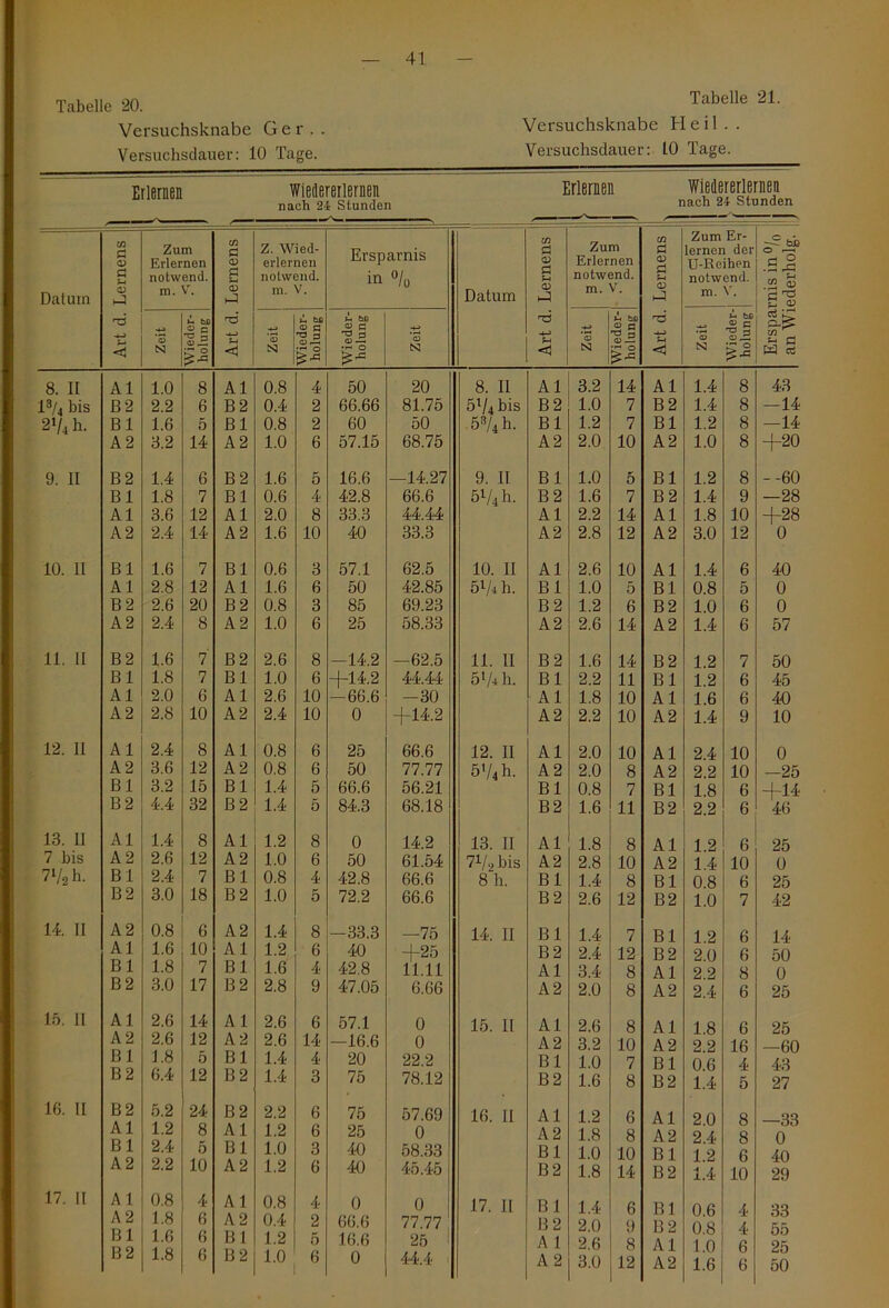 Tabelle 20. Versuchsknabe Ger.. Tabelle 21. Versuchsknabe Heil.. Versuchsdauer: 10 Tage. Versuchsdauer: 10 Tage. Erlernen Wierlererlernen nach 24 Stunden Erlernen Wiedererlernerr nach 24 Stunden Datum Art d. Lernens j] 1 Zum Erlernen notwend, m. V. Art d. Lernens ^ Z. Wied- erlernen notwend, m. V. Ersparnis in % Datum Art d. Lernens ) Zum Erlernen notwend, m. V. Art d. Lernens . Zum Er- lernen der U-Reihen notwend, m. V. Ersparnis in °/n j an Wiederholg. ) Zeit Wieder- holung Zeit | I Wieder- holung Wieder- holung Zeit Zeit Wieder- holung Zeit Wieder- holung 8. 11 Al 1.0 8 Al 0.8 4 50 20 8. II Al 3.2 14 Al 1.4 8 43 l3/4 bis ß 2 2.2 6 B 2 0.4 2 66.66 81.75 5+ bis B 2 1.0 7 B 2 1.4 8 -14 2i/4 h. Bl 1.6 5 Bl 0.8 2 60 50 53/4h. Bl 1.2 7 Bl 1.2 8 —14 A 2 3.2 14 A 2 1.0 6 57.15 68.75 A2 2.0 10 A2 1.0 8 +20 9. 11 B 2 1.4 6 B 2 1.6 5 16.6 —14.27 9. II Bl 1.0 5 Bl 1.2 8 - -60 Bl 1.8 7 Bl 0.6 4 42.8 66.6 51/4 h. B 2 1.6 7 B 2 1.4 9 —28 Al 3.6 12 Al 2.0 8 33.3 44.44 Al 2.2 14 Al 1.8 10 +28 A2 2.4 14 A2 1.6 10 40 33.3 A2 2.8 12 A2 3.0 12 0 10. II Bl 1.6 7 Bl 0.6 3 57.1 62.5 10. II Al 2.6 10 Al 1.4 6 40 Al 2.8 12 Al 1.6 6 50 42.85 5V-i h. Bl 1.0 5 Bl 0.8 5 0 B 2 2.6 20 B 2 0.8 3 85 69.23 B 2 1.2 6 B 2 1.0 6 0 A 2 2.4 8 A 2 1.0 6 25 58.33 A2 2.6 14 A2 1.4 6 57 11. II B 2 1.6 7' B 2 2.6 8 -14.2 -62.5 11. II B 2 1.6 14 B 2 1.2 7 50 Bl 1.8 7 Bl 1.0 6 +14.2 44.44 51/4 h. Bl 2.2 11 Bl 1.2 6 45 Al 2.0 6 Al 2.6 10 -66.6 -30 Al 1.8 10 Al 1.6 6 40 A 2 2.8 10 A2 2.4 10 0 +14.2 A2 2.2 10 A2 1.4 9 10 12. II Al 2.4 8 Al 0.8 6 25 66.6 12. II Al 2.0 10 Al 2.4 10 0 A 2 3.6 12 A 2 0.8 6 50 77.77 5V4h. A 2 2.0 8 A2 2.2 10 -25 Bl 3.2 15 Bl 1.4 5 66.6 56.21 Bl 0.8 7 Bl 1.8 6 +14 B 2 474 32 B 2 1.4 5 84.3 68.18 B 2 1.6 11 B 2 2.2 6 46 13. 11 Al 1.4 8 Al 1.2 8 0 14.2 13. II Al 1.8 8 Al 1.2 6 25 7 bis A 2 2.6 12 A2 1.0 6 50 61.54 7+bis A2 2.8 10 A2 1.4 10 0 +2 h. B 1 2.4 7 Bl 0.8 4 42.8 66.6 8 h. Bl 1.4 8 Bl 0.8 6 25 B 2 3.0 18 B 2 1.0 5 72.2 66.6 B 2 2.6 12 B2 1.0 7 42 14. II A 2 0.8 6 A 2 1.4 8 -33.3 —75 14. II Bl 1.4 7 Bl 1.2 6 14 Al 1.6 10 Al 1.2 6 40 +25 B2 2.4 12 B2 2.0 6 50 B 1 1.8 7 Bl 1.6 4 42.8 11.11 Al 3.4 8 Al 2.2 8 0 B 2 3.0 17 B 2 2.8 9 47.05 6.66 A2 2.0 8 A2 2.4 6 25 15. II Al 2.6 14 Al 2.6 6 57.1 0 15. 11 Al 2.6 8 Al 1.8 6 25 A 2 2.6 12 A 2 2.6 14 —16.6 0 A 2 3.2 10 A 2 2.2 16 —60 B 1 1.8 5 Bl 1.4 4 20 22.2 Bl 1.0 7 Bl 06 4 43 B 2 6.4 12 B 2 1.4 3 75 78.12 B 2 1.6 8 B2 1.4 5 27 16. II B 2 5.2 24 B 2 2.2 6 75 57.69 16. II Al 1.2 6 Al 2 0 8 —33 Al 1.2 8 Al 1.2 6 25 0 A 2 1.8 8 A 2 2 4 8 0 B 1 2.4 5 Bl 1.0 3 40 58.33 Bl 1.0 10 Bl 1 2 6 40 A 2 2.2 10 A 2 1.2 6 40 45.45 B 2 1.8 14 B 2 1.4 10 29 17. II A 1 0.8 4 Al 0.8 4 0 0 17. II B 1 1.4 6 Bl 0 6 4 33 A 2 1.8 6 A 2 0.4 2 66.6 77.77 B 2 2.0 9 B 2 0 8 4 55 B 1 1.6 6 B 1 1.2 5 16.6 25 1 A 1 2.6 8 Al 1 0 6 25 B 2 1.8 6 B 2 1.0 6 1.6 6 50