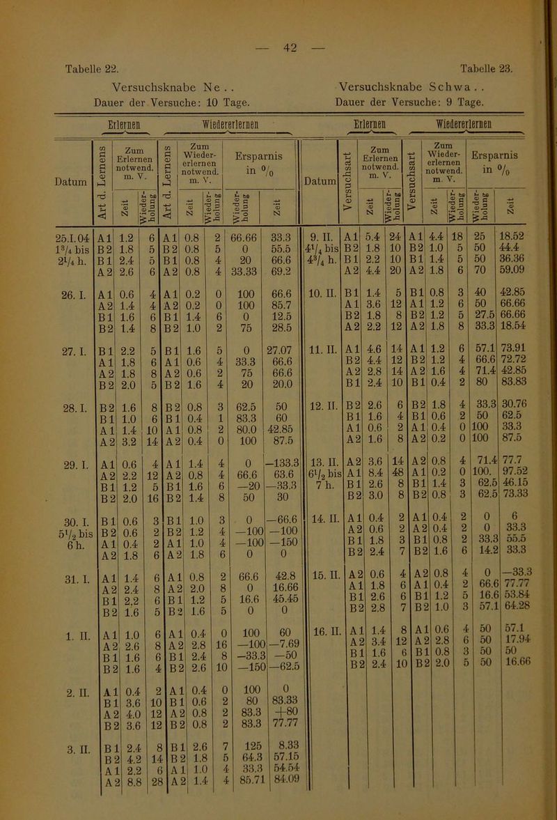 Tabelle 22. Tabelle 23. Versuchsknabe Ne . . Dauer der Versuche: 10 Tage. Versuchsknabe Schwa . . Dauer der Versuche: 9 Tage. Erlernen Wietlererlernen Erlernen Wiedererlernen .... Datum Ul g 6 <D Zum Erlernen notwend, m. V. Ul Ö <D e CD Zum Wieder- erlernen notwend, m. V. Ersparnis in % Datum 1 ■G o p Zum Erlernen notwend, m. V. c3 3 o p Zum Wieder- erlernen rotwend. m V. S-4 <d -4_> 'S 1 N U -• bß 0 G J GZ -• o ZA rd <1 •4J 'S 1 N ji bß 0 G 3 G - O ZA Wieder- holung ’S n ; Ul f-* <D > N £ - bß » C 2.2 Ul rf-* <D > Zeit Wieder- holung 25.1.04 Al 1.2 6 Al 0.8 2 66.66 33.3 9. II. Al 5.4 24 Al 4.4 18 l3/4 bis B 2 1.8 5 B 2 0.8 5 0 55.5 4l/4 bis B2 1.8 10 B2 1.0 5 21/4 h. Bl 2.4 5 Bl 0.8 4 20 66.6 43/4 h. Bl 2.2 10 Bl 1.4 5 A 2 2.6 6 A2 0.8 4 33.33 69.2 A2 4.4 20 A2 1.8 6 26. I. Al 0.6 4 Al 0.2 0 100 66.6 10. II. Bl 1.4 5 Bl 0.8 3 A2 1.4 4 A2 0.2 0 100 85.7 Al 3.6 12 Al 1.2 6 Bl 1.6 6 Bl 1.4 6 0 12.5 B2 1.8 8 B2 1.2 5 B2 1.4 8 B2 1.0 2 75 28.5 A2 2.2 12 A2 1.8 8 27. I. Bl 2.2 5 Bl 1.6 5 0 27.07 11. 11. Al 4.6 14 Al 1.2 6 Al 1.8 6 Al 0.6 4 33.3 66.6 B2 4.4 12 B2 1.2 4 A2 1.8 8 A 2 0.6 2 75 66.6 A2 2.8 14 A 2 1.6 4 B 2 2.0 5 B 2 1.6 4 20 20.0 Bl 2.4 10 Bl 0.4 2 28.1. B2 1.6 8 B 2 0.8 3 62.5 50 12. 11. B2 2.6 6 B2 1.8 4 Bl 1.0 6 Bl 0.4 1 83.3 60 Bl 1.6 4 Bl 0.6 2 Al 1.4 10 Al 0.8 2 80.0 42.85 Al 0.6 2 Al 0.4 0 A2 3.2 14 A2 0.4 0 100 87.5 A2 1.6 8 A2 0.2 0 29. I. Al 0.6 4 Al 1.4 4 0 -133.3 13. II. A2 3.6 14 A2 0.8 4 A2 2.2 12 A 2 0.8 4 66.6 63.6 6l/o bis Al 8.4 48 Al 0.2 0 Bl 1.2 5 Bl 1.6 6 —20 —33,3 7 h. Bl 2.6 8 Bl 1.4 3 B 2 2.0 16 B 2 1.4 8 50 30 B2 3.0 8 B2 0.8 3 30. I. Bl 0.6 3 Bl 1.0 3 0 -66.6 14. II. Al 0.4 2 Al 0.4 2 51/„, bis B 2 0.6 2 B 2 1.2 4 —100 —100 A2 0.6 2 A2 0.4 2 6h Al 0.4 2 Al 1.0 4 — 100 —150 Bl 1.8 3 Bl 0.8 2 A2 1.8 6 A 2 1.8 6 0 0 B 2 2.4 7 B2 1.6 6 31 I Al 1.4 6 Al 0.8 2 66.6 42.8 15. II. A2 0.6 4 A2 0.8 4 A2 2.4 8 A2 2.0 8 0 16.66 Al 1.8 6 Al 0.4 2 Bl 2 2 6 Bl 1.2 5 16.6 45.45 Bl 2.6 6 Bl 1.2 b B2 1.6 5 B 2 1.6 5 0 0 B2 2.8 7 B2 1.0 3 1 II Al 1 0 6 Al 0.4 0 100 60 16. II. Al 1.4 8 Al 0.6 4 A 2 2 6 8 A 2 2.8 16 —100 —7.69 A2 3.4 12 Ai 2.8 l B 1 1 6 6 B 1 2.4 8 -33.3 —50 Bl 1.6 6 Bl 0.8 c B 2 1.6 4 Bi 2.6 10 —150 —62.5 Bi 2.4 10 Bi 2.0 2. II. Al 0.4 2 Al 0.4 0 100 0 Bl 3.6 10 Bl 0.6 2 80 83.33 A 2 4.0 12 Ai 0.8 2 83.3 +80 Bi 3.6 12 Bi 0.8 2 83.3 77.77 3. II. Bl 2.4 8 B 1 2.6 7 125 8.33 Bi 4.2 14 Bi 2 1.8 5 64.3 57.15 Al 2.2 6 A 1 1.0 4 33.3 54.54 | AS l 8.8 28 A 2 1.4 4 85.71 84.09 i 1 Ersparnis in % T3 3 O -G M N 25 50 50 70 18.52 44.4 36.36 59.09 40 50 27.5 33.3 42.85 66.66 66.66 18.54 57.1 66.6 71.4 80 73.91 72.72 42.85 83.83 33.3 50 100 100 30.76 62.5 33.3 87.5 71.4 100. 62.5 62.5 77.7 97.52 46.15 73.33 0 0 33.3 14.2 6 33.3 55.5 33.3 0 66.6 16.6 57.1 -33.3 77.77 53.84 64.28 50 50 50 50 57.1 17.94 50 16.66