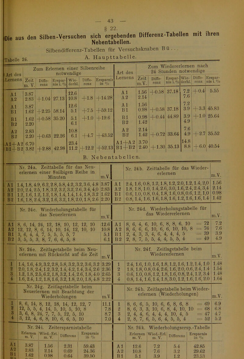 JL&peue Zum Erlernen einer Silbenreihe Art des notwendige Art des Lernens Zeit Dille- Erspar- Wie- Diffe- Ersparnis Lernens m. V. renz nis i. % derhl. renz in % Al 3.87 12.6 Al A2 2.83 +1.04 27.13 10.8 +1.8 +14.28 A2 Al 3.87 12.6 Al Bl 1.62 +2.25 58.14 5.1 +7.5 +59.12 Bl Bl 1.62 +0.58 35.20 5.1 +1.0 +19.6 Bl B2 2.20 6.1 B2 A2 2.83 10.8 A 2 B2 2.20 +0.63 22.26 6.1 +4.7 +43.52 B2 A1 + A2 6.70 23.4 Al- LA 2 B1+B2 3.82 +2.88 42.98 11.2 + 12.2 +52.13 Bl-| f— B 2 43 — § 22. Hip aus den Silben-Versuchen sich ergebenden Differenz-Tabellen mit ihren ^ ’ Nebentabellen. Silbendifferenz-Tabellen für Versuchsknaben B ü . . . Zum Wiedererlernen nach 24 Stunden notwendige Zeit m.V. Diffe- renz Erspar- Wie- nis i. % derhl. Diffe- lErspar- renz nis i. % +0.58 +0.58 +0.44 + 0.72 3.70 2.40 1 + 1.30 1.56 2.14 1.56 0.98 0.98 1.42 2.14 1.42 37.18 37.18 44.89 33.64 35.13 7.2 7.6 7.2 3.9 3.9 4.9 7.6 4.9 14.8 8.8 +0.4 + 3.3 + 1.0 + 2.7 + 6.0 5.55 45.83 25.64 35.52 40.54 B. Nebentabellen. ! Nr. 24a. Zeittabelle für das Neu- 1 erlernen einer 8silbigen Reihe in Minuten m.V. Nr. 24b. Zeittabelle für das Wieder- erlernen m.V. Al A2 Bl B 2 1.4,1.8,4.9, 6.2,2.8,5.8,4.2,3.2,3.6,4.8 2.0, 2.4, 2.5, 1.8,3.2, 3.2,3.2,2.6,3.4,4,0 1.2,1.6,1.2,1.2,1.8,1.4,1.4,1.4,1.8,3.2 1.6,1.8, 2.4, 3.2,1.6,3.2,1.8,2.0,1.8,2.6 3.87 2.83 1.62 2.20 Al A2 Bl B 2 2.4,1.6, 0.8,1.2,1.8,1.2,2.0,1.2.1.4,2,0 1.8,1.8,1.0,1.4,2.6,3.0,1.6,2.4,2.4,3,4 0.6, 1.0, 0.8, 0.4,1.8,1.6,0.8,0.6,1.2,1,0 0.8,1.4,1.6,1.6,1.8,1.6,1.2,1.6,1.6,1.4 1.56 2.14 0.98 1.42 Nr. 24c. Wiederholungstabelle für das Neuerlernen m.V. Nr. 24d. Wiederholungstabelle für das Wiedererlernen m.V. Al A2 Bl B2 8, 6, 14, 24, 12, 18, 10, 12, 12, 10 12, 12, 8, 6, 14, 10, 14, 12, 10, 10 3, 6, 4, 4, 7, 5, 5, 5, 5, 7 3, 5, 5, 3, 8, 7, 6, 6, 5, 8 12.6 10.8 5.1 6.1 Al A2 Bl B 2 8, 6, 4, 6, 10, 6, 8, 8, 6. 10 = 72 8, 6, 6, 6, 10, 6, 6, 10, 10, 8 = 76 2, 4, 3, 3, 4, 6, 4, 4, 4, 5 = 39 2, 8, 7, 5, 5, 4, 4, 5, 5, 4 = 49 7.2 7.6 3.9 4.9 Nr. 24e. Zeitlagetabelle beim Neu- erlernen mit Rücksicht auf die Zeit m.V. Nr. 24f. Zeitlagetabelle beim Wiedererlernen m.V. 1 2 3 4 1.4, 1.6, 4.9,3.2,2.8,5.8,3.2,3.2,3.6,3.2 2.0,1.8, 2.4,1.2,3.2,1.4.4.2,1.4,3.4,2.6 1.2, 1.8, 2.5,6.2,1.8,3.2; 1.4, 2.6,1.8,4.0 1.6, 2.4,1.2,1.8,1.6,3.2,1.8, 2.0,1.8,4.8 3.29 2.36 2.65 2.22 1 2 3 4 2.4.1.6.1.0. 1.6.1.8.1.2.1.6.1.2.1.4.1.0 1.8.1.8.0. 8.0.4.2.6.1.6.2.0.0.6.2.4.1.4 0.6,1.0, 0.8,1.2,1.8,1.6,0.8,2.4,1.2,3.4 0.8,1.4,1.6,1.4,1.8,3.0,1.2,1.6,1.6,2.0 1.48 1.54 1.48 1.64 Nr. 24g. Zeitlagetabelle beim Neuerlernen mit Beachtung der Wiederholungen m.V. Nr. 24h. Zeitlagetabelle beim Wieder- erlernen (Wiederholungen) m.V. 1 2 3 4 8, 6, 14, 8, 12, 18, 14, 12, 12, 7 12, 5, 5, 4, 14, 5, 10, 5, 10, 8 3, 6, 8, 24, 7, 7, 5, 12, 5, 10 3, 12, 4, 6, 8, 10, 6, 6, 5, 10 11.1 7.8 8.7 7.0 1 2 3 4 8, 6, 6, 5, 10, 6, 6, 8, 6, 8 = 69 8, 6, 3, 3, 10, 6, 8, 4, 10, 10 = 68 2, 4, 4, 6, 4, 4, 4, 10, 4, 5 = 47 2, 8, 7, 6, 5, 6, 4, 5, 5, 4 = 52 6.9 6.8 4.7 5.2 Nr. 24 i. Zeitersparnistabelle 1 Erlernen !Wied.-Erl. 1 Ersparnis m. V. j m. V. thfierenz | in o/0 Nr. 24k. Wiederholungsersp.-Tabelle Erlernen Wied.-Erl.l Ersparnis m.V. m.V. Dlfferenz in0/o A1 3.87 1.56 2.31 59.43 A 2 2.83 2.14 0.69 24.36 Bl 1 1.62 0.98 0.64 39.50 Al A2 Bl 12.6 10.8 5.1 7.2 7.6 3.9 5.4 3.2 1.2 42.85 29.62 23.53