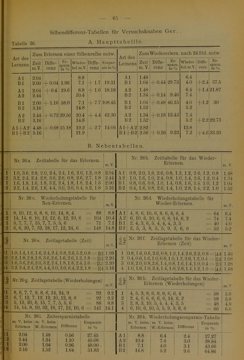 Tabelle 26. Silbendifferenz-Tabellen für Versuchsknaben Ger. A. Hauptta be Ille. Art des Lernens Zum Erlernen einer Silbenreihe notw. Art des Lernens Zum Wiedererlern, nach 24Std. notw. Zeit m.V. Diffe- renz Er- sparn in °/o Wieder- hol m.V. Diffe- renz Erspar- nis in % Zeit m.V. Diffe- renz Er- sparn. in % Wieder- hol.m.V. Diffe- renz Er- sparn. in % Al 2.04 8.8 Al 1.48 6.4 Bl 2.00 + 0.04 1.96 7.1 + 1.7 19.31 Bl 1.04 + 0.44 29.73 4.0 +2.4 37.5 Al 2.04 -j-0.4 19.6 8.8 + 1.6 18.18 A2 1.48 6.4 +1.4 21.87 A2 2.44 10.4 B 2 1.34 + 0.14 9.46 7.4 Bl 2.00 + 1.16 58.0 7.1 + 7.7 108.45 Bl 1.04 + 0.48 46.15 4.0 +1.2 30 B 2 3.16 14.8 B 2 1.52 5.2 A 2 2.44 + 0.72 29.50 10.4 + 4.4 42.30 A2 1.34 + 0.18 13.43 7.4 B 2 3.16 14.8 B 2 1.52 5.2 +2.2 29.73 A1J I-A2 4.48 + 0.68 15.18 19.2 + 2.7 14.06 A1+A2 2.82 13.8 Bl-J rB 2 5.16 21.9 B1+B2 2.56 + 0.26 9.22 7.2 +4.6 33.33 B. Neben t ab eilen. Nr. 26 a. Zeitlabelle für das Erlernen. m. V. Nr. 26 b. Zeittabelle für das Wieder- Erlernen. m. V. 1.0, 3.6, 2.8, 2.0, 2.4, 2.4, 1.6, 2.6, 1.2, 0.8 3.2, 2.4, 2.4. 2.8, 3.6, 2.6, 0.8, 2.6, 2.7, 1.8 1.6, 1.8, 1.6, 1.8, 3.2, 2.4, 1.8, 1.8, 2.4, 1.6 2.2, 1.4, 2.6, 1.6, 4.4, 3.0, 3.0, 6.4, 5.2, 1.8 2.04 2.44 2.00 3.16 Al A2 Bl B 2 0.8, 2.0, 1,6, 2.6, 0.8, 1.2, 1.2, 2.6, 1.2, 0.8 1.0, 1.6, 1.0, 2.4, 0.8, 1.0, 1.4, 2.6, 1.2, 0.4 0.8, 0.6, 0.6, 1.0, 1.4, 0.8, 1.6, 1.4. 1.0, 1.2 0.4, 1.6, 0.8, 2.6, 1.4, 1.0, 2.8, 1.4, 2.2, 1.0 1.48 1.34 1.04 1.52 Nr. 26 c. Wiederholungstabelle für Neu-Erlernen. m. V. Nr. 26 d. Wiederholungstabelle für Wieder-Erlernen. m. V. 8, 10. 12, 6, 8. 8, 10, 14, 8, 4 14, 14, 8, 10, 12, 12, 6, 12, 10, 6 5, 7, 7, 7, 15, 7, 7, 5, 5, 6 6, 6, 20, 7, 32. 18, 17, 12, 24, 6 88 104 71 148 8.8 10.4 7.1 14.8 Al A 2 Bl B 2 4, 8, 6, 10, 6, 8, 6, 6, 6, 4 6, 10. 6, 10, 6, 6, 8. 14, 6, 2 2, 4, 3, 6, 5, 4, 4, 4, 3, 5 2, 5, 3, 8, 5, 5, 9, 3, 6, 6 64 74 40 52 6.4 7.4 4.0 5.2 Nr. 26 e. Zeitlagetabelle (Zeit) 1 ! 1.0,1.4,1.6,1.6,2.4.2.4,0.8,2.6,5.2,0.8 = 19 8 2 '2.2,1.8,2.8,1.8,3.6; 2.6,1.6,2.6,1.2,1.8 = 22-0 3 i 1.6,3.6,2.6,2.0,3.2,2.4,1.8,1.8,2.4,1.6 =23-0 4 3.2.2.4,2.4,2.8,4.4,3.0,3.0, 6.4,2.2,1.8 - 316 m.V. 'S » Nr. 26f. Zeitlagetabelle für das Wieder- Erlernen (Zeit) m. V 1.98 2.20 2.30 3.16 1 0.8,1.6,0.6,2.6,0.8,1.2,1.4.2.6.2.2.0.8=lkfi 2 0.4,0.6,1.6,1.0,0.8,1.0,1.2,2.6,1.2,0.4 = 10.8 3 0.8,2.0,0.8,2.6,1.4,0.8,1.6,1.4,1.0,0.4 = 12 8 4 1.0,1.6,1.0,2.4,1.4,1.0.2.8,1.4,1.2,1.0=14.8 tß a 1 2 3 14 Nr. 26g. Zeitlagetabelle (Wiederholungen) 8, 6, 7, 7, 8, 8, 6, 14, 24, 9 6, 7, 12, 7, 12, 12, 10, 12, 8, 6 5, 12, 20, 6. 15, 7, 7, 5, 5, 6 14, 14, 8, 10, 32, 18, 17, 12, 10, 6 92 92 88 141 m.V. 'S g1 n-2 1.46 1.08 1.28 1.48 Nr. 26h. Zeitlagetabelle für das Wieder- Erlernen (Wiederholungen) 9.2 9.2 8.8 14.1 m. V. beim Erlernen Nr. 26i. Zeitersparnistabelle m. V. beim W.-Erlernen Differenz Ersparnis in % 1 2 ! 1 2.04 2.44 2.00 3.16 1.48 1.34 1.04 1.52 0.56 1.10 0.96 1.64 27.45 45.08 48.00 51.83 Al A 2 Bl B 2 4, 5, 3, 8, 6, 8, 8, 6, 6, 4 2, 4, 6, 6, 6, 6, 6, 14, 6, 2 2, 8, 3, 10, 5, 4, 4, 4, 3, 5 6, 10, 6, 10, 5, 5, 9, 3, 6, 6 58 58 48 66 m. V 5.8 5.8 4.8 6.6 Nr. 26 k. Wiederholungsersparnis-Tabelle m. V. beim Erlernen m. V. beim W.-Erlernen 8.8 10.4 7.1 14.8 6.4 7.4 4.0 5.2 Differenz Ersparnis in o/o 2.4 3.0 3.1 9.6 27.27 28.84 43.66 64.86