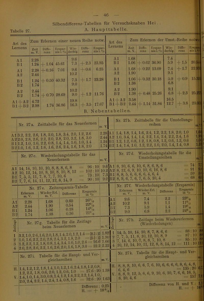 Tabelle 27. Silbendifferenz-Tabellen für Versuchsknaben ITei . . A. Haupttabelle. Art des Lernens Zum Erlernen einer neuen Reihe notw. Art des Lernens Zum Erlernen der Umst.-Reihe notw. Zeit m. V. Diffe- renz Erspar- nis i. % Wie- Diffe- derhlg.j renz Erspar- nis i. °/o Zeit m. V. Diffc- I F.rspar- renz J nis i. °/o Wie- derhlg. Diffe- j ErsflH renz nisl^ Al Bl Al A2 Bl B 2 A2 B 2 A1 + A2 Bl-|-B2 2.28 1.24 2.28 2.44 + 1.04 + 0.16 1.24 1.74 2.44 1.74 4.72 2.98 + 0.50 + 0.70 1.74 45.61 7.01 40.32 28.69 36.86 9.6 7.3 9.6 10.2 7.3 9.0 10.2 9.0 19.8 16.3 + 2.3 + 0.6 + 1.7 + 1.2 + 3.5 23.95 6.25 23.28 11.76 17.67 Al Bl Al A2 Bl B 2 A 2 B 2 A1 + A2 B1 + B2 1.68 1.06 1.68 1.90 + 0.62 + 0.22 1.06 1.38 + 0.32 1.90 1.38 3.58 2.44 + 0.48 + 1.14 36.90 13.09 30.18 25.26 31.84 7.4 5.9 7.4 9.1 + 1.5 + 1.7 5.9 6.8 9.1 6.8 16.5 12.7 20.56 22.9* + 0.9 15.33 + 2.3 + 3.8 25.2? 23.03 . B. Nebentabellen. Al A2 Bl B2 Nr. 27 a. Zeittabelle für das Neuerlernen m. V 3.2, 2.2, 2.6, 1.8, 2.0, 1.8, 3.4, 2.0, 1.2, 2.6 2.0, 2.8, 2.6, 2.2, 2.0, 2.8, 2.0, 3.2, 1.8, 3.0 }■?■ !-»■ }•»• ?•?’ ?■«> l't' !'£ ln 2.28 2.44 1.24 1.74 Nr. 27 b. Al A2 Bl B2 Zeittabelle für die Umstellungs- reihen 1.4, 1.8, 1.4, 1.6, 2.4, 1.2, 2.2, 1.8, 2.0, 1.0 1.0, 3.4, 1.4, 1.4, 2.2, 1.4, 2.4, 2.2, 2.4, 1.6 1.2. 1.2, 0.8, 1.2, 1.8, 0.8, 1.2, 0.6, 1.2, 0.6 1.4, 1.4, 1.0, 1.2, 2.2, 1.0, 2.0, 1.4, 1.4, 0.8 ra.’ 1.6' 1.9; 1.W 1.3 Neuerlernen Al H. JO. 10.1°. «■ !- 8A8, rV u -L\J. xu. x-xj xwj uj : Bl 7, 5, 5, 11, 7, 8, 7, 7, 10, 6 B2: 1, 1, 6| 14; 11, 12, 12, 8, 14, 9 für das m. V. = 96:10 9.6 Al = 102 :10 10.2 A2 = 73:10 7.3 Bl = 90:10 9.0 B2 Al A2 Bl B2 Erlernen m. V. I Wieder-Erl. m. V. Differenz Ersparnis in % 2.28 2.44 1.24 1.74 1.68 1.90 1.06 1.38 0.60 0.54 0.18 0.36 26% 22% 14% 21% Nr. 27 d. Wiederholungstabelle für die Umstellungsreihen 8, 10, 6, 6, 10, 6, 8, 6, 8, 6 8, 12, 6, 9, 10, 10, 6, 16, 8, 6 8, 8, 5, 6, 6, 6, 6, 4, 6, 4 8, 9, 6, 7, 6, 7, 6, 5, 10, 4 = 74 = 91 = 59 = 68 m.\ 7; 9. 0 6. Nr. 27 f. Wiederholungstabelle (Ersparnis) Erlernen m. V. Al A2 Bl B2 9.6 10.2 7.3 9.0 Wieder-Erl. m. V. Differenz Ersparnis in o/o 7.4 9.1 5.9 6.8 2.2 1.1 1.4 2.2 23% 11% 19° o 240 o <D bß rt Nr. 27g. Tabelle für die Zeitlage beim Neuerlernen m. V. 1 3.2,1.0,2 6,1.6,2.0,1.8,1.4,2.0,12 1.4 —18.2: 0 2 i 1.0,1.6,2.2,2.0,2.8,2.4,3.2,1.8,2.0 —19-0-10 3 1.2,2.2,1.2,1.8,0.8,1.4,3.4.1.0,1.0,2.6 4 2.0, 2.8,2.6,2.2,1.6,2.6,2.0,1.6,1.8,3.0 1.82 1.90 16.6 1.66 22.212.22 H. V. Nr. 27 i. Tabelle für die Haupt- und Ver- gleichsreihen m. V. 14 1212 18 1.4 1.0,1.2,16,2.4,1.8,1.2,0.8, 12 2 2 1 8 0 6, 2.6,1.2, 0.6,1.0 = 27.6 : 20 1.38 llltl^^4+0,6.8,1.4,1.2,14,2.2,2.2 1.4,10 2.0, 2.4, 2.2,1.4, 2.4,1.4, 0.8, 1.6 — 32.6.20,16. Differenz: 0.25 H. = + 18% Nr. 27h. Zeitlage beim Wiedererlernen (Wiederholungen) ra. 14,5. 10, 14. 10. 8, 7, 8', 6+ = 88 : lol 7, 7, 5. 11, 8, 10, 12, 10, 8, 9 - 87:10 « 7 14 6 10, -7, 8, 8, 7, 10, 8 = 80 : 10 8 ib, 12, 14, IO,’ 11, 12,’ 8, 8, 14, 12 = 111:10,11 Nr. 27 k. Tabelle für die Haupt- und Ver- j gleichsreihen ra. 8, 8, 8, 10, 6, 6, 7, 6, 10, 6, 6. 6, 6, 8 6 4, 8 6+6 = 13o : 20 6.. 8’, 8i 9. 12, 5, 6, 6, 9, 10, 6, 10, 7, 6, 6, 16 5 8, 10, 4, 6 = 157 !■ Differenz von H. und V.: 1. H. = + 16®