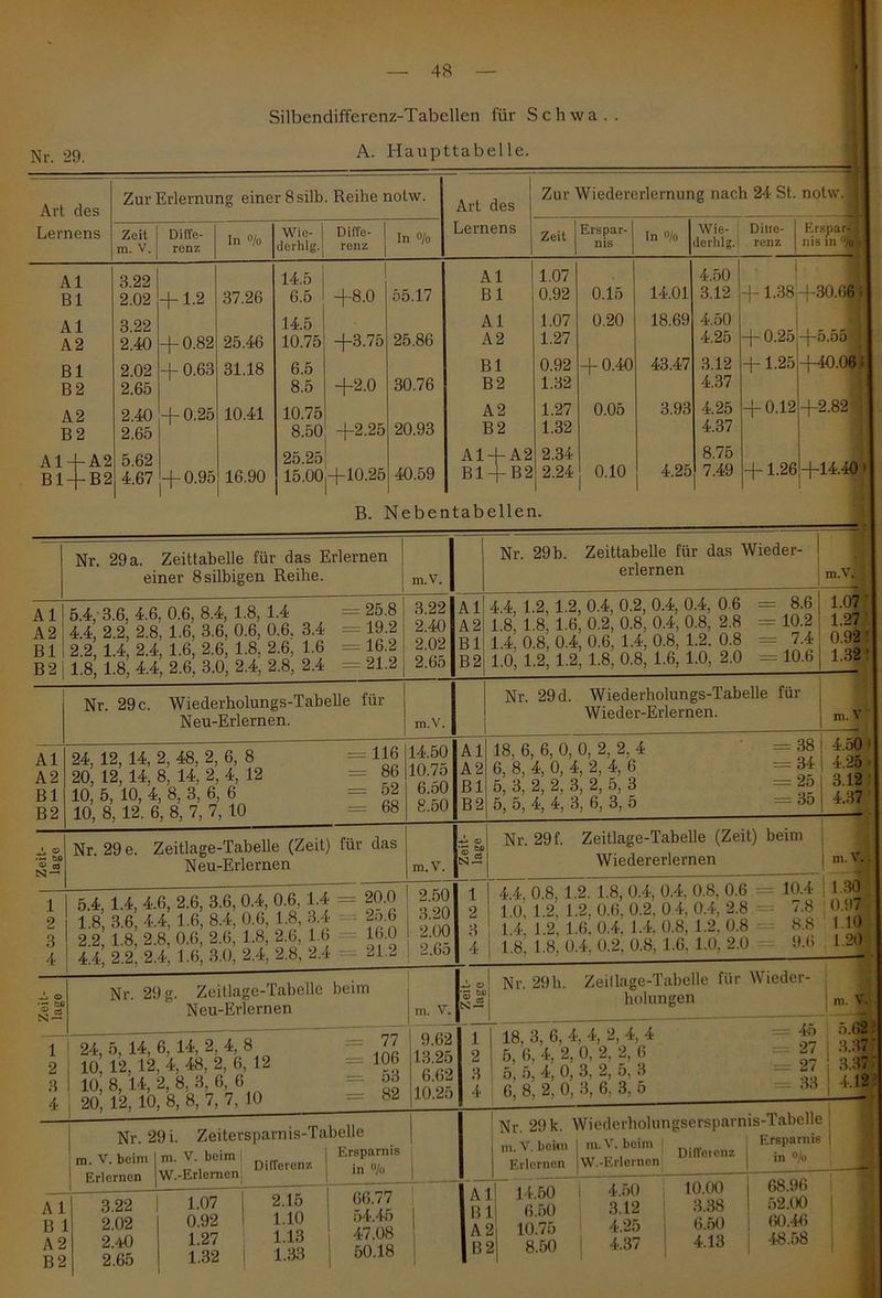 Nr. 29. Silbendifferenz-Tabellen für Schwa.. A. Haupttabelle. Art des Zur Erlernung einerSsilb. Reihe nolw. Art des Zur Wiedererlernung nach 24 St. notw.a Lernens Zeit m. V. Diffe- renz In % Wie- derhlg. Diffe- renz In °/o Lernens Zeit Erspar- nis In «/o Wie- derhlg. Dine- | renz Erspar- ; nis in ’/oa Al Bl 3.22 2.02 + 1.2 37.26 14.5 6.5 +8.0 55.17 Al Bl 1.07 0.92 0.15 14.01 4.50 3.12 + 1.38 +30.66 Al A2 3.22 2.40 + 0.82 25.46 14.5 10.75 +3.75 25.86 Al A2 1.07 1.27 0.20 18.69 4.50 4.25 + 0.25 +5.55 Bl B 2 2.02 2.65 + 0.63 31.18 6.5 8.5 +2.0 30.76 Bl B2 0.92 1.32 + 0.40 43.47 3.12 4.37 + 1.25 +40.06 A2 B 2 2.40 2.65 + 0.25 10.41 10.75 8.50 +2.25 20.93 A2 B 2 1.27 1.32 0.05 3.93 4.25 4.37 + 0.12 +2.82 A1 + A2 B1 + B2 5.62 4.67 + 0.95 16.90 25.25 15.00+10.25 40.59 A1 + A2 B1 + B2 2.34 2.24 0.10 4.25 8.75 7.49 + 1.26 +14.40 B. Nebentabellen. Nr. 29 a. Zeittabelle für das Erlernen einer 8silbigen Reihe. m.v. Al A2 Bl B 2 5.4-3.6, 4.6, 0.6, 8.4, 1.8, 1.4 4.4, 2.2, 2.8, 1.6, 3.6, 0.6, 0.6, 3.4 2.2, 1.4, 2.4, 1.6, 2.6, 1.8, 2.6, 1.6 1.8, 1.8, 4.4, 2.6, 3.0, 2.4, 2.8, 2.4 = 25.8 = 19.2 = 16.2 = 21.2 Al A2 Bl B2 Nr. 29 c. Wiederholungs-Tabelle für Neu-Erlernen. 3.22 2.40 2.02 2.65 m.V. Al A2 Bl B2 Nr. 29b. Zeittabelle für das Wieder- erlernen m.v. 4.4, 1.2, 1.2, 0.4, 0.2, 0.4, 0.4, 0 6 1.8, 1.8, 1.6, 0.2. 0.8, 0.4, 0.8, 2.8 1.4, 0.8, 0.4, 0.6, 1.4, 0.8, 1.2. 0.8 1.0, 1.2, 1.2, 1.8, 0.8, 1.6, 1.0, 2.0 ----- 8.6 = 10.2 = 7.4 = 10.6 1.07 1.27 0.92 ' I 1.32 ' Nr. 29 d. Wiederholungs-Tabelle für Wieder-Erlernen. 24, 12, 14, 2, 48, 2, 6, 8 20, 12, 14, 8, 14, 2, 4, 12 10, 5, 10, 4, 8, 3, 6, 6 10, 8, 12. 6, 8, 7, 7, 10 = 116 = 86 = 52 = 68 -i ö tö <D cö N — Nr. 29 e. Zeitlage-Tabelle (Zeit) für das Neu-Erlernen 1 I 5.4, 1.4, 4.6, 2.6, 3.6, 0.4, 0.6, 14 = 20.0 2 1.8, 3.6, 4.4, 1.6, 8.4, 0.6, 1.8, 3.4 2o,6 3 2.2, 1.8, 2.8, 0.6, 2.6, 1.8, 2.6, 1.6 16.0 4 i 4.4, 2.2, 2.4, 1.6, 3.0, 2.4, 2.8, 2.4 21^ 14.50 10.75 6.50 8.50 m.v. 2.50 3.20 2.00 2.65 Al A2 Bl B2 18, 6, 6, 0, 0, 2, 2, 4 6, 8, 4, 0, 4, 2, 4, 6 5, 3, 2, 2, 3, 2, 5, 3 5, 5, 4, 4, 3, 6, 3, 5 = 38 — 34 = 25 = 35 N r Nr. 29f. Zeitlage-Tabelle (Zeit) beim Wiedererlernen m. V 4.50 I 4.25 3.12 | 4.37 4.4, 0.8, 1.2. 1.8, 0.4, 0.4. 0.8, 0.6 1.0, 1.2. 1.2. 0.6. 0.2. 0 4. 0.4, 2.8 1.4, 1.2. 1.6. 0.4. 1.4, 0.8, 1.2. 0.8 1.8, 1.8, 0.4. 0.2. 0.8. 1.6. 1.0, 2.0 10.4 7.8 8.8 9.6 m.V. 1 30 0.97 1.10 1.20 cd Nr. 29 g. Zeitlage-Tabelle beim Neu-Erlernen 1 24, 5, 14, 6, 14, 2, 4, 8 2 ! 10, 12, 12, 4, 48, 2, 6, 12 3 I 10, 8, 14, 2, 8, 3, 6, 6 4 20, 12, 10, 8, 8, 7, 7, 10 = 77 == 106 = 53 = 82 Nr. 29 i. Zeitersparnis-Tabelle Ersparnis Differenz jn o/0 m. V. 9.62 13.25 6.62 10.25 Nr. 29h. Zeillage-Tabelle für Wieder- holungen 18, 3, 6, 4, 4, 2, 4, 4 5, 6, 4, 2, 0, 2, 2, 6 5, 5, 4, 0, 3, 2, 5, 3 6, 8, 2. 0, 3, 6. 3, 5 = 45 = 27 = 27 33 5.621 3.37 3.37 ■ 4.12: m.V. beim I m. V. beim Erlernen W.-Erlemen Al B 1 A 2 B2 3.22 2.02 2.40 2.65 1.07 0.92 1.27 1.32 2.15 1.10 1.13 1.33 Nr. 29 k. Wiederholungsersparnis-Tabelle m. V. beim Erlernen 66.77 54.45 47.08 50.18 Al Bl A 2 B 2 14.60 6.50 10.75 8.50 m. V. beim VV.-Erlernen 4.50 3.12 4.25 4.37 Diffeienz 10.00 3.38 6.50 4.13 Ersparnis in °/o 68.96 52.(X) 60.46 48.58