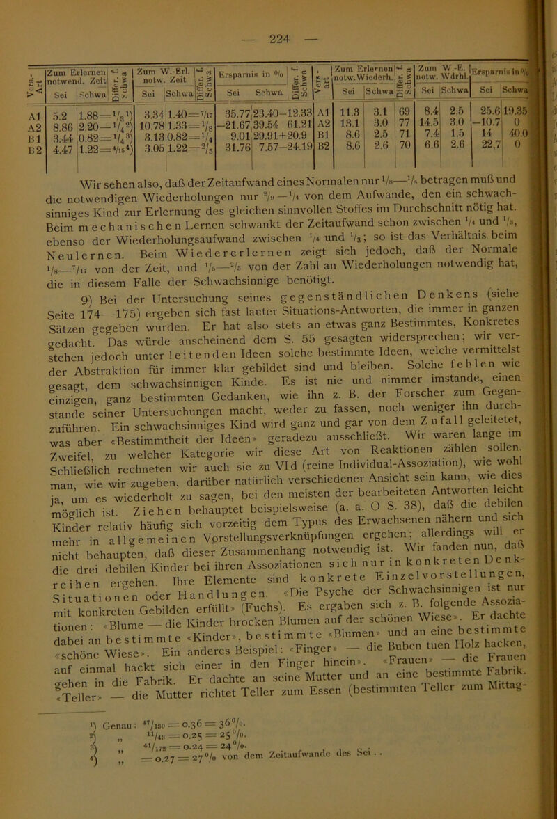:n *- f-4 Zum Erlernen 1 « notwend. Zeit S —U2-0 -.1 «o >chwu g j. Al A2 Bl B2 Sei 5.2 8.86 12.20- 4.47 Zum W.-Erl. notvv. Zeit Differ. f. Schwa Ersparnis in °/u Differ. f. Schwa Sei Schwa Sei Schwa 3.34 10.78 3.13 3.05 1.40 = 7/i7 1.33-Vs 0.82 = >/4 1.22=«/6 35.77 23.40-12.33 -21.67,39.54 61.21 9.01 29.91+20.9 31.76 7.57-24.19 Vers.- art Zum Erlernenj-: « nolw.Wiederh. £ S Zum notw. W.-E. Wdrhl. Ersparnis in0/} Sei Schwa gt/i Sei Schwa Sei jSchwa Al 11.3 3.1 | 69 8.4 2.5 25.6 19.35 A2 13.1 3.0 77 14.5 3.0 -10.7 0 Bl 8.6 2.5 71 7.4 1.5 14 40.0 B2 8.6 2.6 ' 70 6.6 2.6 22,7 0 Wir sehen also, daß der Zeitaufwand eines Normalen nur 1/a—*A betragen muß und die notwendigen Wiederholungen nur -/» — V* von dem Aufwande, den ein schwach- sinniges Kind zur Erlernung des gleichen sinnvollen Stoffes im Durchschnitt notig hat. Beim m echanischen Lernen schwankt der Zeitaufwand schon zwischen ’A und '/», ebenso der Wiederholungsaufwand zwischen *A und Vs> so ist das Verhältnis beim Neulernen Beim Wiedererlernen zeigt sich jedoch, daß der Normale !/„_»/„ von der Zeit, und von der Zahl an Wiederholungen notwendig hat, die in diesem Falle der Schwachsinnige benötigt. 9) Bei der Untersuchung seines gegenständlichen Denkens (siehe Seite 174—175) ergeben sich fast lauter Situations-Antworten, die immer in ganzen Sätzen gegeben wurden. Er hat also stets an etwas ganz Bestimmtes, Konkretes gedacht^ Das würde anscheinend dem S. 55 gesagten widersprechen; wir ver- stehen jedoch unter leitenden Ideen solche bestimmte Ideen, welche vermittelst der Abstraktion für immer klar gebildet sind und bleiben. Solche fehlen wie gesagt dem schwachsinnigen Kinde. Es ist nie und nimmer imstande einen einzigen, ganz bestimmten Gedanken, wie ihn z. B. der Forscher zum Gegen- stände seiner Untersuchungen macht, weder zu fassen, noch weniger durch- zuführen. Ein schwachsinniges Kind wird ganz und gar von dem Zufall geleitetet, was aber «Bestimmtheit der Ideen» geradezu ausschheßt. Wir waren lange im Zweifel zu welcher Kategorie wir diese Art von Reaktionen zahlen sollen Schließlich rechneten wir auch sie zu VI d (reine Individual-Assoz.ation), wiewohl man wie wir zugeben, darüber natürlich verschiedener Ansicht sein kann, wie dies ja, um es wiederholt zu sagen, bei den meisten der bearbeiteten Antworteri le c möglich ist Ziehen behauptet beispielsweise (a. a. O S. 38), daß die üeoiien Kinder relativ häufig sich vorzeitig dem Typus des Erwachsenen nähern und sich mehr in allgemeinen Vprstellungsverknüpfungen ergehen allerdings will nicht behaupten, daß dieser Zusammenhang notwendig ist. Wir fände.> nun daß die drei debilen Kinder bei ihren Assoziationen sich nur in konkreten I e r e i h ersehen Ihre Elemente sind konkrete E i n z e 1 v o r s t e 11 u n g en, sltuati oncn oder Handlungen. «Die Psyche der Schwachsinn,gen ist nur t konkretem Ochsen ^ÄumXX s^oV^Er dX S cXa,' haekt sich einer in de« T2 Muttef1Xet Tel“»» Essen (bestimmten TeUer sum Mittag- ’) Genau: 47/iao = 0.36— *) „ nA» =°-2S== 2S°/°- t/\ 41/172 = 0.24 = 24 °/o. . ” __ 0.27 = 27% von dem Zeitaufvvande des Sei.