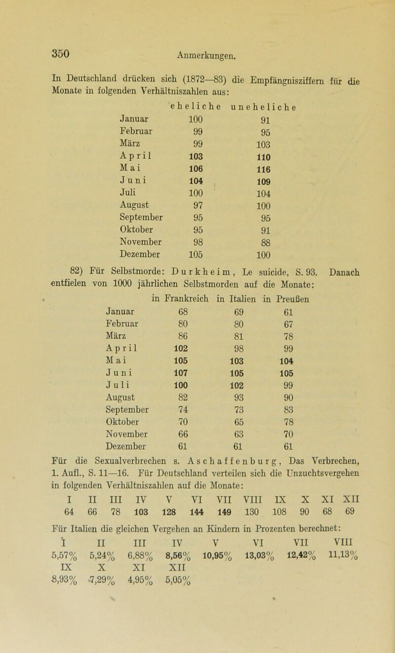 In Deutschland drücken sich (1872—83) die Empfängnisziffem für die Monate in folgenden Verhältniszahlen aus: eheliche uneheliche Januar 100 91 Februar 99 95 März 99 103 April 103 110 M a i 106 116 Juni 104 109 Juli 100 104 August 97 100 September 95 95 Oktober 95 91 November 98 88 Dezember 105 100 82) Für Selbstmorde: Dürkheim, Le suicide, S. 93. Danach entfielen von 1000 jährlichen Selbstmorden auf die Monate: in Frankreich in Italien in Preußen Januar 68 69 61 Februar 80 80 67 März 86 81 78 April 102 98 99 M a i 105 103 104 Juni 107 105 105 Juli 100 102 99 August 82 93 90 September 74 73 83 Oktober 70 65 78 November 66 63 70 Dezember 61 61 61 Für die Sexualverbrechen s. Aschaffenburg, Das Verbrechen, 1. Aufl., S. 11—16. Für Deutschland verteilen sich die Unzuchtsvergehen in folgenden Verhältniszahlen auf die Monate: I II III IV V VI VII VIII IX X XI XII 64 66 78 103 128 144 149 130 108 90 68 69 Für Italien die gleichen Vergehen an Kindern in Prozenten berechnet: 1 II III IV V VI VII VIII 5,57% 5,24% 6,88% 8,56% 10,95% 13,03% 12,42% 11,13% IX X XI XII 8,93% .7,29% 4,95% 5,05%