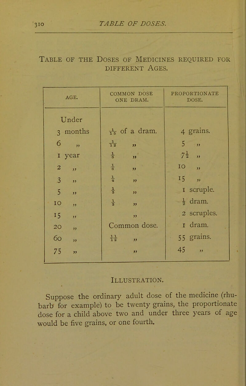 3io TABLE OF DOSES. Table of the Doses of Medicines required for DIFFERENT AGES. AGE. COMMON DOSE ONE DRAM. PROPORTIONATE DOSE. Under 3 months iV of a dram. 4 grains. 6 1 12 yy 5 yy i year l 8 yy 7 2 n l 6 yy 10 „ 3 >> l 4 yy i5 „ 5 » l 3 » i scruple. 10 „ 1 2 yy ^ dram. i5 » yy 2 scruples. 20 „ Common dose. I dram. 6o „ 1 1 12 yy 55 grains. 75 » yy 45 Illustration. Suppose the ordinary adult dose of the medicine (rhu- barb for example) to be twenty grains, the proportionate dose for a child above two and under three years of age would be five grains, or one fourth.