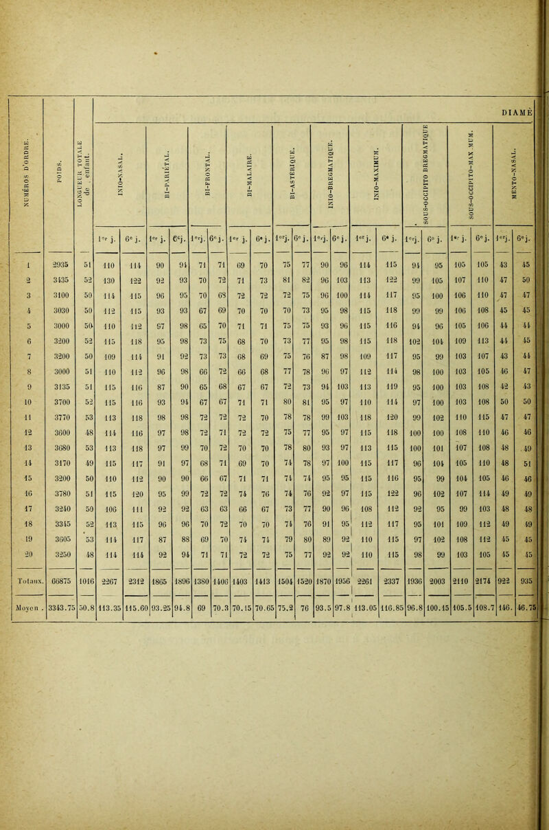 DIAMÈ NUMÉROS D’ORDRE. POIDS. LONGUEUR TOTALE de . enfant. J C/j » • O x Jx -a H 5 1 « BI-FRONTAL. BI-MALAIRE. BI-ASTÉRIQUE. H C Ci H a 0 w « 1 O X INIO-MAXIMUM. SOUS-OCCIPITO BREGMATIQUE C X < T O H U O O 1 (fl Cl O (fl MENTO-NASAL. i°p j- 6e j. iCr i- ecj- ieri- 6pj. iep i- 6*1- ierj- G*j. lG'j. 6e j • ier i- 6*j. iCri • 0» j. 6»j. !erj. G»j. i 2935 51 110 114 90 94 71 71 69 70 75 77 90 96 114 115 94 95 105 105 43 45 2 3435 52 130 122 92 93 70 72 71 73 81 82 96 103 113 122 99 105 107 110 47 50 3 3100 50 114 115 96 95 70 68 72 72 72 75 96 100 114 117 05 100 106 110 47 47 4 3030 50 112 115 93 93 67 69 70 70 70 73 95 98 115 118 99 99 106 108 45 45 5 3000 56 110 112 S7 98 65 70 71 71 75 75 93 96 115 116 94 96 105 106 44 44 ' G 3200 52 115 118 95 98 73 75 68 70 73 77 95 98 115 118 102 104 109 113 44 45 7 3200 50 109 114 91 92 73 73 68 69 75 76 87 98 109 117 95 99 103 107 43 44 8 3000 51 110 112 96 98 66 72 66 68 77 78 90 97 112 114 98 O O 103 105 46 47 0 3135 51 115 116 87 90 65 68 67 67 72 73 94 103 113 119 95 100 103 108 42 43 10 3700 52 115 116 93 94 67 67 71 71 80 81 95 97 110 114 97 100 103 108 50 50 11 3770 53 113 118 98 98 72 72 72 70 78 78 99 103 118 120 99 102 110 115 47 47 12 3600 48 114 116 97 98 72 71 72 72 75 77 95 97 115 118 100 100 108 110 46 46 13 3080 53 113 118 97 99 70 72 70 70 78 80 93 97 113 115 100 101 107 108 48 49 11 3170 49 115 117 91 97 68 71 69 70 74 78 97 100 115 117 96 104 105 110 48 51 15 3200 50 110 112 90 90 66 67 71 71 74 74 95 95 115 116 95 99 104 105 46 46 16 3780 51 115 120 95 99 72 72 74 76 74 76 92 97 115 122 96 102 107 114 49 49 17 3240 50 106 111 92 92 63 63 06 67 73 77 90 96 O 00 112 92 95 99 103 48 48 18 3315 52 113 115 96 96 70 72 70 70 74 76 91 95 112 117 95 101 109 112 49 49 19 3005 53 114 117 87 88 69 70 74 74 79 80 89 92 110 1 115 97 102 108 112 45 45 20 3250 48 114 114 92 94 71 71 72 72 75 77 92 92 110 115 98 99 103 105 45 45 Totaux. 66875 1016 2267 2312 1865 1896 1380 1406 1403 1413 1504 1520 1870 1956 2261 1 2337 1936 2003 2110 2174 922 935 Moyen . 3343.75 50.8 113.35 115.60 93.25 94.8 69 70.3 70.15 70.65 75.2 76 ! 93.5 97.8 1 113.05 1 116.85 96.8 100.15 105.5 108.7 146. 46.75