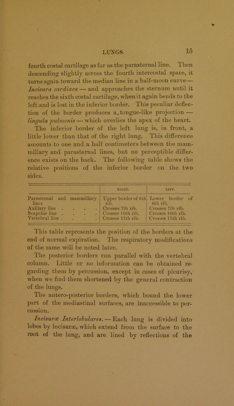 fourth costal cartilage as far as the parasternal line. rl hen descending slightly across the fourth intercostal space, it turns again toward the median line in a half-moon curve— Incisura cardiaca — and approaches the sternum until it reaches the sixth costal cartilage, when it again bends to the left and is lost in the inferior border. This peculiar deflec- tion of the border produces a,tongue-like projection — lingida pulmonis — which overlies the apex of the heart. The inferior border of the left lung is, in front, a little lower than that of the right lung. . This difference amounts to one and a half centimeters between the mam- millary and parasternal lines, but no perceptible differ- ence exists on the back. The following table shows the relative positions of the inferior border on the two sides. RIGHT. LEFT. Parasternal ami mammillary. Upper border of 6th Lower border of lines rib. 6th rib. Axillary line Crosses 7th rib. Crosses 7th rib. Scapular line .... Crosses 10th rib. Crosses 10th rib. Vertebral line .... Crosses 11th rib. Crosses 11th rib. This table represents the position of the borders at the end of normal expiration. The respiratory modifications of the same will be noted later. The posterior borders run parallel with the vertebral column. Little or no information can be obtained re- garding them by percussion, except in cases of pleurisy, when we find them shortened by the general contraction of the lungs. The antero-posterior borders, which bound the lower part of the mediastinal surfaces, are inaccessible to per- cussion. Incisurce Interlobulares. — Each lung is divided into lobes by incisures, which extend from the surface to the root of the lung, and are lined by reflections of the