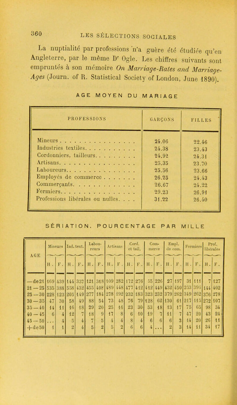 La nuptialité par professions n’a guère été étudiée qu’en Angleteire, par le meme Dr Ogle. Les chiffres suivants sont empruntés à son mémoire On Marriage-Rates and Marriage- Ages (Journ. of R. Statistical Society of London, June 1890). AGE MOYEN DU MARIAGE PROFESSIONS GARÇONS FILLES Mineurs 24.06 22.46 Industries textiles 24.38 23.43 Cordonniers, tailleurs 24.92 24.31 Artisans 25.3a 23.70 Laboureurs 25.56 23.66 Employés de commerce 26.25 24.43 Commerçants 26.67 24.22 Fermiers 29.23 26.91 Professions libérales ou nulles. . . . 31.22 26.40 SÉRIATION. POURCENTAGE PAR MILLE AGE Mineurs Ind. text. Labou- reurs Artisans Cord. et tail. Com- merce Empl. do com. Fermiers Prof. libérales H . F. H . F. a. F. H. F . H . F . n. F. n. F. Il . F. H. F. — de21 109 439 144 337 121 318 109 282 172 276 55 22G 27 197 31 111 7 127 21—25 535 388 558 432 455 408 489 448 477 412 412 449 432 450 253 396 144 402 25—30 228 123 205 149 277 184 278 192 232 183 323 232 379 202 349 262 376 278 30 — 35 47 30 58 49 88 54 73 48 76 79 128 G2 130 61 217 115 272 107 35 — 40 14 11 10 18 29 20 25 IG 23 30 53 18 13 17 75 G5 98 34 40 — 45 G 4 12 7 18 9 17 8 6 10 19 7 11 7 47 20 43 24 45 — 50 • • • 4 5 4 7 5 4 4 8 4 6 G 6 3 14 20 26 U + de50 1 1 2 4 5 2 5 2 G G 4 * * * 2 3 14 11 34 17