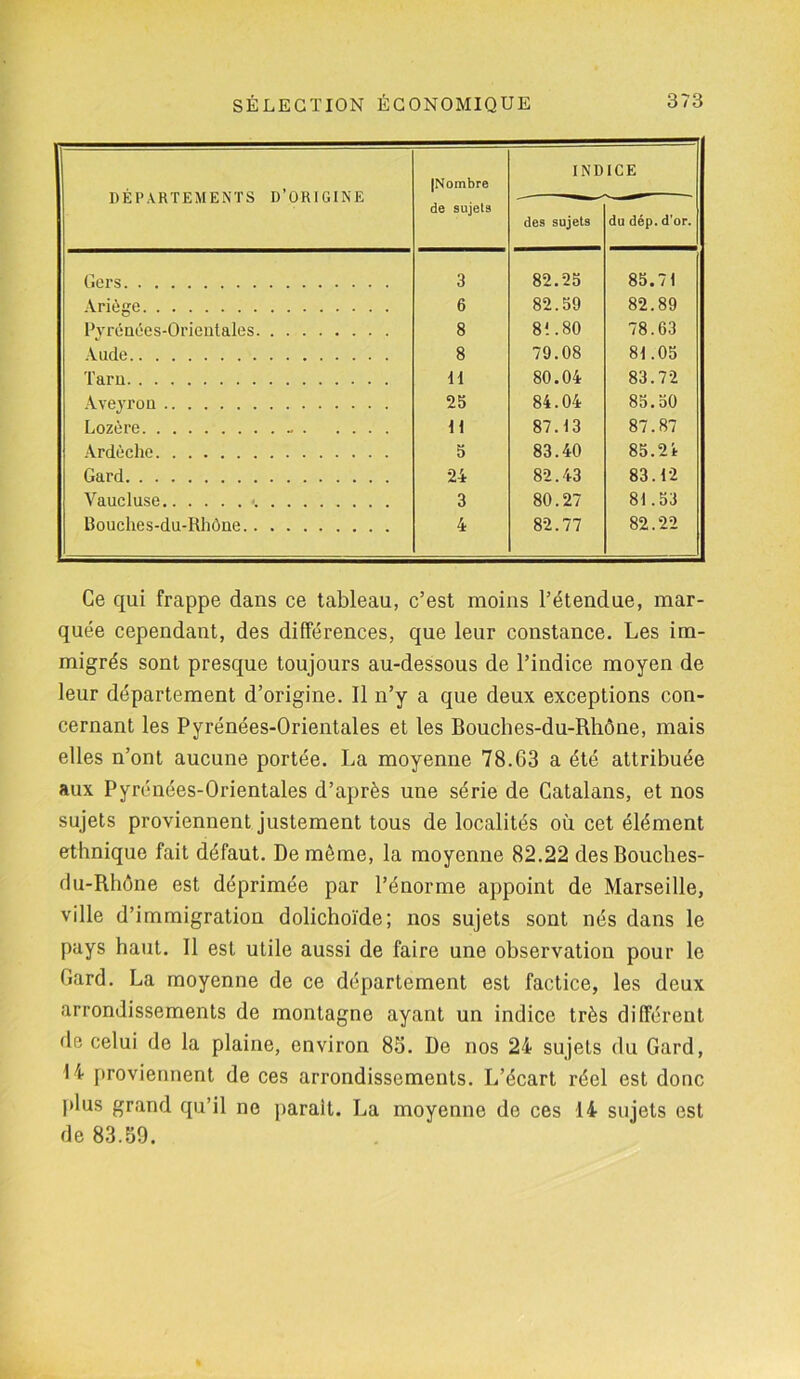 DÉPARTEMENTS D ’ 0 R1GINE [Nombre INDICE de sujets des sujets du dép. d'or. Gers 3 82.25 85.71 Ariôge 6 82.59 82.89 Pyrénées-Orientales 8 81.80 78.63 Aude 8 79.08 81.05 Tarn 11 80.04 83.72 Aveyron 25 84.04 85.50 Lozère H 87.13 87.87 Ardèche 5 83.40 85.24 Gard 24 82.43 83.12 Vaucluse <. 3 80.27 81.53 Bouches-du-Rhône 4 82.77 82.22 Ce qui frappe dans ce tableau, c’est moins l’étendue, mar- quée cependant, des différences, que leur constance. Les im- migrés sont presque toujours au-dessous de l’indice moyen de leur département d’origine. Il n’y a que deux exceptions con- cernant les Pyrénées-Orientales et les Bouches-du-Rhône, mais elles n’ont aucune portée. La moyenne 78.63 a été attribuée aux Pyrénées-Orientales d’après une série de Catalans, et nos sujets proviennent justement tous de localités où cet élément ethnique fait défaut. De môme, la moyenne 82.22 des Bouches- du-Rhône est déprimée par l’énorme appoint de Marseille, ville d’immigration dolichoïde; nos sujets sont nés dans le pays haut. Il est utile aussi de faire une observation pour le Gard. La moyenne de ce département est factice, les deux arrondissements de montagne ayant un indice très différent de celui de la plaine, environ 85. De nos 24 sujets du Gard, 14 proviennent de ces arrondissements. L’écart réel est donc plus grand qu’il ne parait. La moyenne de ces 14 sujets est de 83.59.