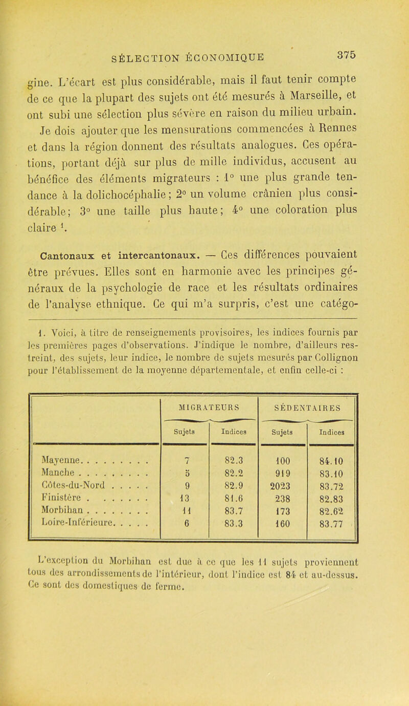 gine. L’écart est plus considérable, mais il faut tenir compte de ce cpie la plupart des sujets ont été mesures à Marseille, et ont subi une sélection plus sévère en raison du milieu urbain. Je dois ajouter que les mensurations commencées a Rennes et dans la région donnent des résultats analogues. Ces opéra- tions, portant déjà sur plus de mille individus, accusent au bénéfice des éléments migrateurs : 1° une plus grande ten- dance à la dolichocéphalie ; 2° un volume crânien plus consi- dérable; 3° une taille plus haute; 4° une coloration plus claire l. Cantonaux et intercantonaux. — Ces différences pouvaient être prévues. Elles sont en harmonie avec les principes gé- néraux de la psychologie de race et les résultats ordinaires de l’analyse ethnique. Ce qui m’a surpris, c’est une catégo- 1. Voici, à Litre de renseignements provisoires, les indices fournis par les premières pages d’observations. J’indique le nombre, d’ailleurs res- treint, des sujets, leur indice, le nombre de sujets mesurés par Collignon pour l’établissement de la moyenne départementale, et enfin celle-ci : MIGRATEURS SÉDENTAIRES Sujets Indices Sujets Indices Mayenne 7 82.3 100 84.10 Manche 5 82.2 919 83.10 Côtes-du-Nord 9 82.9 2023 83.72 Finistère 13 81.6 238 82.83 Morbihan 11 83.7 173 82.62 Loire-Inférieure 6 83.3 160 83.77 L’exception du Morbihan est due à ce que les U sujets proviennent tous des arrondissements de l’intérieur, dont l’indice est 84 et au-dessus. Le sont des domestiques de ferme.